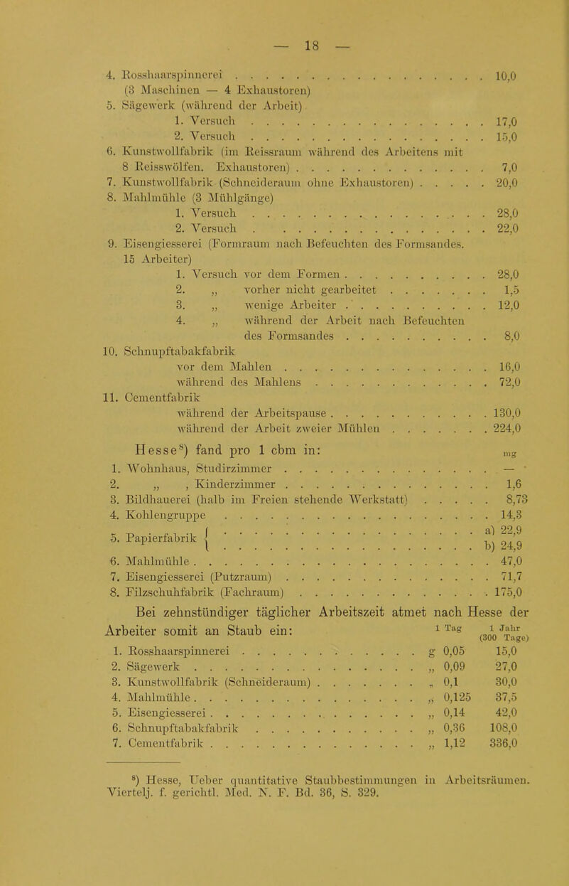 4. Rosshaarspinnerei (3 Maschinen — 4 Exhaustoren) 5. Sägewerk (während der Arbeit) 1. Versuch 2. Versuch 6. Kunstwollfabrik (im Reissraum während des Arbeitens mit 8 Reisswölfen. Exhaustoren) 7. Kunstwollfabrik (Schneideraum ohne Exhaustoren) 8. Mahlmühle (3 Mühlgänge) 1, Versuch 2. Versuch . 9. Eisengiesserei (Formraum nach Befeuchten des Formsandes. 15 Arbeiter) 1. Versuch vor dem Formen 2. „ vorher nicht gearbeitet 8. „ wenige Arbeiter 4. „ während der Arbeit nach Befeuchten des Formsandes 10. Schnupftabakfabrik vor dem Mahlen während des Mahlens 11. Oementfabrik während der Arbeitspause während der Arbeit zweier Mühlen 10,0 17.0 15.0 7,0 20.0 28,0 22,0 28,0 1,5 12,0 8,0 16,0 72,0 130.0 224.0 Hesses) fand pro 1 cbm in: mg 1. Wohnhaus, Studirzimmer — 2. „ , Kinderzimmer 1,6 3. Bildhauerei (halb im Freien stehende Werkstatt) 8,73 4. Kohlengruppe 14,3 5. Papierfabrik { ' ‘ ' ' ' ' ' ' ' ' ' ‘ ' ' ^ ^ 6. Mahlmühle 47,0 7. Eisengiesserei (Putzraum) 71,7 8. Filzschuhfabrik (Fachraum) 175,0 1 Jahr (300 Tage) 15,0 Bei zehnstündiger täglicher Arbeitszeit atmet nach Hesse der Arbeiter somit an Staub ein: 1 T“s 1. Rosshaarspinnerei g 0,05 2. Sägewerk „ 0,09 27,0 3. Kunstwollfabrik (Schneideraum) ,0,1 30,0 4. Mahlmühle „ 0,125 37,5 5. Eisengiesserei 0,14 42,0 6. Schnupftabakfabrik „ 0,36 108,0 7. Oementfabrik „ 1,12 336,0 8) Hesse, Ueber quantitative Staubbestimmungen in Arbeitsräumen. Viertelj. f. gerichtl. Med. N. F. Bd. 36, S. 329.