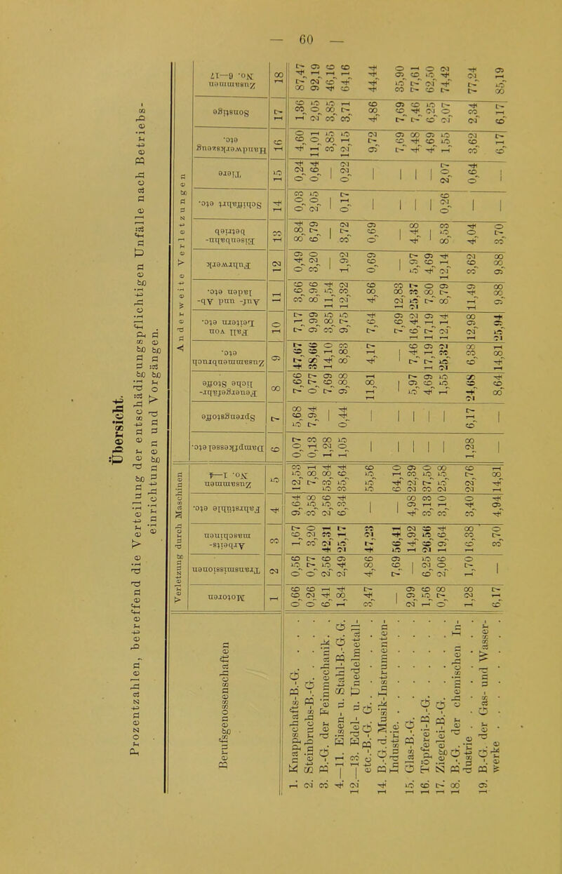 Übersicht. Prozentzahlen, betreffend die Verteilung der entschädigungspflichtigen Unfälle nach Betriebs- einrichtungen und Vorgängen. i> 05 o co 0 —« il—9 *°K 41 T—H r-H r—■ T-H uaniuivsnz r-H U (M ü -f- lß O- ßl' 41 C- I>- iß 00 T—H H (M CO 03 O 1—1 io 1/S 01 05 co 05 lß ßl CO ® OO .-h Sn9785[jaAVpU'B3^ tH '+ -H co’ of r-H t—1 oT tl— 41 41 r—T co co H -T Ol o- o.i0 IX OJ 50 I 09 1 | 1 1 1 y 1 CO iß O- 3 N •0^9 xjqujjiqog 41 H o ßf 1 o 1 1 1 1 ßi^ 0 1 1 -d1 03 09 U <X> co 1 co 1 © 03 O 09 05 ^[.lOAVjqn^ 4^ ßl^ 1 05 o co 1 t-T 0 1 lß 4^ t-H ßl co 05 di r-H t—h CO 05 io CO 00 ■s -qy pnn -jny CO CO h (M r-H r-H ßl iß T-H Ol 0- 00 T—H t-H 05 O 03 O IO 41 05 CM 05 41 00 4* ü *0^0 UJOlIOrj r-* 05 CO P- co^ CO 41 T—< T-H 05 noi xin^; r—l O 05 CO 05 p- D- CO r^’ ßl ßl iß Ö T-H r-H r-H 01 05 50 50 r- 00 l> GO 4< 00 4< CO T-H * C» T-H Iß ßl co r-H CO 03 CO T-H r- 05 lß X? T-H 1 Eß ßl ejjoxsSuaidg 00 41 , 4h CO 05^ | 4^ 1 1 1 1 1 p— T-h 1 t- CO 00 io co '019 isssaqidtu'crr CO O rH <M o 1 1 1 1 1 ßX 1 Cj CO r-H T—( T-H CO H rf CO O 05 O 00 co f—T ’0_M 1-0 iß 00 00 co Iß t-h CO Iß^ lß 00 .2 uorauiusnz (M I> CO IO — io CO 10 10 41 ßl CO ßl [>- CO lß ßl ßl ßl 41 t-H o ^ CO co ^ co co 0 0 41 CO *o;9 0xqn;s.iqu^ CO lO io co 1 1 <^5 41 05 s 05 CO Cd CO 1 ' -V co co co 41 O- O l> co ■hH ßl 50 4 00 0 •-H uouiqos'Bin CO CO CM CO r* 4^ 05 iß^ cp. co^ p- 4 -s^ioq-iy h co ci »c -41 Ol l> 4i 50 41 iß T-H 50 ßl 05 T-H co r-H OD bß CO I> CO 03 CO 05 lß co 0 uouoissimsuTjJx lo r- io 4 co CO ßJ 0 p- 1 N -*-> o Ol O O <N ßl 41 c- ■ co ßl 1 'h CO CO H 4* p— 05 co 00 co c- > uojoxox^; r—1 CO CM 4< 00 10 ßl^ r-H O O CO co 1 ßl t-h 0 T-H co Ci5 = . 0 , Kh fl M 3 'S fH CD 45 1 PQ jj • 0 ■ s • ^ fl . r- «[ 03 rL O r. ^ O . CD 7? <D • fl Sh • Ü Cß fl Cß fl (D cn Cß O pq ^ s 02 P  s p 3 's • • 3 1 • s s . ^0 O 0 1 * fl 1 * T. fl * 0 S bß -Cß Sh s lappscha einbruch -G. der 1. Eisen 3. Edel- dl pq ^ '• 0 03 d •pH • Fh * -j-> CQ Cß , fl {ß fl pq 1 ’S ?H ^4H O. *3 u o • bü O . Jh 0 0 ^ 1 <D Sh cq y~j -*-» * t-H 1—1 W co PQ -*H • <D P3 £ 3 O H S B-S B r-1 oi co 4 oi 41 iß cd P-’ 00 05 . 1 r-H T-H T—H r-H T-H t-H r-H