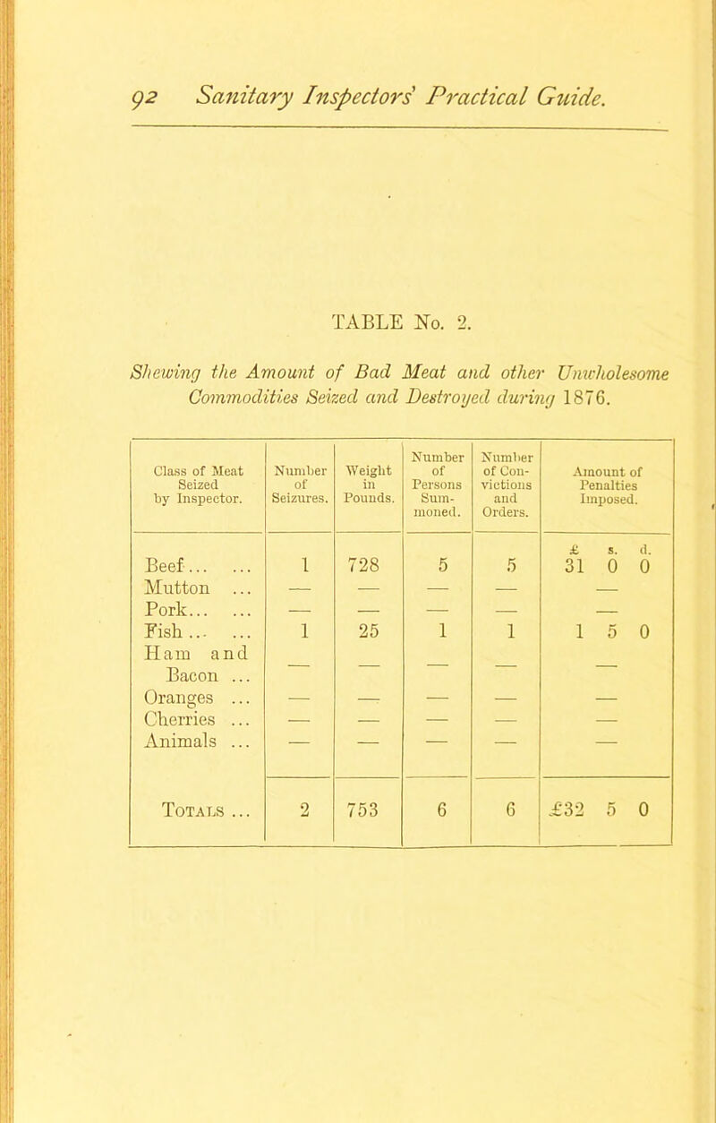 TABLE No. 2. Shewing the Amount of Bad Meat and other Umcliolesome Commodities Seized and Destroyed during 1876. Class of Meat Seized by Inspector. Number of Seizures. Weight in Pounds. Number of Persons Sum- moned. Number of Con- victions and Orders. Amount of Penalties Imposed. Beef 1 728 5 5 £ s. d. 31 0 0 Mutton — — — — — Pork — — — — — Fish Ham and 1 25 1 1 1 5 0 Bacon ... Oranges ... — — — — — Cherries ... — — — — — Animals ... — — — — —