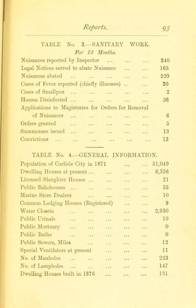 TABLE No. 3.—SANITARY WORK. For 12 Months. Nuisances reported by Inspector 240 Legal Notices served to abate Nuisance . . . 165 Nuisances abated 220 Cases of Fever reported (chiefly illnesses) .. ... 30 Cases of Smallpox . . . 2 Houses Disinfected ... . . . 36 Applications to Magistrates for Orders for Removal of Nuisances 6 Orders granted 5 Summonses issued ... 13 Convictions 13 TABLE No. 4.—GENERAL INFORMATION. Population of Carlisle City in 1871 31,049 Dwelling Houses at present... . . . 6,336 Licensed Slaughter Houses ... . . . 21 Public Bakehouses ... . . . 33 Marine Store Dealers . . . 10 Common Lodging Houses (Registered) . . . 9 Water Closets 2,930 Public Urinals 10 Public Mortuary ... 0 Public Baths . . . 0 Public Sewers, Miles 12 Special Yentilators at present 11 No. of Manholes . . . 223 No. of Lampholes . . . 147 Dwelling Houses built in 1876 • . • 131