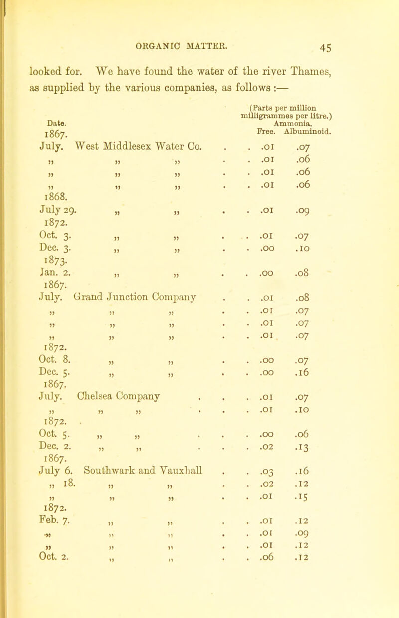 looked, for. We have found the water of the river Thames, as supplied by the various companies, as follows :— (Parts per million Date. 1867. July. West Middlesex Water Co. Ammonia Free. Album .OI .07 99 99 99 .OI .06 99 99 99 .OI .06 99 19 99 •OI .06 1868. July 29 9) 99 .OI .09 1872. Oct. 3. 99 99 .OI .07 Dec. 3. 99 99 .OO .IO 1873. Jan. 2. 99 99 .OO .08 1867. July. Grand Junction Company .OI .08 99 99 99 .OI .07 99 99 99 .OI .07 W 99 >9 .OI .07 1872. Oct. 8. 99 99 .OO .07 Dec. 5. 99 99 .OO .16 1867. July. Chelsea Company .OI .07 99 99 99 . .OI .IO 1872. Oct. 5. 99 99 .OO .06 Dec. 2. 99 99 . .02 •13 1867. July 6. Southwark and Vauxhall •03 .16 „ 18 99 99 .02 .12 99 99 99 .OI •15 1872. Feb. 7. 99 99 .OI .12 •>9 >1 99 .OI .09 99 99 99 .OI .12 Oct. 2. 99 19 .06 .12