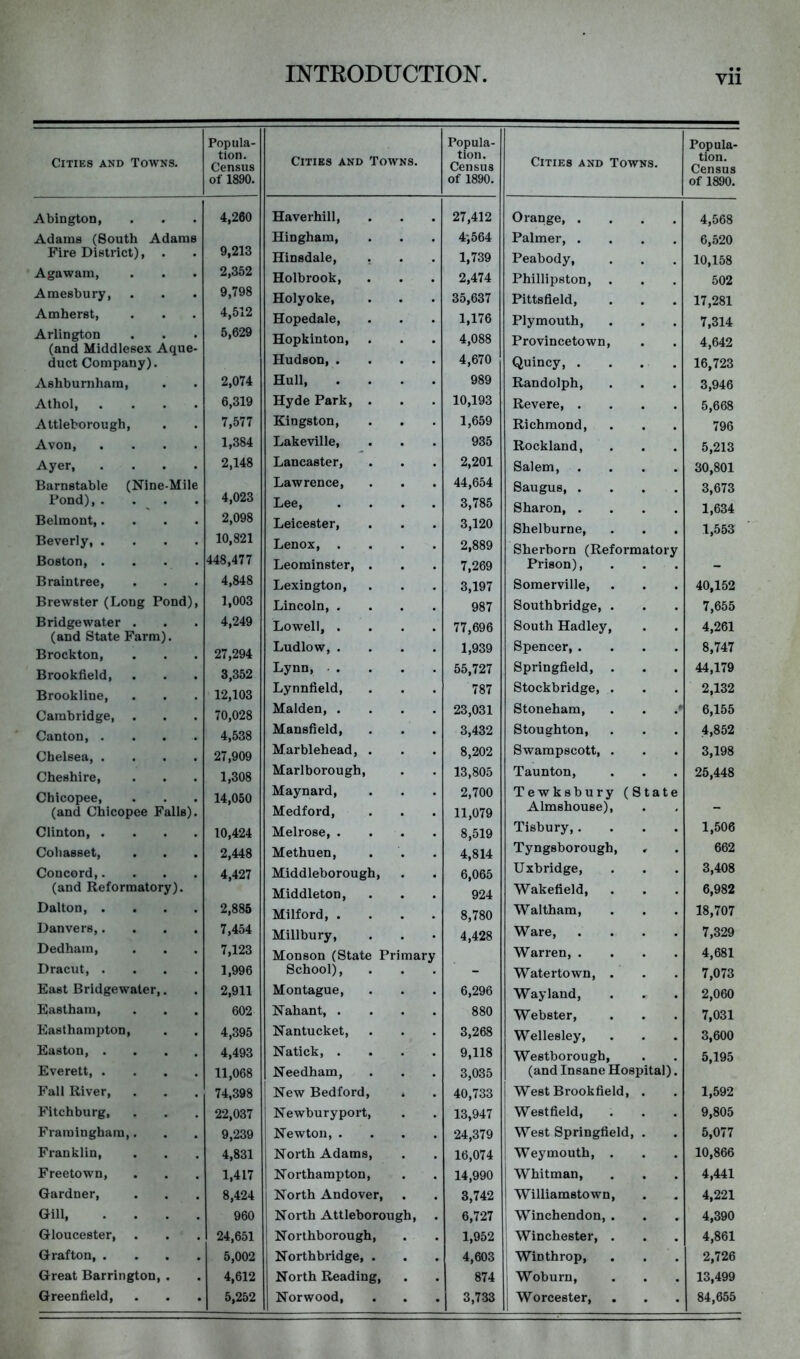 Cities and Towns. Popula- tion. Cen-sus of 1890. Cities and Towns. Popula- tion. Census of 1890. Cities and Towns. Popula- tion. Census of 1890. Abington, 4,260 Haverhill, 27,412 Orange, . 4,568 Adams (South Adams Hingham, 4',564 Palmer, . 6,520 Fire District), . 9,213 Hinsdale, . 1,739 Peabody, 10,158 Agawam, Holbrook, 2,474 Phillipston, . 502 Amesbury, 9,798 Holyoke, 35,637 Pittsfield, 17,281 Amherst, 4,512 Hopedale, 1,176 Plymouth, 7,314 Arlington (and Middlesex Aque- 5,629 Hopkinton, 4,088 Provincetown, 4,642 duct Company). Hudson, . 4,670 Quincy, . 16,723 Ashburnham, 2,074 Hull, 989 Randolph, 3,946 Athol, .... 6,319 Hyde Park, . 10,193 Revere, . 5,668 Attleborough, 7,577 Kingston, 1,659 Richmond, 796 Avon 1,384 Lakeville, 935 Rockland, 5,213 Ayer, .... 2,148 Lancaster, 2,201 Salem, . 30,801 Barnstable (Nine-Mile Lawrence, 44,654 Saugus, . 3,673 Pond), .... 4,023 Lee, 3,785 Sharon, . 1,634 Belmont,.... 2,098 Leicester, 3,120 Shelburne. 1,553 Beverly, .... 10,821 Lenox, . 2,889 Sherborn (Reformatory Boston, .... 448,477 Leominster, . 7,269 Prison), - Braintree, 4,848 Lexington, 3,197 Somerville, 40,152 Brewster (Long Pond), 1,003 Lincoln, . 987 Southbridge, . 7,655 Bridgewater . (and State Farm). 4,249 Lowell, . 77,696 South Hadley, 4,261 Brockton, 27,294 Ludlow, . 1,939 Spencer, . 8,747 Brookfield, 3,352 Lynn, • . 55,727 Springfield, . 44,179 Brookline, 12,103 Lynnfield, 787 Stockbridge, . 2,132 Cambridge, 70,028 Malden, . 23,031 Stoneham, . / 6,155 Canton 4,538 Mansfield, 3,432 Stoughton, 4,852 Chelsea 27,909 Marblehead, . 8,202 Swampscott, . 3,198 Cheshire, 1,308 Marlborough, 13,805 Taunton, 25,448 Chicopee, 14,050 Maynard, 2,700 Tewksbury (State (and Chicopee Falls). Medford, 11,079 Almsnouse), - Clinton 10,424 Melrose, . 8,519 Tisbury,. 1,506 Coliasset, 2,448 Methuen, 4,814 Tyngsborough, 662 Concord,.... 4,427 Middleborough, 6,065 Uxbridge, 3,408 (and Reformatory). Middleton, 924 Wakefield, 6,982 Dalton, .... 2,885 Milford, . 8,780 Waltham, 18,707 Danvers 7,454 Millbury, 4,428 Ware, 7,329 Dedham, 7,123 Monson (State : Primary Warren, . 4,681 Dracut 1,996 School), - Watertown, . 7,073 East Bridgewater,. 2,911 Montague, 6,296 Way land, 2,060 Eustham, 602 Nahant, . 880 Webster, 7,031 Easthampton, 4,395 Nantucket, 3,268 Wellesley, 3,600 Easton, .... 4,493 Natick, . 9,118 Westborough, 5,195 Everett, .... 11,068 Needham, 3,035 (and Insane Hospital). Fall River, 74,398 New Bedford, 40,733 West Brookfield, 1,592 Fitchburg, 22,037 Newburyport, 13,947 Westfield, 9,805 Framingham,. 9,239 Newton, . 24,379 West Springfield, 5,077 Franklin, 4,831 North Adams, 16,074 Weymouth, . 10,866 Freetown, 1,417 Northampton, 14,990 Whitman, 4,441 Gardner, 8,424 North Andover, t • 3,742 Williamstown, 4,221 Gill 960 North Attleborough, 6,727 Winchendon, . 4,390 Gloucester, . 24,651 Northborough, 1,952 1 Winchester, . 4,861 Grafton, .... 5,002 Northbridge, . 4,603 1 Winthrop, 2,726 Great Barrington, . 4,612 North Reading, 874 Woburn, 13,499 Greenfield, 5,252 1 Norwood, j 3,733 Worcester, 84,655