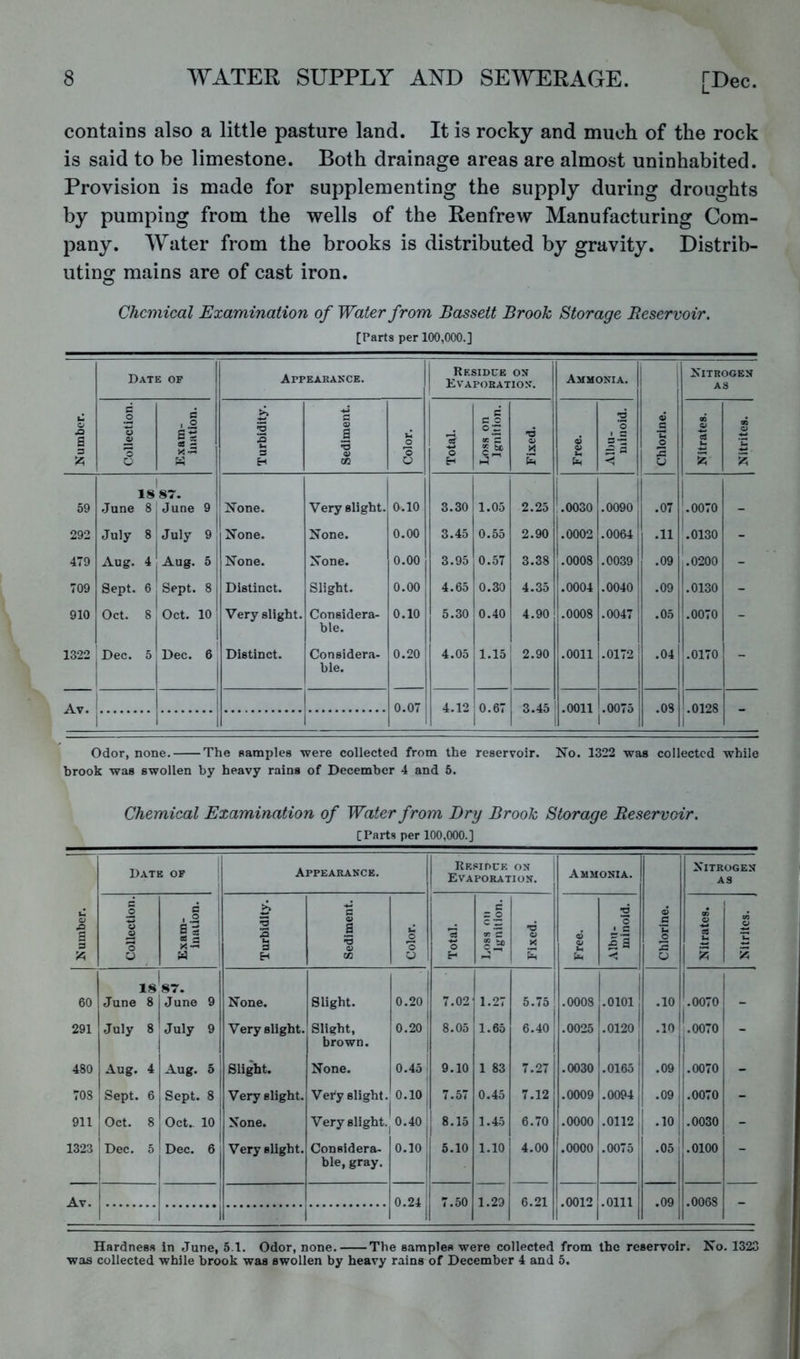 \ 8 WATER SUPPLY AND SEWERAGE. [Dec. contains also a little pasture land. It is rocky and much of the rock is said to be limestone. Both drainage areas are almost uninhabited. Provision is made for supplementing the supply during droughts by pumping from the wells of the Renfrew Manufacturing Com- pany. Water from the brooks is distributed by gravity. Distrib- uting mains are of cast iron. Chemical Examination of Water from Bassett Brook Storage Reservoir. [Parts per 100,000.] Date of Appearakce. 1 Residce on 1 Evaporation. Ammonia. Nitrogen as Number. Collection. d , o os - 1 Turbidity. Sediment. Color. Total. Loss on Ignition. Fixed. Free. Albu- minoid. Chlorine. Nitrates. Nitrites. 59 .June 1 18 87. 8 ^ June 9| None. Very slight.. 0.10 1 3.30 1 1.05 2.25 1.0030 .0090 .07 .0070 _ 292 July 8 July 9 None. None. 0.00 3.45 0.55 2.90 .0002 .0064 .11 .0130 - 479 Aug. 4^ Aug. 5 1 None. None. 0.00 3.95 0.57 3.38 .0008 .0039 .09 1 .0200 - 709 Sept. 6 'Sept. 8 Distinct. Slight. 0.00 4.65 0.30 4.35 .0004 .0040 .09 .0130 - 910 Oct. 8 Oct. 10 1 Very slight. Considera- ble. 0.10 5.30 0.40 4.90 .0008 .0047 .05 .0070 - 1322 Dec. 1 5 Dec. 6 Distinct. Considera- ble. 0.20 4.05 1.15 2.90 .0011 .0172 .04 j.0170 - Av. 1 0.07 4.12 o.e: 3.45 ! .0011 .0075 .08 '.0128 1 i 1 Odor, none. The flamples were collected from the reservoir. No. 1322 was collected while brook was swollen by heavy rains of December 4 and 5. Chemical Examination of Water from Dry Brook Storage Reservoir. [Parts per 100,000.] Number. Date of Appearance. Re.«idce on Evaporation. Ammonia. Chlorine. Nitrogen as Collection. I- Exam- Inaiion. Turbidity. Sediment. Color. Total. Loss on ignition. Fixed. Free. Albu- minoid. Nitrates. 1 Nitrites. xs' 87. 60 June 8 June 9 None. Slight. 0.20! 7.02' 1.27 5.75 .0008 .0101 .10 .0070 - 291 July 8 July 9 Very slight. Slight, 0.20 ; 8.05 1.65 6.40 .0025 .0120' .10 .0070 _ brown. i 480 Aug. 4 Aug. 5 j Slight. None. 0.45 9.10 1 83 7.27 .0030 .0165 ! .09 .0070 - 70S Sept. 6 Sept. 8 Very slight. Vei'y slight. 0.10 7.57 0.45 7.12 .0009 .0094 .09 1.0070 - 911 Oct. 8 Oct. 10 1 None. Very slight. 0.40 ; 1 8.15 1.45 6.70 .0000 .0112 .10 .0030 - 1323 Dec. 5 Dec. 6 j Very slight. Considera- 0.10 5.10 1.10 4.00 .0000 .0075 .05 [.0100 _ ble, gray. 1 Av. 0.24 1 7.50 1.29 6.21 .0012 .0111 .09 .0068 - Hardness in June, 5.1. Odor, none. The samples were collected from the reservoir. No. 1323 was collected while brook was swollen by heavy rains of December 4 and 5.