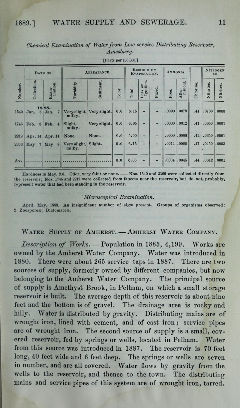 Chemical Emmination of Water from Low-service Distributing Reservoir^ Amesbury. [Parts per 100,000.] Date of Appearance. Kksidce on Evaporation. Ammonia. Nitrogen AS u V S Collection. , § il 2 2 Ih c V a s U o 3 1SS on gnition. TS a 6 o> Ibu- minoid. ‘C 09 O 2 o A 9 H 05 6 -= < o 1549 Jan. 6 Jan. 7 Very slight, milky. Very slight. 0.0 6.15 - - .0000 .0078 .44 .0700 .0000 1745 Feb. 3 Feb. 4 Slight, milky. Very slight. 0.0 6.05 - ■ - .0000 .0012 .41 .0650 .0001 2219 Apr. 14 Apr. 14 None. None. 0.0 5.90 - - .0000 .0008 .42 .0650 .0001 2366 May 7 May 8 Very slight, milky. Slight. 0.0 6.15 - - .0014 .0080 .47 .0450 .0003 Av. 0.0 6.06 .0004 .0045 .44 .0612 .0001 Hardness in May, 2.6. Odor, very faint or none. Nos. 1549 and 2366 were collected directly from the reservoir; Nos. 1745 and 2219 were collected from faucets near the reservoir, but do not, probably, represent water that had been standing in the reservoir. Microscopical Examination. April, May, 1888. An insignificant number of algae present. Groups of organisms observed: 2. Zoospore®; Diatoraace®. Water Supply of Amherst.—Amherst Water Company. Description of Worhs.—Population in 1885, 4,199, Works are owned by the Amherst Water Company. Water was introduced in 1880. There were about 265 service taps in 1887. There are two sources of supply, formerly owned by different companies, but now belonging to the Amherst Water Company. The principal source of supply is Amethyst Brook, in Pelham, on which a small storage reservoir is built. The average depth of this reservoir is about nine feet and the bottom is of gravel. The drainage area is rocky and hilly. Water is distributed by gravity. Distributing mains are of wroughc iron, lined with cement, and of cast iron; service pipes are of wrought iron. The second source of supply is a small, cov- ered reservoir, fed by springs or wells, located in Pelham, Water from this source was introduced in 1887. The reservoir is 70 feet long, 40 feet wude and 6 feet deep. The springs or wells are seven in number, and are all covered. Water flows by gravity from the wells to the reservoir, and thence to the town. The distributing mains and service pipes of this system are of wrought iron, tarred.