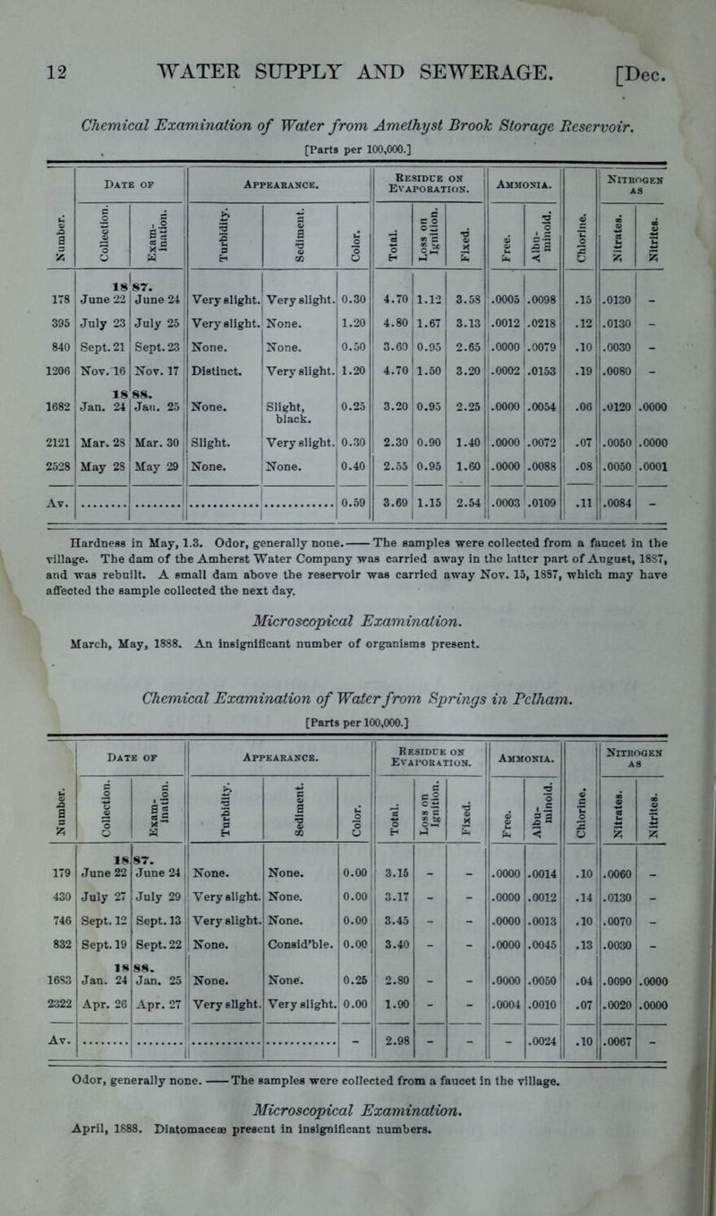 Chemical Examination of Water from Amethyst Brook Storage Reservoir. . [Parts per 100,000.] Date of Appeabance. Residue on | Evaporation. ! Ammonia. Nitrogen AS Number. Collection. Exam- ination. Turbidity. Sediment. Color. Total. Loss on Ignition. Fixed. Albu- minoid. Chlorine. Nitrates. Nitrites. 178 18 June 22 ^87. 1 June 24 1 Very slight. Very slight. 0.30 ' 4.70 1.12 1 3.58 .0005 1 '.0098 .15 .0130 395 July 23 July 25 Very slight. None. 1.20 4.80 1.67 1 3.13 1 Lo012 1 1 '.0218 .12 .0130' 1 840 Sept. 21 Sept. 23 None. None. 0.50 3.60 0.95 2.65 1 I.OOOO .0079 .10 .0030 1 1206 Nov. 16 Nov. 17 Distinct. j Very slight. 1.20 ' 4.70 1.50 3.20 .0002 ' Lo153 .19 .0080 ! - 1682 18 Jan. 24 88. 1 Jan. 25 None. j Slight, 0.25 3.20 0.95 2.25 .0000 .0054 .06 i .0120 i .0000 2121 Mar. 28 Mar. 30 Slight. 1 black. Very slight. 0..30 2.30 0.90 1.40 .0000’ Lo072 .07 .0050 1 1.0000 1 2528 May 28 May 29 j None. None. ! 0.40 2.55 0.95 1.60 .0000 1 .0088 , .08 .0050 .0001 Av. 1 1 1 0.59 3.69 1.15 2.54 .0003 .0109 .11 .0084 i HardneBs in May, 1.3. Odor, generally none. The samples were collected from a faucet in the village. The dam of the Amherst Water Company was carried away in the latter part of August, 1887, and was rebuilt. A small dam above the reservoir was carried away Nov. 15, 1887, which may have affected the sample collected the next day. Microscopical Examination. March, May, 1888. An insignificant number of organisms present. Chemical Examination of Water from Springs in Pelham. [Parts per 100,000.] Date of Appearance. Residue on Evaporation. Ammonia. Nitrogen AS Number. Collection. Exam- ination. Turbidity. Sediment. Color. Total. Loss on Iirnltion. b Fixed. Free. Albu- minoid. Chlorine. Nitrates. 1 Nitrites. 179 18 June 22 87. June 24 None. None. 0.00 3.15 _ .0000 .0014 .10 .0060 430 July 27 July 29 Very slight. None. 0.00 j 3.17 - - .0000 .0012 .14 .0130 - 746 Sept. 12 Sept. 13 1 Very slight. None. 0.00 3.45 - - .0000 .0013 .10 .0070 - 832 Sept. 19 Sept. 22, None. Consid’ble. 0.00 3.40 - - .0000 .0045 .13 .0030 - 1683 18 Jan. 24 88. ! Jan. 25 None. None;. 0.25 2.80 _ _ .0000 .0050 .04 .0090 .0000 2322 Apr. 26 Apr. 27 Very slight. Very slight. 0.00 1 1.90 - - .0004 .0010 ' .07 .0020 .0000 Av. 1 i ■ 2.98 - - - .0024 1 .10 .0067 - Odor, generally none. The samples were collected from a faucet in the village. Microscopical Examination. April, 1888. Diatomaceae present in insignificant numbers.