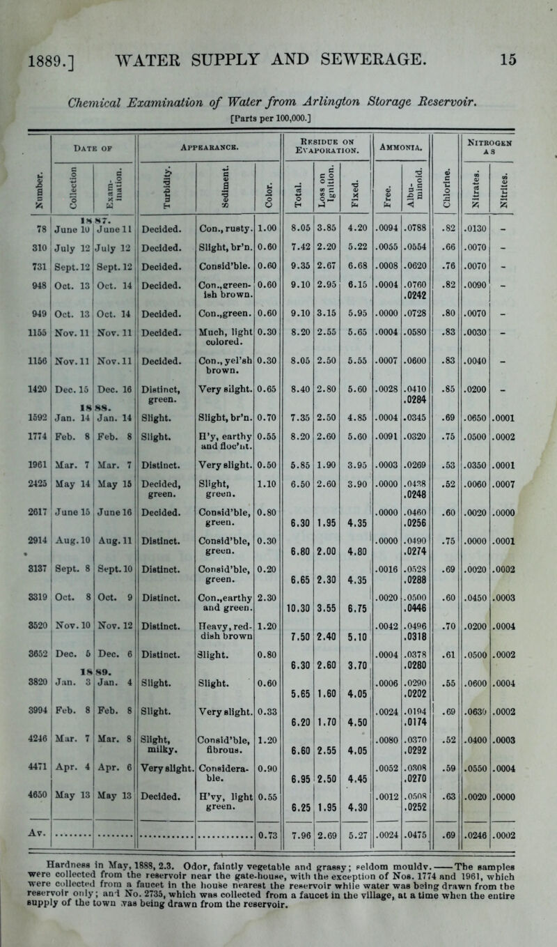 Chemical Examination of Water from Arlington Storage Reservoir. [Parts per 100,000.] Number, Date of Appearance. Rksidde on Evaporation. Ammonia. Chlorine. Nitrogen AS Collection Exam- ination. Turbidity. Sediment. 1 Color. Total, Loss on Ignition. Fixed. Free. Albu- minoid. Nitrates. Nitriles, 87. 78 June 10 June 11 Decided. Con., rusty. 1.00 8.05 3.85 4.20 .0094 .0788 .82 .0130 - 310 July 12 July 12 Decided. Slight, br’n. 0.60 7.42 2.20 5.22 .0055 .0554 .66 .0070 - 731 Sept. 12 Sept. 12 Decided. Consid’ble. 0.60 9.35 2.67 6.68 .0008 .0620 .76 .0070 - 948 Oct. 13 Oct. 14 Decided. Con., green- 0.60 9.10 2.95 6.15 .0004 .0760 .82 .0090 _ isb brown. .0242 949 Oct. 13 Oct. 14 Decided. Con.,green. 0.60 9.10 3.15 5.95 .0000 .0728 .80 .0070 - 1155 Nov. 11 Nov. 11 Decided. Much, light 0.30 8.20 2.55 5.65 .0004 .0580 .83 .0030 _ colored. 1156 Nov. 11 Nov. 11 Decided. Con., yel’sh 0.30 8.05 2.50 5.55 .0007 .0600 .83 .0040 _ brown. i 1420 Dec. 15 Dec. 16 Distinct, Very slight. 0.65 8.40 2.80 5.60 .0028 .0410 .85 .0200 _ green. .0284 18 88. 1592 Jan. 14 Jan. 14 Slight. Slight, br’n. 0.70 7.35 2.50 4.85 .0004 .0345 .69 .0650 .0001 1774 Feb. 8 Feb. 8 Slight. H’y, earthy 0.55 8.20 2.60 5.60 .0091 .0320 .75 .0500 .0002 and floc’iil. 1961 Mar. 7 Mar. 7 Distinct. Very slight. 0.50 5.85 1.90 3.95 .0003 .0269 .53 .0350 .0001 2425 j May 14 May 15 Decided, Slight, 1.10 6.50 2.60 3.90 ,0000 .0438 .52 .0060 .0007 1 green. green. .0248 2617 ; June 15 June 16 Decided. Consid’ble, 0.80 .0000 ,0460 .60 .0020 .0000 green. 6.30 1.95 4.35 .0256 2914 Aug. 11 Distinct. Consid’ble, 0.30 .0000 .0490 .75 .0000 .0001 I Aug. 10 green. 6.80 2.00 4.80 .0274 8137 Sept. 8 Sept. 10 Distinct. Consid’ble, 0.20 .0016 .0528 .69 .0020 .0002 1 1 green. 6.65 2.30 4.35 .0288 3319 , Oct. 8 Oct. 9 Distinct. Con.,earthy 2.30 .0020 .0500 .60 .0450 .0003 1 and green. 10.30 3.55 6.75 .0446 3520 Nov. 10 Nov. 12 Distinct. Heavy, red- 1.20 .0042 .0496 .70 .0200 .0004 ! dish brown 7.50 2.40 5.10, .0318 3652 Dec. 5 j Dec. 6 Distinct. Slight. 0.80 .0004 .0378 .61 .0500 .0002 1 1 6.30 2.60 3.70 .0280 I 89. 3820 Jan. 3 Jan. 4 Slight. Slight. 0.60 .0006 .0290 .55 .0600 .0004 1 5.65 1.60 4.05 .0202 3994 Feb. 8 Feb. 8 Slight. Very slight. 0.33 .0024 .0194 i .69 .0630 .0002 6.20 1.70 4.50 .0174 4246 I^Mar. 7 Mar. 8 Slight, Consid’ble, 1.20 .0080 .0370 .52 .0400 .0003 milky. hbrous. 6.60 2.55 4.05 .0292 4471 Apr. 4 Apr. 6 Very slight. Considera- 0.90 .0052 .0308 .59 .0550 .0004 ble. 6.95 2.50 4.45 .0270 4650 May 13 1 May 13 Decided. H’vy, light 0.55 .0012 .0508 .63 .0020 .0000 green. 6.25 1.95 4.30 .0252 Av. 0.73 7.96 |2.69 5.27 .0024 .0475 .69 .0246 .0002 Hardneas in May, 1888, 2.3. Odor, faintiy vegetable and grassy; seldom mouldv. The samples were collected from the reservoir near the gate-house, with the exception of Nos. 1774 and 1961, which were collected from a faucet in the house nearest the reservoir while water was being drawn from the reservoir only; and No. 2735, which was collected from a faucet in the village, at a time when the entire supply of the town vas being drawn from the reservoir.