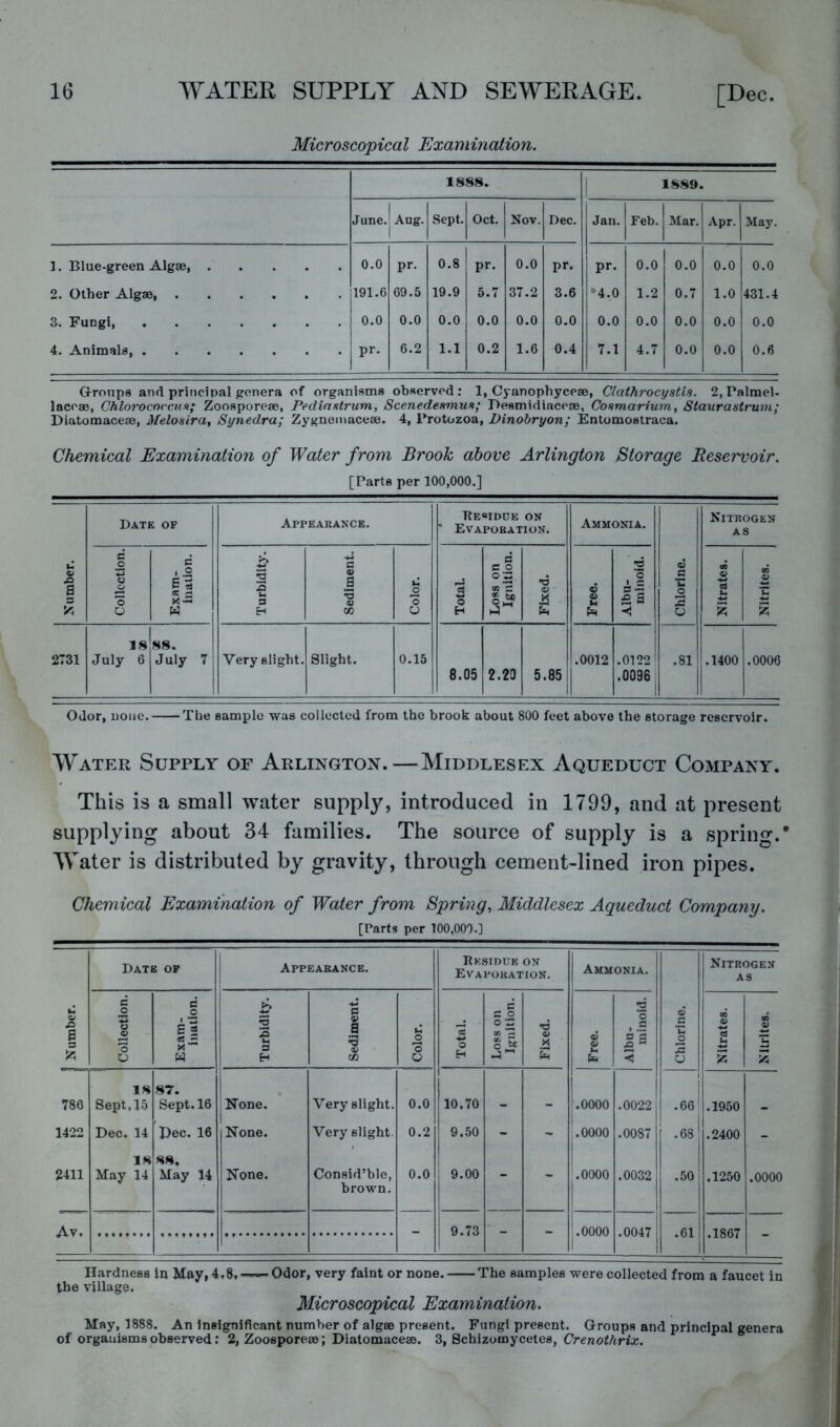 Microscopical Examination. 1888. 1889. June. Aug. 1 Sept. Oct. Nov. Dec. Jan. Feb. Mar. Apr. May. 1. Blue-green Algae, 0.0 pr. 0.8 pr. 0.0 pr. pr. 0.0 0.0 0.0 0.0 2. Other Algae 191.6 69.5 19.9 5.7 37.2 3.6 *4.0 1.2 0.7 1.0 431.4 3. Fungi, 0.0 0.0 0.0 0.0 0.0 0.0 0.0 0.0 0.0 0.0 0.0 4. Animals, pr. 6.2 1.1 0.2 1.6 0.4 7.1 4.7 0.0 0.0 0.6 Groups and principal genera of organisms observed: 1, Cyanophyceae, Clathrocystis. 2,Palmel- laccae, Chlorocorcnn; Zoosporeae, Pedinutrum, ScenedeamuH; Desmidiaceae, Conmarium, Staurastrum; Diatomaceae, Melosira, Synedra; Zygnemaceae. 4, Protozoa, Dinobryon; Entumostraca. Chemical Examination of Water from Brook above Arlington Storage Reservoir. [Parts per 100,000.] Number. Date of Appearakce. Fe«idoe on ' Evaporation. Ammonia. Chlorine. Nitrogen AS Collection. Exam- iiiaiion. Turbidity. Sediment. Color. TotaL Loss on Ignition. Fixed. Free. Albu- minoid. Nitrates. Nitrites. 2731 July 6 July 7 Very slight. Slight. 0.15 8.05 2.20 5.85 .0012 .0122 .0096 1 .81 .1400 .0006 Odor, none. The sample was collected from the brook about 800 feet above the storage reservoir. Water Supply of Arlington. — Middlesex Aqueduct Company. This is a small water supply, introduced in 1799, and at present supplying about 34 families. The source of supply is a spring.* Water is distributed by gravity, through cement-lined iron pipes. Chemical Examination of Water from Spring, Middlesex Aqueduct Company. [Parts per 100,000.] Number. | Date of 1 Appearance. Residue on Evaporation. Ammonia. Chlorine. Nitrogen AS Collection. Exam- ination. Turbidity. Sediment. j Color. Total. c c o O 'Z cB ■— J ” Fixed. Free. Albu- minoid. Nitrates. Nitrites. 18 87. 786 Sept.15 Sept. 16 None. 1 Very slight. 0.0 10.70 - .0000 .0022 .66 .1950 - 1422 Dec. 14 Dec. 16 None. Very slight. 0.2 9.50 - - .0000 .0087 .6s' .2400 - 18 88, 2411 May 14 May 14 None. Consid’ble, 0.0 9.00 - - .0000 .0032 .50 .1250 .0000 brown. Av. - 9.73 - - .0000 .0047 .61 .1867 - Hardness in May, 4,8, Odor, very faint or none. The samples were collected from a faucet in the village. Microscopical Examination. May, 1888. An insignificant number of algse present. Fungi present. Groups and principal genera of organisms observed: 2, Zoosporeae; Diatomaceae. 3, Schizomycetes, Crenothrix.