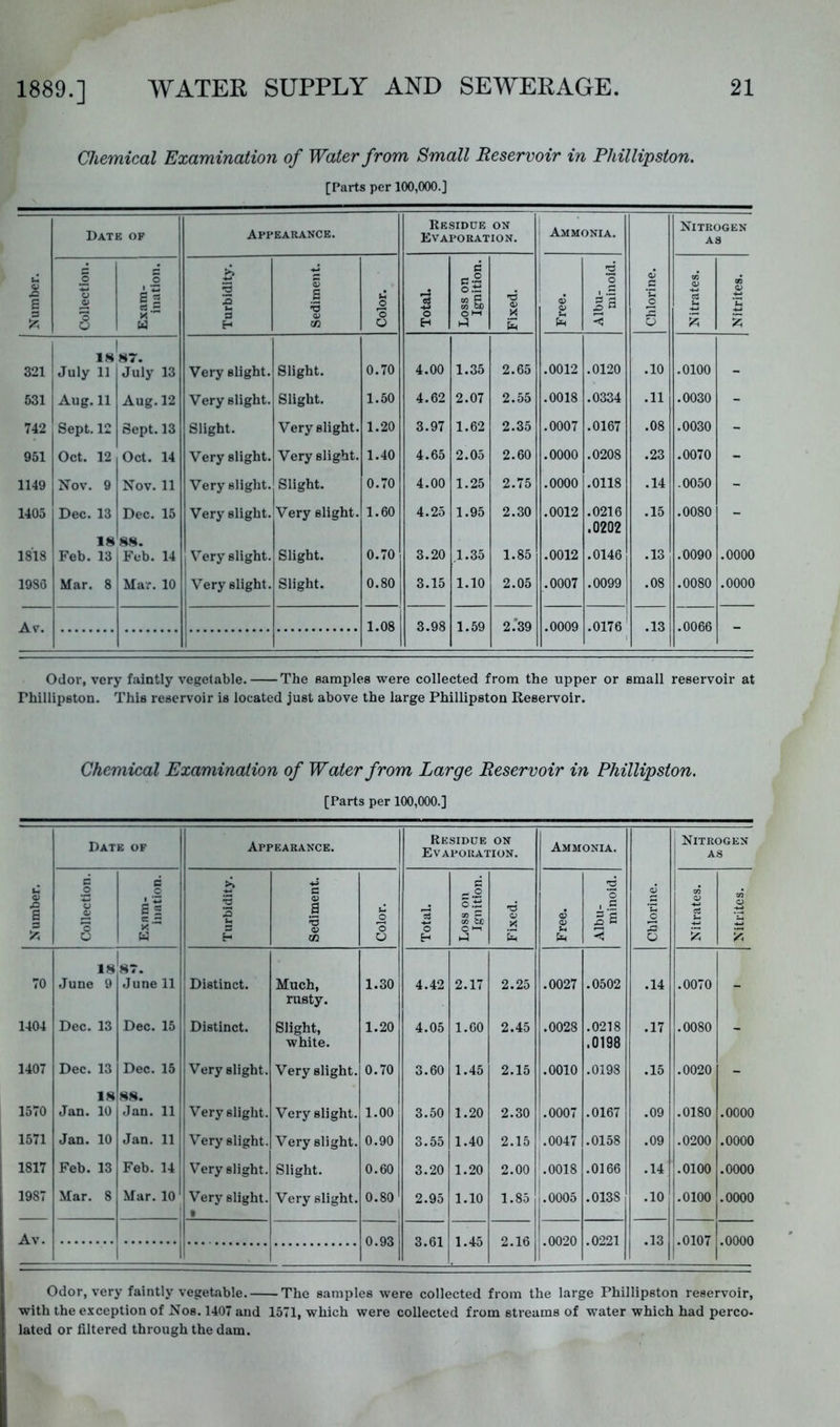 Chemical Examination of Water from Small Reservoir in Phillipston. [Parts per 100,000.] Date of Appearance. Residue on Evaporation. Ammonia. Nitrogen AS Number. Collection. Exam- ination. Turbidity. Sediment. Color. Total. Loss on Ignition. Fixed. Free. Albu- minoid. Chlorine. Nitrates. Nitrites. 321 July 11 1 87. July 13 Very slight. Slight. 0.70 4.00 1.35 2.65 .0012 .0120 .10 .0100 _ 531 Aug. 11 Aug. 12 Very slight. Slight. 1.50 4.62 2.07 2.55 .0018 .0334 .11 .0030 - 742 Sept. 12 Sept. 13 Slight. Very slight. 1.20 3.97 1.62 2.35 .0007 .0167 .08 .0030 - 951 Oct. 12 Oct. 14 Very slight. Very slight. 1.40 4.65 2.05 2.60 .0000 .0208 CO <N .0070 - 1149 Nov. 9 Nov. 11 Very slight. Slight. 0.70 4.00 1.25 2.75 .0000 .0118 .14 .0050 - 1405 Dec. 13 Dec. 15 Very slight. Very slight. 1.60 4.25 1.95 2.30 .0012 .0216 .15 .0080 - 1818 18 Feb. 13 88. Feb. 14 Very slight. Slight. 0.70 3.20 ,1.35 1.85 .0012 .0202 .0146 .13 .0090 .0000 1986 Mar. 8 Mar. 10 Very slight. Slight. 0.80 3.15 1.10 2.05 .0007 .0099 .08 .0080 .0000 Av. 1.08 3.98 1.59 2.*39 .0009 .0176 .13 .0066 - Odor, very faintly vegetable. The samples were collected from the upper or small reservoir at Phillipston. This reservoir is located just above the large Phillipston Reservoir. Chemical Examination of Water from Large Reservoir in Phillipston. [Parts per 100,000.] Date of Appearance. Residue on Evaporation. Ammonia. Nitrogen AS Number. Collection. Exam- ination. Turbidity. Sediment. Color. Total. Loss on Ignition. Fixed. Free. Albu- minoid. Chlorine. Nitrates. Nitrites. 70 18 June 9 June 11 ! Distinct. Much, nisty. 1.30 4.42 2.17 2.25 .0027 .0502 .14 .0070 - 1404 Dec. 13 Dec. 15 Distinct. Slight, white. 1.20 4.05 1.60 2.45 .0028 .0218 .0198 .17 .0080 - 1407 Dec. 13 Dec. 15 Very slight. Very slight. 0.70 3.60 1.45 2.15 .0010 .0198 .15 .0020 - 1570 18 Jan. 10 88. Jan. 11 Very slight. Very slight. 1.00 3.50 1.20 2.30 .0007 .0167 .09 .0180 .0000 1571 Jan. 10 Jan. 11 Very slight. Very slight. 0.90 3.55 1.40 2.15 .0047 .0158 .09 .0200 .0000 1817 Feb. 13 Feb. 14 Very slight. Slight. 0.60 3.20 1.20 2.00 .0018 .0166 .14 .0100 .0000 1987 Mar. 8 Mar. 10 Very slight. t Very slight. 0.80 2.95 1.10 1.85 .0005 .0138 .10 .0100 .0000 Av. 0.93 3.61 1.45 2.16 .0020 .0221 .13 .0107 .0000 1 II Odor, very faintly vegetable. The samples were collected from the large Phillipston reservoir, with the e.vception of Nos. 1407 and 1571, which were collected from streams of water which had perco- lated or filtered through the dam.