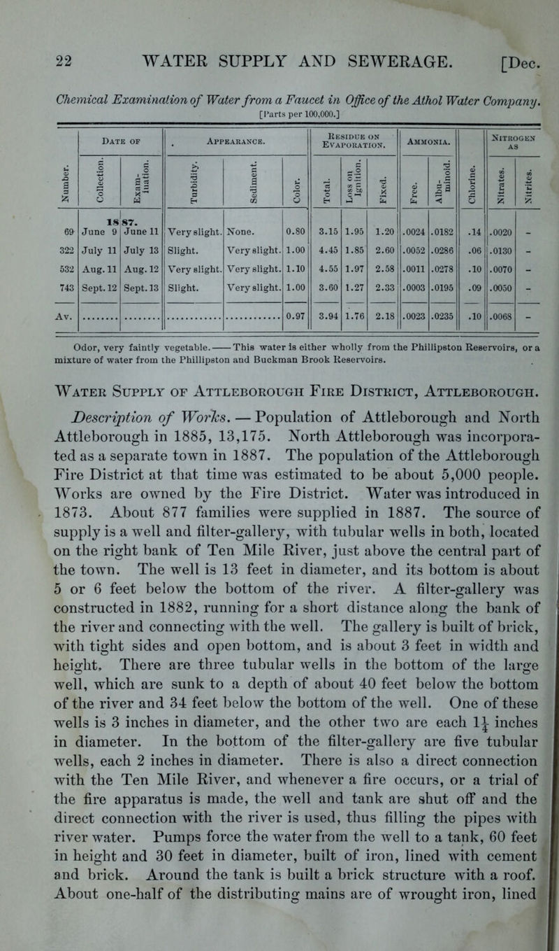 Chemical Examination of Water from a Faucet in Office of the Athol Water Company. [Parts per 100,000.] Date of . Appearance. Residue on Evaporation. Ammonia. Nitrogen AS Number. Collection. Exam- ination. Turbidity. Sediment. Color. Total. Loss on Ignition. Fixed. Free. Albu- minoid. Chlorine. Nitrates. Nitrites. 69 1*1 June 9 !,r. June 11 Very slight. None. 0.80 3.15 1.95 1.20 .0024 .0182 .14 .0020 322 July 11 July 13 Slight. Very slight. 1.00 4.45 1.85 2.60 .0052 .0286 .06 .0130 - 532 Aug. 11 Aug. 12 Very slight. Very slight. 1.10 4.55 1.97 2.58 .0011 .0278 .10 .0070 - 743 Sept. 12 Sept. 13 Slight. Very slight. 1.00 3.60 1.27 2.33 .0003 .0195 .09 .0050 - Av. 0.97 3.94 1.76 2.18 .0023 .0235 .10 .0068 Odor, very faintly vegetable. This water is either wholly from the Phillipston Reservoirs, ora mixture of water from the Phillipston and Buckman Brook Reservoirs. Water Supply of Attleborough Fire District, Attleborough. Description of Woi'ks.—Population of Attleborough and North Attleborough in 1885, 13,175. North Attleborough was incorpora- ted as a separate town in 1887. The population of the Attleborough Fire District at that time was estimated to be about 5,000 people. Works are owned by the Fire District. Water was introduced in 1873. About 877 families were supplied in 1887. The source of supply is a well and filter-gallery, with tubular wells in both, located on the right bank of Ten Mile River, just above the central part of the town. The well is 13 feet in diameter, and its bottom is about 5 or 6 feet below the bottom of the river. A filter-gallery was constructed in 1882, running for a short distance along the bank of the river and connecting with the well. The gallery is built of brick, with tight sides and open bottom, and is about 3 feet in width and hei<rht. There are three tubular wells in the bottom of the larae well, which are sunk to a depth of about 40 feet below the bottom of the river and 34 feet below the bottom of the well. One of these wells is 3 inches in diameter, and the other two are each 1^ inches in diameter. In the bottom of the filter-gallery are five tubular wells, each 2 inches in diameter. There is also a direct connection with the Ten Mile River, and whenever a fire occurs, or a trial of the fire apparatus is made, the well and tank are shut off and the direct connection with the river is used, thus filling the pipes with river water. Pumps force the water from the well to a tank, 60 feet in height and 30 feet in diameter, built of iron, lined with cement and brick. Around the tank is built a brick structure with a roof. About one-half of the distributing mains are of wrought iron, lined