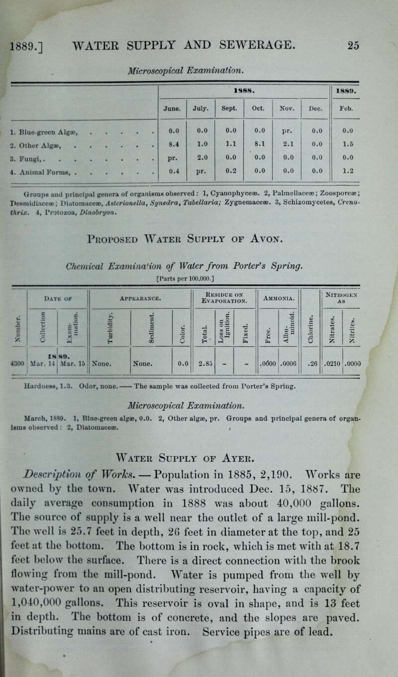 Microscopical Examination. 1S88. 1889. June. July. Sept. Oct. Nov. Dec. Feb. 1. Blue-green Algae, 0.0 0.0 0.0 0.0 pr. 0.0 0.0 2. Other Algae 8.4 1.0 1.1 8.1 2.1 0.0 1.5 3. Fungi, pr. 2.0 0.0 0.0 0.0 0.0 0.0 4. Animal Forms, 0.4 pr. 0.2 0.0 0.0 0.0 1.2 Groups und principal genera of organisms observed : 1, Cyaiiophyceae. 2, Palmellaceae; Zoosporeae; Desmidiaceae; mAiom-AcesB, Aaterionella, Synedra, Tubellaria; Zygnemaceae. 3, Schizomycetes, Creno- thrix. 4, Protozoa, Dinobryon. Proposed Water Supply of Avon. Chemical Examina'ion of Water from Porter's Spring. [Parts per 100,000.] 1 Number. | Datk of Appearance. Kesidue on Evaporation. Ammonia. Chlorine. Nitrogen as Collection 3 S “■ Turbidity. Sediment. 1 Color. Total. Loss on Ignition. Fixed. Free. Albu- minoid. Nitrates. i 1 A o ''A 4300 i 18 , Mar. 14 89. Mar. 15 None. None. 0.0 2.85 - - .0(300 .0006 .26 .0210 .0000 Hardness, 1.3. Odor, none. The sample was collected from Porter’s Sjjriug. Microscopical Examination. March, 1889. 1, Blue-green algae, 0.0. 2, Other algae, pr. Groups and principal genera of organ- isms observed ; 2, Diatomaceae. i Water Supply of Ayer. Description of Works. — Population in 1885, 2,190. Works are owned by the town. AYater was introduced Dec. 15, 1887. The daily average consumption in 1888 was about 40,000 gallons. The source of supply is a well near the outlet of a large mill-pond. The well is 25.7 feet in depth, 26 feet in diameter at the top, and 25 feet at the bottom. The bottom is in rock, which is met with at 18.7 feet below the surface. There is a direct connection with the brook flowing from the mill-pond. AVater is pumped from the well by water-power to an open distributing reservoir, having a capacity of 1,040,000 gallons. This reservoir is oval in shape, and is 13 feet in depth. The bottom is of concrete, and the slopes are paved. Distributing mains are of cast iron. Service pipes are of lead.