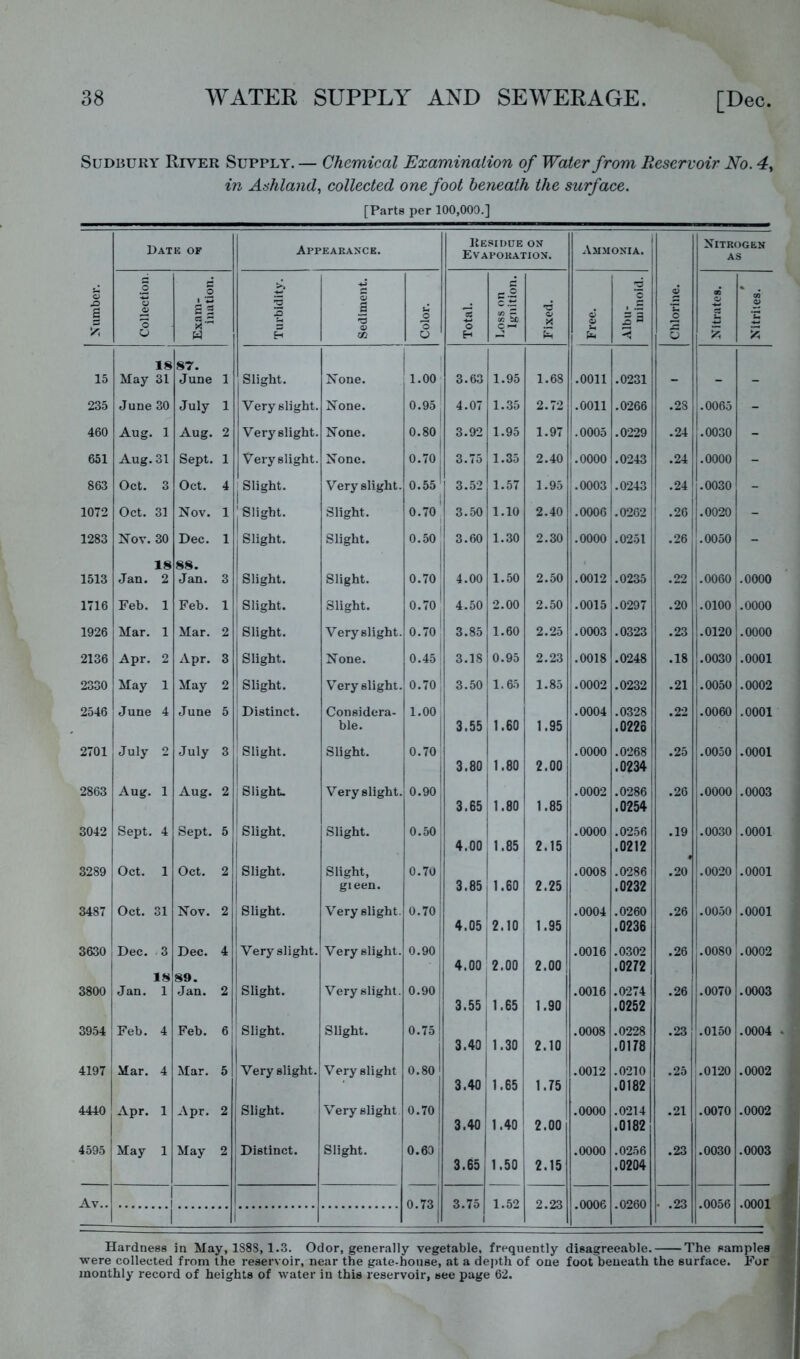 Sudbury River Supply. — Chemical Examination of Water from Reservoir No. in Ashland., collected one foot beneath the surface. [Parts per 100,009.] Date of Appearance. Residue on Evaporation. Ammonia. Nitrogen AS u 3 c -2 2 09 s o X 2 3 3 s o o 2 o oB « ti *0 O X i 5 3 ‘u O O C3 -*-> *u o H m O H < O 18 87. 1 ! 15 May 31 June 1 Slight. None. 1.00 3.63 1.95 1.68 .0011 .0231 - - - 235 June 30 July 1 Very slight. None. 0.95 4.07 1.35 2.72 .0011 .0266 .28 .0065 - 460 Aug. 1 Aug. 2 Very slight. None. 0.80 3.92 1.95 1.97 .0005 .0229 .24 .0030 - 651 Aug. 31 Sept. 1 Very slight. None. 0.70 3.75 1.35 2.40 .0000 .0243 .24 .0000 - 863 Oct. 3 Oct. 4 ^ Slight. Very slight. 0.55 3.52 1.57 1.95 .0003 .0243 .24 .0030 - 1072 Oct. 31 Nov. 1 ' Slight. Slight. i 0.70 3.50 1.10 2.40 .0006 .0262 1 .26 1 .0020 - 1283 Nov. 30 Dec. 1 Slight. Slight. 0.50 3.60 1.30 2.30 .0000 .0251 .26 .0050 - 18 88. 1513 Jan. 2 Jan. 3 Slight. Slight. 0.70 4.00 1.50 2.50 .0012 .0235! .22 .0060 .0000 1716 Feb. 1 Feb. 1 Slight. Slight. 0.70 4.50 2.00 2.50 .0015 .0297 .20 .0100 j .0000 1926 Mar. 1 Mar. 2 Slight. Veryslight. 0.70' 3.85 1.60 2.25 .0003 .0323 .23 1.0120 .0000 2136 Apr. 2 Apr. 3 Slight. None. 0.45 3.18 0.95 2.23 .0018 .0248 .18 .0030 .0001 2330 May 1 May 2 j Slight. Very slight. 0.70' 3.50 1.65 1.85 .0002 .0232 .21 |.0050 .0002 2546 June 4 June 5 Distinct. Considera- 1.00 .0004 .0328 .22 .0060 .0001 ble. 3.55 1.60 1.95 .0226 2701 July 2 July 3 Slight. Slight. 0.70' 1 3.80 1.80 1 1 2.00 .0000 .0268 .0234 .25 .0050 .0001 2863 Aug. 1 Aug. 2 1 SlighL Veryslight. 0.90, 3.65 1 1.80 1.85 .0002 .0286 .0254; .26 .0000 .0003 3042 Sept. 4 Sept. 5 ■ Slight. Slight. 0.50' 1 .0000 .0256 .19 .0030 .0001 I 4.00 ' 1.85 2.15 .02121 3289 Oct. 1 Oct. 2 Slight. Slight, 0.70, .0008 .0286 .20 .0020 .0001 gieen. 3.85 1.60 2.25 .0232 1 3487 Oct. 31 Nov. 2 1 Slight. Veryslight. 0.70 i .0004 .0260 .26 '.0050 .0001 4.05 2.10 1.95 .0236 j 3630 Dec. 3 Dec. 4 Very slight. Very slight. 0.90 4.00 2.00 2.00 .0016 .0302 .0272 1 .26 .0080 .0002 18 89. 3800 Jan. 1 Jan. 2 Slight. Very slight. 0.90 3.55 1.65 1.90 .0016 .0274 .0252 .26 .0070 .0003 3954 Feb. 4 Feb. 6 Slight. 1 Slight. 0.75 1 3.40 1.30, 2.10 .0008 .0228 .0178 .231 .0150 1 .0004 4197 Mar. 4 Mar. 5 ! Very slight. Veryslight 0.80' 3.40 1 1.65 1.751 .0012 .0210 .0182 .25 Lo120 .0002 4440 Apr. 1 Apr. 2 Slight. Veryslight 0.70 3.40 1.40 ] 2.00 .0000 .0214 .0182 .21 .0070 .0002 4595 May 1 May 2 Distinct. Slight. 0.60 3.65 1 1.50 2.15 .0000 .0256 .0204 .23 .0030 .0003 Av.. 0.73' 3.75 1.52 2.23 .0006 .0260 • .23 .0056 .0001 1 Hardness in May, 1S8S, 1.3. Odor, generally vegetable, frequently disagreeable. The samples were colleeted from the reservoir, near the gate-house, at a depth of one foot beneath the surface. For monthly record of heights of water in this reservoir, see page 62.