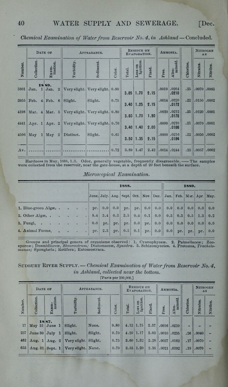 Chemical Examination of Water from Reservoir No. 4, in Ashland — Concluded. Number. Date of Appearance. 1 Residue on Evaporation. Ammonia. Chlorine. Nitrogen AS Collection. Exam- ination. Turbidity. Sediment. Color. Total. Loss on Ignition. Fixed. Free. Albu- minoid. Nitrates. Nitrites. 18 3801 Jan. 1 Jan. 2 Very slight. Very slight. 0.90' .0010 .0264 .25 .0070 .0003 3.85 1.70 2.15 .0210 i 3955 Feb. 4. Feb. 6 Slight. Slight. 0.751 .0014 1.0220 .22 .0150 .0002 ! 3.40 1.25 2.15 .0172 4198 Mar. 4 Mar. 5 V^ery slight. Very slight. 0.80 .0010 .0212 .25 .0120 .0001 3.60 1.70 1.90 .0176 4441 Apr. 1 Apr. 2 Very slight. Very slight. 0.70 1 1 1 .0000 .0210 .21 .0070 .0001 ; 3.40 11.40 ! i 2.00 1 1 .0186^ i 4596 May 1 May 2 Distinct. Slight. 0.65 1 .0000 .02161 .22 .0050 .0002 1 3.50 1.35 2.15 i.0184 Av. 0.72 3.89 1 1 1.47 1 2.42 .0014 .0244 .23 .0057 .0002 Hardness in May, 1888, 1.3. Odor, generally vegetable, frequently disagreeable. The samples •were collected from the reserv'oir, near the gate-house, at a depth of 20 feet beneath the surface. Microscopical Examination. 1888. 1889. June. July. Aug. Sept. Oct. Nov Dec. 1 Jan. Feb. Mar. Apr. May. 1. Blue-green Algae, .... pr. 0.0 0.0 pr. pr. 1 0.0 0.0 0.0 , 0.0 0.0 0.0 0.0 2. Other Algae 8.4 3.4 0.3 3.5 0.4 0.1 0.0 0.3 0.3 0.5 1.3 0.2 3. Fungi, 0.0 pr. pr. pr. 0.0 pr. 0.0 0.0 0.0 0.0 0.0 0.0 4. Animal Forms, .... i 1 pr. 2.3 pr. 0.5 0.1 pr. 0.0 0.0 pr. pr. pr. 0.0 Groups and principal genera of organisms observed; 1. Cyanophyceae. 2. Palmellaceae; Zoo- sporeae; Desmidiaceae, Staurastrum; Diatomaceae, Synedra. 3. Schizomycetes. 4. Protozoa, Trachelo- nionas; Spongiaria; itotifera; Entomostraca. Sudbury River Supply.— Chemical Examination of Water from Reservoir No. 4, in Ashland., collected near the bottom. [Pans per 100,000.] Date of Appearance. Residue on Evaporation. Ammonia. Nitrogen AS Number. Collection. Exam- ination. Turbidity. Sediment. Color. Total. Loss on Ignition. Fixed. Free. Albu- minoid. Chlorine. Nitrates, j Nitrites. 17 18 May 31 87. June 1 Slight. None. 0.80 1 4.12 1-75 1 2.37 '.0016 .0210 . . _ 237 June 30 July 1 Slight. Slight. 0.70 1 4.20 1.17 3.03 .0010 .0235 .26 .0040 - 462 Aug. 1 Aug. 2 Very slight. Slight. 0.75 1 3.6011.32 2.28 .0037 .0162 .17 .0070 - i !