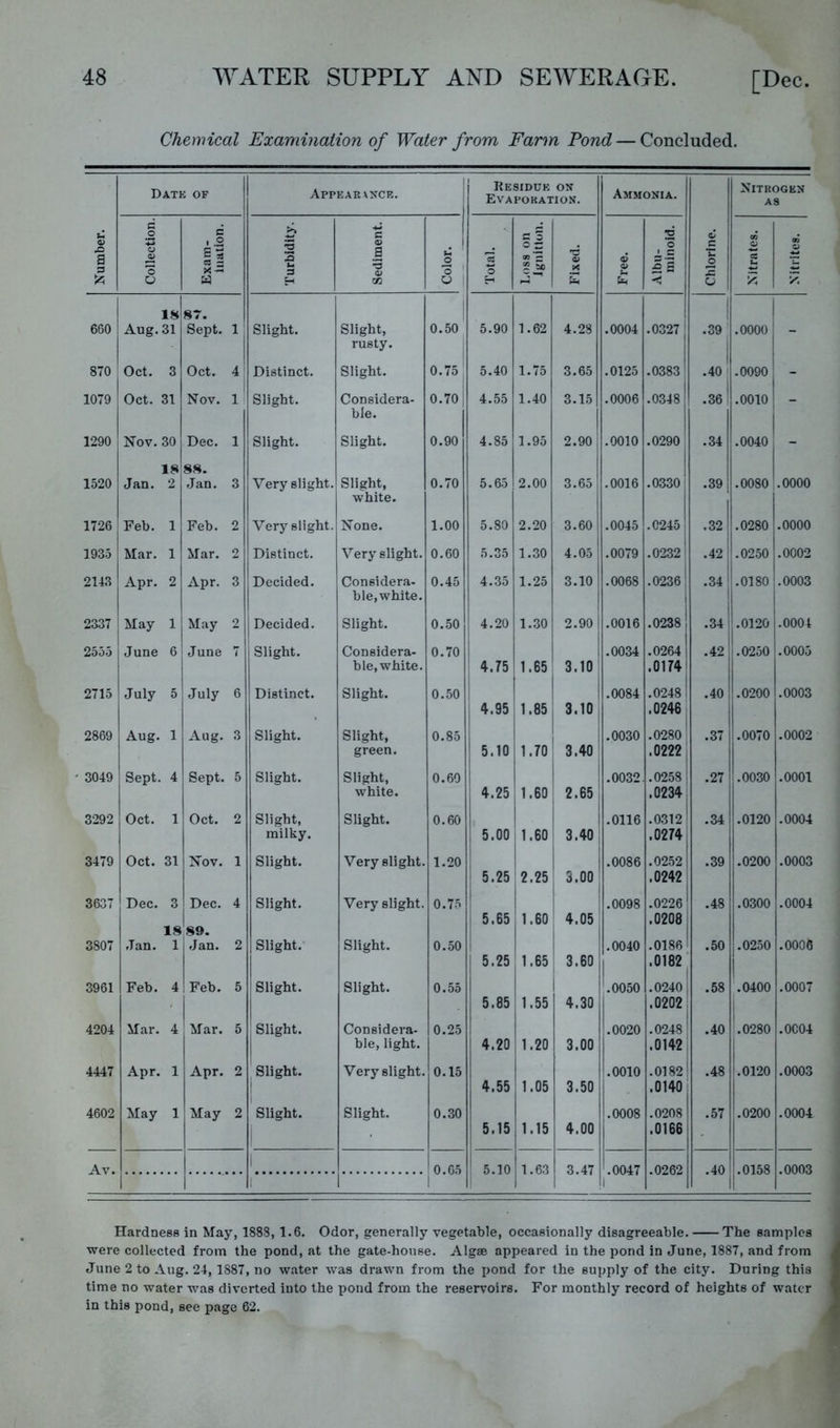 Chemical Examination of Water from Farm Pond — Concluded. Datk of Appear\ycE. Residue on Evapokation. Ammonia. Nitrogen AS u a 3 d o o o c 1 ® il 2 3 a c a 1 o ® 1 P a s o; a 2 2 £ S 0 c 0 •C £ 2 tu V !< o H cC U 1 u 1 18 87. 660 Aug. 31 Sept. 1 Slight. Slight, 0.50 5.90 1.62 4.28 .0004 .0327j .39 .0000 - rusty. 1 870 Oct. 3 Oct. 4 Distinct. Slight. 0.75 5.40 1.75 3.65 .0125 .0383' .40 .0090 - 1079 Oct. 31 Nov. 1 Slight. Considera- 0.70 4.55 1.40 3.15 .0006 .0348 .36 .0010 _ ble. 1 1290 Nov. 30 Dec. 1 Slight. Slight. 0.90 4.85 1.95 2.90 .0010 .0290 .34 .0040 - 18 88. 1520 Jan. 2 Jan. 3 Very slight. Slight, white. 0.70 5.65 2.00 3.65 .0016 .0330 .39 .0080 .0000 1726 Feb. 1 Feb. 2 Very slight. None. 1.00 5.80 2.20 3.60 1 .0045 .0245 .32 .0280 .0000 1935 Mar. 1 Mar. 2 Distinct. Very slight. 0.60 5.35 1.30 4.05 ! .0079 .0232! .42! .0250 .0002 2143 Apr. 2 Apr. 3 Decided. Considera- 0.45 4.35 1.25 3.10 .0068 .0236 .34’ .0180 .0003 ble,white. 1 1 j [ 2337 May 1 May 2 Decided. Slight. 0.50 4.20 1..30 2.90 .0016 .0238! 1 1 .34 i .0120 .0004 2555 June 6 June 7 Slight. Considera- 0.70 .0034 .0264 1 .42 .0250 .0005 ble, white. ! 4.75 1.65 3.10 1 .0174 i 2715 July 5 July 6 Distinct. Slight. 0.50 1 1 .0084 .0248 .40 1 .0200 .0003 ; 4.95 1.85 3.10, .0246 2869 Aug. 1 Aug. 3 Slight. Slight, 0.85 1 .0030 .0280' .37 .0070 .0002 green. 5.10 1.70 3.40 .0222; 3049 Sept. 4 Sept. 5 Slight. Slight, 0.60 1 i .0032. .02581 .27 .0030 .0001 white. 4.25 1.60 2.65 .0234 3292 Oct. 1 Oct. 2 Slight, Slight. 0.60 i 1 .0116 .0312’ .34 .0120 .0004 milky. 5.00 1.60 ' 3.40 .0274; 3479 Oct. 31 Nov. 1 Slight. Very slight. 1.20 5.25 2.25 1 j 3.00 .0086 .02521 .02421 j .39 .0200 .0003 3637 Dec. 3 Dec. 4 Slight. Very slight. 0.75 ! 1 1 .0098 .0226 .48 .0300 .0004 5.65 1.60 4.05 .0208 I 18 89. 1 3807 Jan. 1 Jan. 2 Slight.' Slight. 0.50 5.25 1.65 3.60 .0040 1 .0186' .0182' .50 .0250 .0006 3961 Feb. 4 Feb. 5 1 Slight. Slight. 0.55 5.85 1.55 1 4.30 .0050 .0240 .0202 .58 .0400 .0007 4204 Mar. 4 Mar. 5 Slight. Considera- 0.25 .0020 .0248 .40 .0280 .0004 ble, light. 4.20 1.20 3.00 .0142 4447 Apr. 1 Apr. 2 Slight. Very slight. 0.15 4.55 1.05 3.50 .0010 .0182 .0140 .48 .0120 .0003 4602 May 1 May 2 Slight. Slight. 0.30 5.15 4.00 .0008 .0208 .0166 .57 .0200 .0004 Av. n.r.n 5.10 1.63 3.47 .0047 .0262 .40 .0158 .0003 1 1 1 Hardness in May, 1883, 1.6. Odor, generally vegetable, occasionally disagreeable. The samples were collected from the pond, at the gate-house. Algae appeared in the pond in June, 1887, and from June 2 to Aug. 24, 1887, no water was drawn from the jjond for the supply of the city. During this time no water was diverted into the pond from the reservoirs. For monthly record of heights of water in this pond, see page 62.