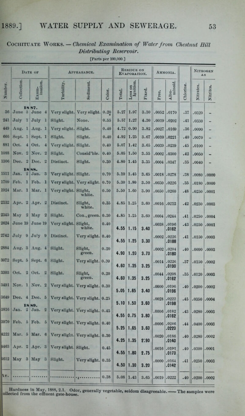 CociiiTUATE W — Chemical Examination of Water from Chestnut Hill Distributing Reservoir. [Parts per 100,000.] Datk of AIM'EAKANCE. Kksidue on Evafokatio.n. Ammonia. Xitkooen AS III c o a d c-2 2 0^ h a a o o o b1 K 2 iS Im s B U 0 0 5 0 o5 X te c & .53 g5 £ 1.1 |3 0 0 es & til H cc 0 H 1-1 < u ‘'A A 1 IH H7. 36 Jiiue *6 June 4 Very slight. Very slight. 0.20 5.27 1.97 3.30 .0052 .0170 .37 .0320 - 241 July 1 July 1 Slight. None. 0.55 5.57 1.27 4.30 .0019 .0202 .41 .0330 - 449 Aug. 1 Aug. 1 Very slight. Slight. 0.40 4.72 0.90 3.82 .0027 .0169 .36 .0090 - 660 Sept. 1 Sept. 1 Slight. Slight. 0.40 4.92 1.25 3.67 ! .0010 .0221 .40 .0070 - 881 Oct. 4 Oct. 4 Very slight. Slight. 0.40 5.07 1.42 3.65 .0039 .0239 .45 .0100 - 1088 Nov. 2 Nov. 2 Slight. Consid’ble. 0.40 5.05 1.50 3.55 .0002 .0300 .42 .0050 - 1306 Dec. 2 Dec. 2 Distiuct. Slight. 0.30 4.80 1.45 3.35 .0004 .0347 ' 1 .35 .0040 - IM 1511 Jan. 2 JUD. 3 Very slight. Slight. 0.70 5.10 1.45 3.65 .0018 .0278 ’ .38 .0080 .0000 1709 Keb. 1 Feb. 1 Very slight. Very slight. 0.70 5.30 1.80 3.50 .0030 .0226 .35 .0180 .0000 1924 Mur. 1 Mar. 1 1 Very slight. Slight, 0.50 5.50 1.60 3.90 .0050 .0260 ' .48 .0250 ^.0001 white. 2132 1 Apr. 2 Apr. Distinct. Slight, white. 0.35 4.85 1.25 3.60 .0016 .0212 .42 .0230 j.0003 2345 May 2 May 2 Slight. Con., green. 0.30 4.85 1.25 3.60 .0004 .0244 .41 .0250 .0004 2624 June 19! June 19 Very slight. Slight, 0.40 .0038 .0196 .43 .0250 j.oool white. 4.55 1.15 3.40 .0162; 2742 July July 9 Distinct. Very slight. 0.40 4.55 1.25 3.30 .0002 .0226 .0188 .41 .0150 .0003 2884 Aug. 3 Aug. 4 Slight. Slight, 0.20 1 .0002 .0204 .40 .0090 .0003 green. 4.90 1 1.20 3.70 .0180, 3072 Sept. 5 Sept. 6 Slight. Very slight. 0.30 4.60 1.35 1 3.25 .0014 .0226 .01901 .37 .0150 .0002 1 3303 Oct. 2 Oct. 2 Slight. Slight, 0.20 .0044 .0208 .35 .0120 .0003 green. 4.60 1.35 3.25 .01621 3491 Nov. Nov. 2 Very slight. Very slight. 0.30 .0000 .0196 .40 .0200 .0002 ! 5.05 1.65 3.40' .0196 3649 Dec. 4 Dec. 5 Very slight. Very slight. 0.25 .0028 .0222 1 .45 .0350 .0004 IH **9. 5.101 1.50 3.60 i .0198 3816 Jau. '1 Jan. 2 Very slight. Very slight. 0.45 4.55 1 0.75 1 3.80. .0006 .0182' .0162 .43 .0280 .0003 3970 Feb. s' Feb. 5 Very slight. Very slight. 0.40 5.25 1.65 3.60 .0006 .02-16; .0220 .44 .0400 .0003 1222 Mar. 5' Mar. 6 Very slight. Very slight. 0.30 1 .0020 .0186 .40 .0280 .0002 4.25 1.35, 2; 90 .0140 U63 Apr. 2I Apr. 3 Very slight. Slight. 0.45 4.55 1.80^ 2.75 .0016 .0192 .0170 I .40, .0300 .0001 1612 May 3 May 0 Slight. Very slight. 0.35 4.50 i 1.30 1 3.20 .0000 .0164 1 .0142 1 .41 1 .0250 .0003 av. n 1 AO 0 sUo l«4o 3.65 1 .0019 .0222 .40 .0200 .0002 LlS';?omvegclable, .eldom di«.greeable The .ample, were