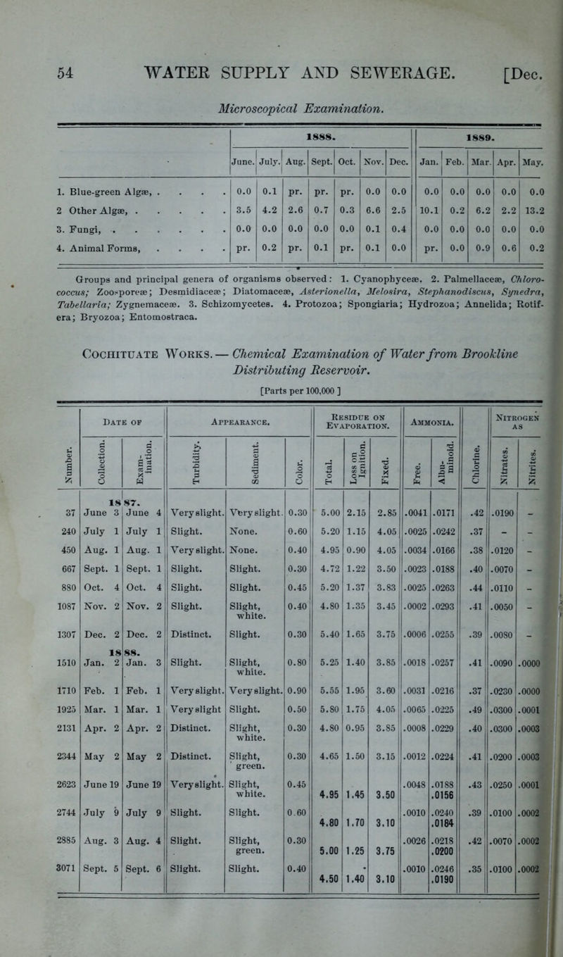 Microscopical Examination. - 1888. 1889. , 1 June. 1 July.| Aug. Sept. Oct. Nov. Dec. Jan. ^ 1 Feb. 1 Mar. Apr. May. 1. Blue-green Algae, .... 0.0 0.1 pr. pr. pr. 0.0 0.0 0.0 0.0 0.0 0.0 0.0 2 Other Algae 3.5 4.2 2.6 0.7 0.3 6.6 2.5 10.1 0.2 6.2 2.2 13.2 3. Fungi, 0.0 0.0 0.0 0.0 0.0 0.1 0.4 0.0 0.0 0.0 0.0 0.0 4. Animal Forms pr. 0.2 pr. 0.1 pr. 0.1 0.0 pr. 0.0 0.9 0.6 0.2 Groups and principal genera of organisms observed: 1. Cyanophyceae, 2. Palmellaceae, Chloro- coccus; Zoosporeae; Desmidiaceae; Diatomaceae, Asterionelln, Melosira, Stephanodiscus, Synedra, Tabellaria; Zygneraaceae. 3. Schizomycetes. 4. Protozoa; Spongiaria; Hydrozoa; Annelida; Rotif- era; Bryozoa; Entomostraca. CocHiTUATE Works.— Chemical Examination of Water from Brookline Distributing Reservoir. [Parts per 100,000 ] Date of Appearance. Residue on Evaporation. Ammonia. Nitrogen AS Number. Collection. Exam- ination. Turbidity. Sediment. o 8 1 *3 o H Loss on Ignition. S 6 0) £ Albu- minoid. Chlorine. Nitrates. Nitrites. 37 18 June 3 ‘,r. June 4 Very slight. Very slight. 0.30 5.00 2.15 2.85 .0041 .0171 .42 .0190 _ 240 July 1 July 1 Slight. None. 0.60 5.20 1.15 4.05 .0025 .0242 .37 - - 450 Aug. 1 Aug. 1 Very slight. None. 0.40 4.95 0.90 4.05 .0034 .0166 .38 .0120 - 667 Sept. 1 Sept. 1 Slight. Slight. 0.30 4.72 1.22 3.50 .0023 .0188 .40 .0070 - 880 Oct. 4 Oct. 4 i Slight. Slight. 0.45 5.20 1.37 3.83 .0025 .0263 .44 .0110 - 1087 Nov. 2 Nov. 2 Slight. Slight, white. 0.40 4.80 1.35 3.45 .0002 .0293 .41 .0050 - 1307 Dec. 2 Dec. 2 Distinct. Slight. 0.30 5.40 1.65 3.75 .0006 .0255 .39 .0080 - 1510 18 Jan. 2 88. Jan. 3 j Slight. Slight, white. 0.80 5.25 1.40 3.85 .0018 .0257 .41 .0090 .0000 1710 Feb. 1 Feb. 1j 1 Very slight. Veryslight. 0.90 5.55 1.95 3.60 .0031 .0216 .37 .0230 .0000 1925 Mar. 1 Mar. 11 1 Very slight Slight. 0.50 5.80 1.75 4.05 .0065 .0225 .49 .0300 .0001 2131 Apr. 2 Apr. 21 Distinct. Slight, white. 0.30 4.80 0.95 3.85 .0008 .0229 .40 .0300 .0003 2344 May 2 May 2 Distinct. Slight, green. 0.30 4.65 1.50 3.15 .0012 .0224 .41 .0200 .0003 2623 June 19 June 19 Veryslight. Slight, white. 0.45 4.95 t 1.45 3.50 .0048 .0188 .0156 .43 .0250 .0001 2744 July 9 July 9 Slight. Slight. 0.60 1 1 4.80 1.70 3.10 .0010 .0240 .0184 .39 .0100 .0002 2885 Aug. 3 Aug. 4 Slight. Slight, green. 0.30 5.00 1.25 3.75 .0026 .0218 .0200 .42 .0070 .0002 4.50 1.40 3.10 .0190