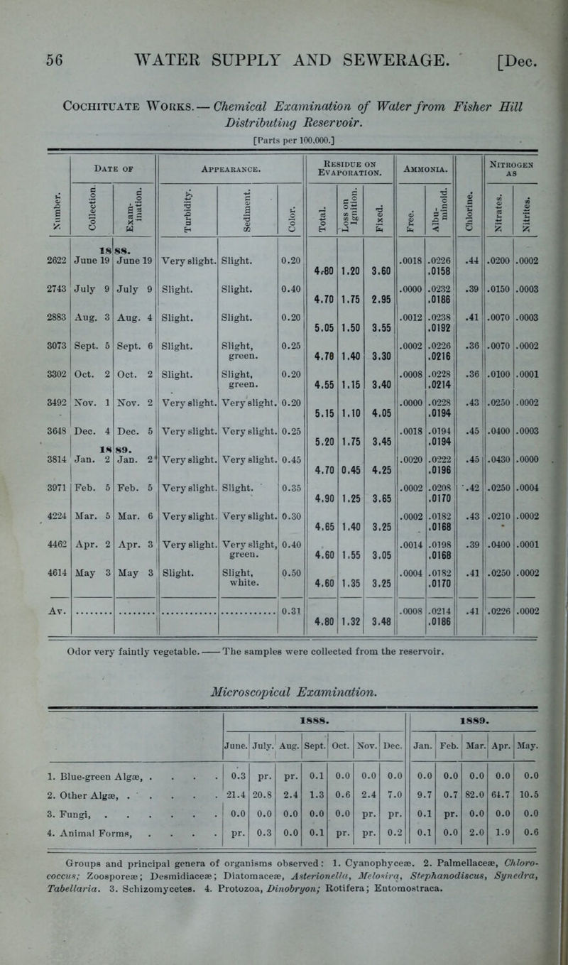 CocHiTUATE Works.— Chemical Examination of Water from Fisher Hill Distributing Reservoir. [Parts per 100,000.] u o £ y. Date of Appearance. Residue on Evaporation. Ammonia. Chlorine. Nitrogen AS Collection. Exam- ination. Turbidity. Sediment. Color. Total. Loss on Ignition. Fixed. Free. Albu- minoid. Nitrates. Nitrites. 18 88. 2622 June 19 June 19 Verv slight. Slight. 0.20 .0018 .0226 .44 .0200 .0002 4r80 1.20 3.60 .0158 2743 July 9 July 9 Slight. Slight. 0.40 .0000 .0232 .39 .0150 .0003 j 4.70 1.75 2.95 .0186 2883 Aug. 3 Aug. 4 Slight. Slight. 0.20 1.0012 .0238, .41 .0070 .0003 1 5.05 1.50 3.55 .0192 3073 Sept. 5 Sept. 6; Slight. Slight, 0.25 .0002 .0226 .36 .0070 .0002 green. 4.70 1.40 3.30 .0216 3302 Oct. 2 Oct. 2 Slight. Slight, 0.20 ' .0008 .0228 .36 .0100 .0001 i . green. 4.55 1.15 3.40 .0214 1 3492 Xov. 1 Nov. 2 Very slight. Very slight. 0.20 .0000 .0228 1 .43' .0250 .0002 5.15 1.10 4.05 .0194 3648 Dec. 4 Dec. 5 Very slight. Very slight. 0.25 .0018 .0194 1 .45' .0400 .0003 1 5.20 1.75 3.45 .0194 18 89. 3814 Jan. 2 Jan. Very slight. Very slight. 0.45 .0020 .0222 .45 .0430 .0000 4.70 0.45 4.25 .0196 3971 Feb. 5 Feb. 5 Very slight. Slight. ■ 0.35 .0002 .0208! -.42 .0250 .0004 I 4.90 1.25 3.65 .0170 4224 ilar. 5 Mar. 6 Very slight. Very slight. 0.30 .0002 .0182i .43 .0210 .0002 ' 4.65 1.40 3.25 .0168 * 4462 Apr. 2 Apr. 3 Very slight. Very slight. 0.40 1 .0014 .01981 .39 1.0400 .0001 green. 4.60 1.55 3.05 .0168: 4614 ilay 3 May 3 Slight. Slight, 0.50 .0004 .0182 .41 .0250 .0002 white. 4.60 1.35 3.25 .0170 Av. 0.31 .0008 .0214 .41 .0226 .0002 4.80 1.32 3.48 .0186 Odor very faintly vegetable. The samples were collected from the reservoir. Microscopical Examination. 1888. 1 1889, June. July. j Aug. Sept. Oct. Nov. Dec. Jan. j Feb. ' Mar. 1 1 Apr. May. 1. Blue-green Algae, .... 1 0.3 1 pr. pr. 0.1 0.0 0.0 0.0 0.0 0.0 0.0 0.0 0.0 2. Other Algae, . . '21.4 20.8 2.4 1.3 0.6 2.4 7.0 9.7 0.7 82.0 64.7 10.5 3. Fungi 1 ! 0.0 i 0.0 0.0 0.0 0.0 pr. pr. 0.1 pr. 0.0 0.0 0.0 1 4. Animal Forms, pr. 0.3 0.0 0.1 pr. pr. 0.2 0.1 0.0 2.0 1.9 0.6 Groups and principal genera of organisms observed: 1. Cy.anophyceae. 2. Palmellaceae, Chloro- coccus; Zoosporeae; Desmidiaceae; Diatomaceae, AaterioneUa, Meloairq, Stephanodiscus, Synedra,