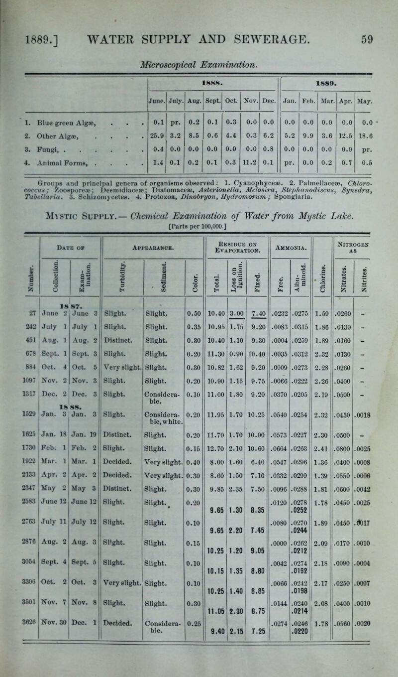 Microscopical Examination. 1888. 1889. June. July. Aug. Sept. Oct. Nov. Dec. Jan. 1 Feb. Mar. Apr. May. 1. Blue green Algae, 0.1 pr. 0.2 0.1 0.3 0.0 0.0 0.0 0.0 0.0 0.0 0.0 2. Other Algae, .... 25.9 3.2 8.5 0.6 4.4 0.3 6.2 5.2 9.9 3.6 12.5 18.6 3. Fungi, 0.4 0.0 ’ 0.0 0.0 0.0 0.0 0.8 0.0 0.0 0.0 0.0 pr. 4. Animal Forms, .... 1.4 0.1 0.2 0.1 0.3 11.2 0.1 pr. 0.0 0.2 0.7 0.5 Qroiii)8 and principal genera of organisms observed : 1. Cyanophyceae. 2. I’almellaceae, Chloro- coevuH; Zoosporea;; Desmidiaceae; Diatomaceae, Asterionella, Melonira, Stephunodiscua, Synedra, Tabellaria. 3. Bchlzoinycetes. 4. Protozoa, IHnobryon, Ilydromorum ; Spongiaria. Mystic Supply. — Chemical Examination of Water from Mystic Lake. [Parts per 100,000.] Date of Appearance. Residue on Evaporation. Ammonia. Nitrogen as U a s c 0 1 xam- ination. 2 Z s c a U O 3 o OSS on Ignition. •d 2 Ibu- minoid. c 'u • o s OQ S u 09 Si 'u y. O U H ■» o H < o 5? 18*87. 27 June 2 June 3 Slight. Slight. 0.50 10.40 3.00 7.40 .0232 .0275 1.59 .0260 - 242 July 1 July 1 Slight. Slight. 0.35 10.95 1.75 9.20 .0083 .0315 1.86 .0130 - 451 Aug. 1 Aug. 2 Distinct. Slight. 0.30 10.40 1.10 9.30 .0004 .0259 1.89 .0160 - 678 Sept. 1 Sept. 3 Slight. Slight. 0.20 11.30 0.90 10.40 .0035 .0312 2.32 .0130 - 884 Oct. 4 Oct. 5 Very slight. Slight. 0.30 10.82 1.62 9.20 .0009 .0273 2.28 .0260 - 1097 Nov. 2 Nov. 3 Slight. Slight. 0.20 10.90 1.15 9.75 .0066 .0222 * 2.26 .0400 - 1317 Dec. 2 Dec. 3 Slight. Considera- 0.10 11.00 1.80 9.20 .0370 .0205 2.19 .0500 ble. 18 88. 1 1529 Jan. 3 Jan. 3 Slight. Considera- 0.20 11.95 1.70 10.25 .0540 .0254 2.32 .0450 .0018 ble,white. 1625 Jan. 18 Jan. 19 Distinct. Slight. 0.20 11.70 1.70 10.00 .0573 .0227 2.30 .0500 - 1730 Feb. 1 1 Feb. 2 Slight. Slight. 0.15 12.70 2.10 10.60 .0664 .0263 2.41 .0800 .0025 1922 Mar. 1 1 Mar. 1 Decided. Very slight. 0.40 8.00 1.60 6.40 .0547 .0296 1.36 .0400 .0008 2133 Apr. 2 Apr. 2 Decided. Very slight. 0.30 8.60 1.50 7.10 .0332 .0299 1.39 .0550 .0006 2347 May 2* May 3 Distinct. Slight. 0.30 9.85 2.35 7.50 .0096 .0288 1.81 .0600 .0042 2583 June 12 June 12 Slight. Slight. ^ 0.20 .0120 .0278 1.78 .0450 .0025 9.65 1.30 8.35 .02521 1 2763 July 11 July 12 Slight. Slight. 0.10 9.65 2.20 7.45 .0080 .0270 .0244 1.89 1 .0450 .(f017 2876 Aug. 2 Aug. 3 SPght. 1 Slight. ! Slight. 0.15 1 10.25 1.20 9.05 .0000 .0262' .0212 *2.09 .0170 .0010 3054 Sept. 4 Sept. 5 1 Slight. 0.10 10.15 ! 1.35, 8.80 .0042 1 .0274 .0192 2.18 .0090 .0004 3306 Oct. 2 Oct. 3 1 Very slight. Slight. 0.10 10.25 1.40 8.85 .0066 .0242 .0198 2.17 .0250 .0007 3501 Nov. 7 Nov. 8 Slight. i Slight. 0.30 1 ,11.05 2.30 8.75 .0144 .0240 .0214 2.08 .0400 .0010 3626 Nov. 30 Dec. 1 Decided. Considera- 0.25 1 .0274 .0246 .0560 .0020 1 1 |.0220