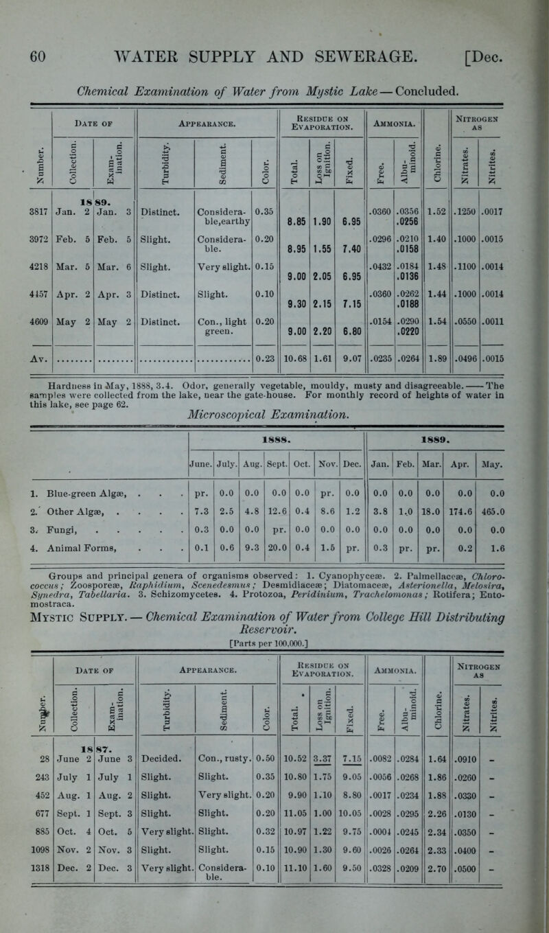Chemical Examination of Water from Mystic Lake — Concluded. Date of Appearance. Residue on Evaporation. Ammonia. Nitrogen AS Number. Collection. Exam- ination. Turbidity. Sediment. Color. Total. Loss on Ignition. Fixed. Free. Albu- minoid. Chlorine. Nitrates. Nitrites. 3817 Jan. 18 2 1 89. Jan. 3 Distinct. Considera- ble,earthy 0.35 8.85 1.90 6.95 .0360 .0356 .0256 1.52 .1250 .0017 3972 Feb. 5 Feb. 5 Slight. Considera- ble. 0.20 8.95 1.55 7.40 .0296 .0210 .0158 1.40 .1000 .0015 4218 Mar. 5 Mar. 6 Slight. Very slight. 0.15 9.00 2.05 6.95 .0432 .0184 .0136 1.48 .1100 .0014 4457 Apr. 2 Apr. 3 Distinct. Slight. 0.10 9.30 2.15 7.15 .0360 .0262 .0188 1.44 i.iooo .0014 4609 May 2 May 2 Distinct. Con., light green. 0.20 9.00 2.20 6.80 .0154 .0290 .0220 1.54 .0550 .0011 Av. 0.23 10.68 1.61 9.07 .0235 .0264 1.89 .0496 .0015 Hardness in May, 1888, 3.4. Odor, generally vegetable, mouldy, musty and disagreeable. The samples were collected from the lake, near the gate-house. For monthly record of heights of water in this lake, see page 62. • Microscopical Examination. 1888. 1889. June. July. Aug. Sept. Oct. Nov. Dec. Jan. Feb. Mar. Apr. May. 1. Blue-green Algae, . pr. 0.0 0.0 0.0 0.0 pr. 0.0 0.0 0.0 0.0 0.0 0.0 2.' Other Algae, .... 7.3 2.5 4.8 12.6 0.4 8.6 1.2 3.8 1,0 18.0 174.6 465.0 3. Fungi 0.3 0.0 0.0 pr. 0.0 0.0 0.0 0.0 0.0 0.0 0.0 0.0 4. Animal Forms, 0.1 0.6 9.3 20.0 0.4 1.5 pr. 0.3 pr. pr. 0.2 1.6 Groups and principal genera of organisms observed: 1. Cyanophyce®. 2. Palmellaceae, Chloro- coccus; Zoosporeae, Raphidium, Scenedesmus; Desmidiaceae; Diatomaceae, Asterionella, ifelosira, Synedra, Tabellaria. 3. Schizomycetes. 4. Protozoa, Peridinium, Trachelomonas; Rotifera; Ento- raostraca. Mystic Supply. — Chemical Examination of Water from College Hill Distributing Reservoir. [Parts per 100,000.] Date of Appearance. Residue on Evaporation. Ammonia. Nitrogen AS U o Collection. Exam- ination. Turbidity. Sediment. Color. Total. Loss on Ignition. Fixed. Free. Albu- minoid. Chlorine. Nitrates. Nitrites. 18 87. 28 June 2 June 3 Decided. Con., rusty. 0.50 10.52 3.37 7.15 .0082 .0284 1.64 .0910 - 243 July 1 July 1 Slight. Slight. 0.35 10.80 1.75 9.05 .0056 .0268 1.86 .0260 - 452 Aug. 1 Aug. 2 Slight. Very slight. 0.20 9.90 1.10 8.80 .0017 .0234 1.88 .0330 - 677 Sept. 1 Sept. 3 Slight. Slight. 0.20 11.05 1.00 10.05 .0028 .0295 2.26 .0130 - 885 Oct. 4 Oct. 5 Very slight. Slight. 0.32 10.97 1.22 9.75 .0004 .0245 2.34 .0350 - 1098 Nov. 2 Nov. 3 Slight. Slight. 0.15 10.90 1.30 9.60 .0026 .0264 2.33 .0400 - 1318 Dec. 2 Dec. 3 Very slight. Considera- 0.10 11.10 1.60 9.50 .0328 .0209 2.70 .0500 -