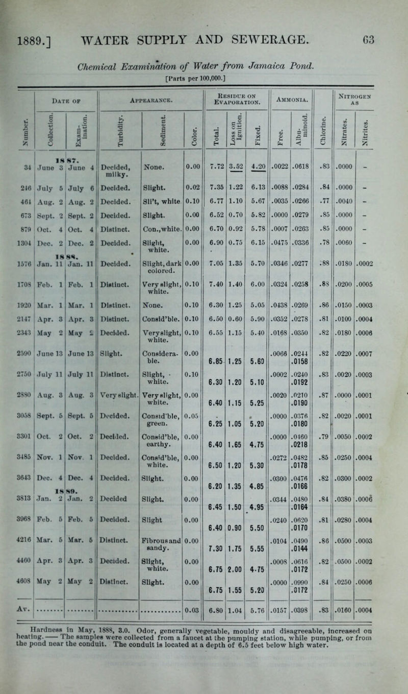 Chemical Examination of Water from Jamaica Pond. [Parts per 100,000.] Number. 11 Date of API'EARAXCE. ItESIDUE ON Evaporation. Ammonia. Chlorine. Nitrogen AS Collection. Exam- ination. Turbidity. 1 Sediment. Color. Total. Loss on Ignition. Fixed. O o u Pm Albu- minoid. Nitrates. Nitrites. 1 IH 34 June 3 June 4 ! Decided, None, 0.00 7.72 3.52 4.20 .0022 .0618 .83 .0000 - milky. 246 July 5 July 6 Decided. Slight. 0.02 7.35 1.22 6.13 .0088 .0284 .84 j.OOOO - 461 Aug. 2 Aug, 2 Decided. Sli’t, white 0.10 6.77 1.10 5.67 .0035 .0266 .77 .0040 - 673 Sept. 2 Sept. 2 1 Decided. Slight. 0.00 6.52 0.70 5.82 .0000 .0279 .85 .0000 - 879 Oct. 4 Oct. 4 Distinct. Con.,white. 0.00 6.70 0.92 5.78 .0007 .0263 .85 .0000 - 1304 Dec. 2 Dec. 2 Decided. Slight, 0.00 6.90 0.75 6.15 .0475 .0336 .78 .0060 _ white. IH 1576 Jan. 11 Jan. 11 Decided. Slight, dark 0.00 7.05 1.35 5.70 .0346 .0277 :88 .0180 .0002 colored. 1708 Feb. 1 Feb. 1 Distinct. Very slight, O.IO 7.40 1.40 6.00 .0324 .0258 .88 .0200 .0005 white. 1920 Mar. 1 Mar. 1 Distinct. None. 0.10 6.30 1.25 5.05 .0438 .0269 .86 .0150 .0003 2147 Apr. 3 Apr. 3 Distinct. Consid’ble. 0.10 6.50 0.60 5.90 .0352 .0278 .81 .0100 .0004 2343 May 2 May 5, ' Decided. Veryslight, 0.10 6.55 1.15 5.40 .0168 .0350 .82 .0180 .0006 white. 2590 June 13 June 13 Slight. Considera- 0.00 .0066 .0244 .82 .0220 .0007 ble. 6.85 1.25 5.60 .0158 2750 July 11 July 11 Distinct. Slight, • 0.10 .0002 .0240 .83 .0020 .0003 1 white. 6.30 1.20 5.10 .0192 2S80 Aug. 3 Aug. 3 Very slight. Veryslight, 0.00 .0020 .0210 .87 .0000 .0001 i white. 6.40 1.15 5.25 .0190 3058 Sept. 6 Sept. 6 Decided. Consid'ble, 0.05 • .0000 .0376 .82 .0020 .0001 green. 6.25 1.05 5.20 .0180 3301 j Oct. 2 Oct. 2 Decided. Consid’ble, 0.00 .0000 .0160 .79 .0050 .0002 earthy. 6.40 1.65 4.75 .0218 3485 Nov. 1 Nov. 1 Decided. Consid’ble, 0.00 .0272 .0482 .85 .0250 .0004 1 white. 6.50 1.20 5.30 .0178 3643 Dec. *\ Dec. 4 Decided. Slight. 0.00 .0300 .0476 .82 .0300 .0002 1 6.20 1.35 4.85 .0166 IM 89. 1 3813 Jan. 2 Jan. 2 Decided Slight. 0.00 .0344 .0480 .84 .0380 .0006 ! ! 6.45 1.50 4.95 .0164 1 3963 Feb. 6 Feb. 6 Decided. Slight 0.00 .0240 .0620 .81 .0280 .0004 1 6.40 0.90 5.50 .0170 1 4216 Mar. 5 Mar. 5 Distinct. Fibrousand 0.00' .0104 .0490 .86 .0500 .0003 sandy. 7.30 1.75 5.55 .0144 1 4460 Apr. 3 Apr. 3 Decided. Slight, 0.00 .0008 .0616 .82 .0500 .0002 1 white. 6.75 2.00 4-75 .0172 4608 May 2 May 2 Distinct. Slight. 0.00' 1 .0000 .0990 .84 .0250 .0006 1 6.75 1 1.55 5.20 .0172 Av. I i 0.03 6.80 1.04 5.76 .0157 .0398 .83 .0160 .0004 IlnrdDess in May, 1888, 3.0. Odor, generally vegetable, mouldy and disagreeable, increased on heating. The samples were collected from a faucet at the pumping station, while pumping, or from the pond near the conduit. The conduit is located at a depth of 6.5 feet below high water.