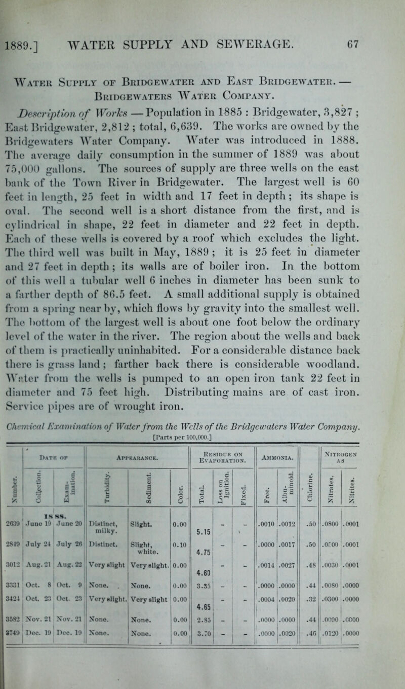 Water Supply of Bridgewater and East Bridgewater.— Bp.idgewaters Water Company. Description of Works —Population in 1885 : Bridgewater, 3,827 ; East Bridgewater, 2,812 ; total, 6,639. The works are owned by the Bridge waters Water Company. Water Avas introduced in 1888. The aA’erage daily consumption in the summer of 1889 Avas about 7.5,()()() gallons. The sources of supply are three Avells on the east bank of the Toavii River in BridgeAvater. The largest Avell is 60 feet in length, 25 feet in Avidth and 17 feet in depth ; its shape is oval. The second Avell is a short distance from the first, and is cylindrical in shape, 22 feet in diameter and 22 feet in depth. Each of these Avells is coA^ered by a roof which excludes the light. The third Avell Avas built in May, 1889 ; it is 25 feet in diameter and 27 feet in depth ; its wrIIs are of boiler iron. In the bottom of this Avell a tubular AA^ell 6 inches in diameter has been sunk to a farther depth of 86.5 feet. A small additional supply is obtained from a spring nearby, AA’hich floAVS by gravity into the smallest AA^ell. The bottom of the largest Avell is about one foot beloAV the ordinary level of the Avatcr in the riA^er. The region about the Avells and back of them is j)ractically uninhabited. For a considerable distance back there is grass land ; farther back there is considerable Avoodland. AVater from the Avells is pumped to an open iron tank 22 feet in diameter and 75 feet hiirh. Distributino: mains are of cast iron. Service pipes are of Avrought iron. Chemical Examination of Water from the Wells of the Bridgewaters Water Company. [Parts per 100,000.] 1>ATK. OF Appkaranck. Rk.siduk on Evaporation. 1 Ammonia. Nitrogen AS E Collection. 5 E 2 « - Turbidity. Sediment. Color. Total. c ^ 0 c£ S S c h-3 Fi.xed. Free. Albu- minoid. Chlorine. Nitrates. Nitrites. 2639 i.IuDolCl June 20 1 Distinct, 1 milky. Slight. 0.00 5.15 - - .0010 1.0012 1 . .50 .0800 .0001 2819 'July 24 1 , July 26 Distinct. Slight, white. 0.10 4.75 - - '.0000 ! 1 Loon 1 .50 .OCOO .0001 1 3012 Aug. 21 1 1 1 1 Aug. 22 1 V’ery slight j Very slight. 1 0.00 4.63 - 1 1 - .0014 .0027 .48 .0030 .0001 3331 Oct. 8' Oct. 9 1 1 I None. None. 0.00 3.55 - - '.0000 .0000 .44 .0080 .0000 3424 jOct. 2:1 Oct. 23 A”ery slight. Very slight 1 0.00 4.65 - - .0004 1 L0020 1 .32 .0300 ' .0000 1 3582 I ! Nov. 21 1 Nov. 21 None. ; None. 0.00 2.35 1 1 - - .0000 1.0000 .44 1.0090 .0000 3749 Dec. 19 Dec. 19 None. 1 ' None. 1 0.00 3.70 1 i - 1 - .0000 j.0020 .46 .0120 .0000