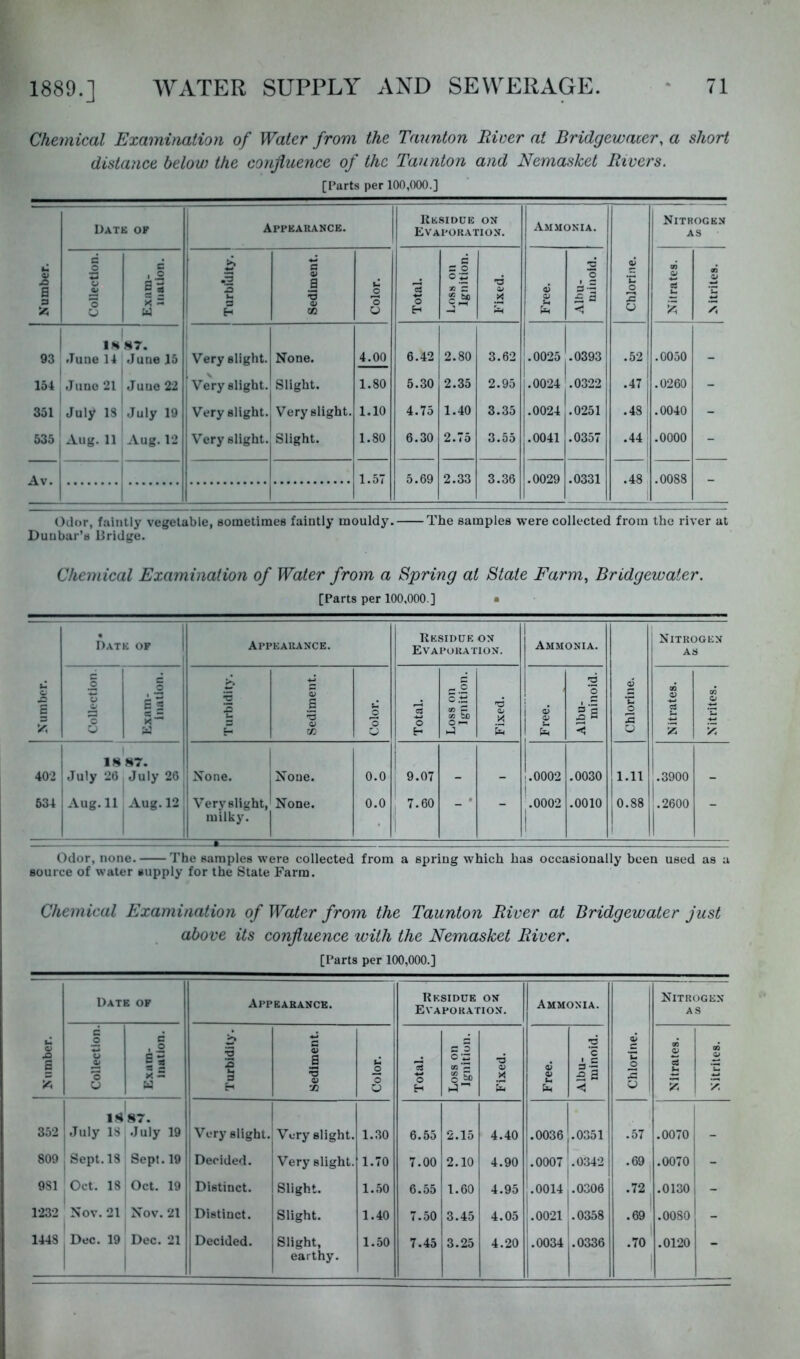 Chemical Examination of Water from the Taunton River at Bridgewater, a short distance below the confluence of the Taunton and Nemasket Ewers. [Parts per 100,000.] Number. I Date of 1 Appearance. Kesidue on Evaporation. Ammonia. Chlorine. Nitrogen AS Collection. Exam- iiiaiion. Turbi’dlty. i Sediment. Color. Total. Loss on Ignition. Fixed. Free. Albu- minoid. Nitrates. Nitrites. 1H»7. 93 June 14 June 15 Very slight. None. 4.00 6.42 2.80 3.62 .0025 .0393 .52 .0050 - 154 June 21 Juno 22 1 \ Very slight. Slight. 1.80 5.30 2.35 2.95 .0024 .0322 .47 .0260 - 351 July 13 July 19 Very slight. Very slight. 1.10 4.75 1.40 3.35 .0024 .0251 .48 .0040 - 535 Aug. 11 Aug. 12 Very slight. Slight. 1.80 6.30 2.75 3.55 .0041 .0357 .44 .0000 - Av. 1.57 5.69 2.33 3.36 .0029 .0331 .48 .0088 - Odor, faintly vegetable, Bometimes faintly mouldy. The samples were collected from the river at Duubar’s Bridge. Chemical Examination of Water from a Spring at State Farm, Bridgewater. [Parts per 100,000.] • Number. Date of Appearance. Kesidue on Evaporation. 1 Ammonia. Chlorine. Nitrogen as Collection. 1 Exam- 1 illation. Turbidity. Sediment. Color. Total. Loss on Ignition. Fixed. Free. Albu- minoid. Nitrates. Nitrites. H7. |.0002 402 July 26 July 26 None. , None. 0.0 9.07 - - .0030 1.11 .3900 534 Aug. 11 Aug. 12 j 1 Verysllght, None. 0.0 , 7.60 _ .0002 .0010 0.88 '.2600 _ milky. I 1 ] i 1 Odor, none. The samples were collected from a spring which has occasionally been used as a source of water supply for the State Farm. Chemical Examination of Water from the Taunton River at Bridgewater just above its confluence with the Nemasket River. [Parts per 100,000.] Date of Appearance. Residue on Evaporation. Ammonia. Nitrogen as 1 Number. j Collection. 1 1 Exam- ination. Turbidity. Sediment. Color. Total. Loss on Ignition. Fixed. Free. Albu- minoid. Chlorine. Nitrates. Nitrites. 352 lA July 18 '«7. July 19 1 Very slight. Verysllght. 1.30 6.55 2.15 4.40 .0036 .0351 .57 ! .0070 809 Sept. 18 Sept. 19 1 1 Decided. Very slight. 1.70 7.00 2.10 4.90 .0007^ .0342 .69 .0070 - 981 Oct. 13 Oct. 19 ' Distinct. Slight. 1.50 6.55 1.60 4.95 .0014, .0306 .72 .0130 1 ” 1232 Nov. 21 Nov. 21 ! Distinct. Slight. 1.40 7.50 3.45 4.05 1 .0021 .0358 .69 .0080 1 1448 Dec. 19 Dec. 21 Decided. Slight, earthy. 1.50 7.45 3.25 4.20 .0034 j.0336 .70 .0120