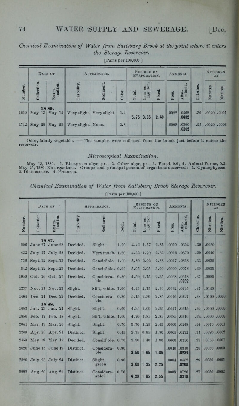 Chemical Examinalion of Water from Salisbury Brook at the point where it enters the Storage Reservoir. [Parts per 100,000 ] Date of Appearance. I Residoe on 1 Evaporation. Ammonia. 1 Nitrogen AS u* a S > .2 is 2 2 S a O c o o t: ■o 9 o - *5 i 1 _C j - 9 £ QQ 9 *c o 3 1 O o 9 5 2 is 1/3 O 1 ^ 5 j 18 4659 May 13 May 14 | ' Very slight. Very slight. 2.4 .0022 .0468 .30 .0020 .0001 5.75 3.35 2.40 .0432 4742 May 25 May 28 Very slight. None. 2.8, _ _ _ i .0008 .0390 .25 1 .0020 .0006 .0362 1 Odor, faintly vegetable. The samples were collected from the brook just before it enters the reservoir. Microscopical Examination. May 13, 1889. 1. Blue-green algae, pr.; 2. Other algae, pr.; 3. Fungi, 0.0; 4. Animal Forms, 0.2. May 25, 1889, No organisms. Groups and principal genera of organisms observed : 1. Cyanophyceae. 2. Oiatomaceae. 4. Protozoa. Chemical Examination of Water from Salisbury Brook Storage Reservoir. [Parts per 100,000.] Number. Date of Appearance. Residue on Evaporation. Ammonia. Chlorine. j Nitrogen AS Collection. Exam- iimtlon. Turbidity. Sediment. o o u *3 o H S O ® 5 “ u T3 9 9 Albu- minoid. Nitrates. Nitrites. 1 18 1 87. 1 206 June 27 1 June 28 Decided. Slight. 1.20 4.42 1.57 2.85 .0010 .0394 .30 .0060 - 422 July 27 July 28 Decided. Very much. 1.20 4.32 1.70 2.62 1 .0016 ; .0370 1 .29 .0040 - 736 Sept. 12 j Sept. 13 Decided. Consid’ble 1.00 5.80 2.92 2.88 .0017 .0858 .33 .0030 - 842 Sept. 22 Sept. 23 Decided. Consid’ble. 0.90 5.95 2.95 3.00 .0009 .0978 .30 .0030 1 _ 1 1050 Oct. 27 Decided. Considera- 0.80 4.50 2.15 2.35 .0068 .0518 .37 .0080 j Oct. 26 ble. .0282 i' 1237 Nov. 21 Nov. 22 Slight. Sli’t, white. 1.00 4.45 ; 2.15 2.30 .0062 .0345 .37 .0140 1 - 1464 Dec. 21 Dec. 22 Decided. | Considera- 0.80 5.15 2.30 2.85 .0046 .0327 .38 .0100 '.0000 1 ble. i I 88. 1 1663 Jan. 23 i Jan. 24 Slight. Slight. 0.60 4.35 2.00 2.35 .0047 .0315 .30 .0100 1 .0000 1856 Feb. 17 1 Feb. 18 Slight. Sli’t, white. ; 1.00 4.70 ,1.85 2.85 .0085 .0316 .39. .0100 .0000 2041 Mar. 19 ' Mar. 20 Slight. Slight. 0.70 3.70 1 1 , 1-2-5 2.45 .0000 .0248 .34 .0070 1 .0001 2269 Apr. 20 j Apr. 21 Distinct. Slight. 0.45 [ i 0.95 i 1.80 .0005 .0231 .3, .0080 1 .0002 2459 May 18 May 19 i Decided. Consid’ble. 0.70 3.30 . 1 1 1 1.40 1 1.90 .0000 .0356 .27! .0050 .0001 2626 June 18 June 19 Distinct. Considera- 0.90 1 1 .0010 .0310 .28 .0050 .0000 1 ble. 3.50 1.65 1.85 .0234 2820 July 23 July 24 1 Distinct. Slight, 0.90 .0004 .0462 i .29 .0030 .0001 1 I green. 3.60 1.35 2.25 .0260 ! 2992 Aug. 20 j Aug. 21 Distinct. Considera- 0.70 1 .0008 .0726 .27 .0050 .0002 1 able. 4.20 1.65 2.55 i .0310 !