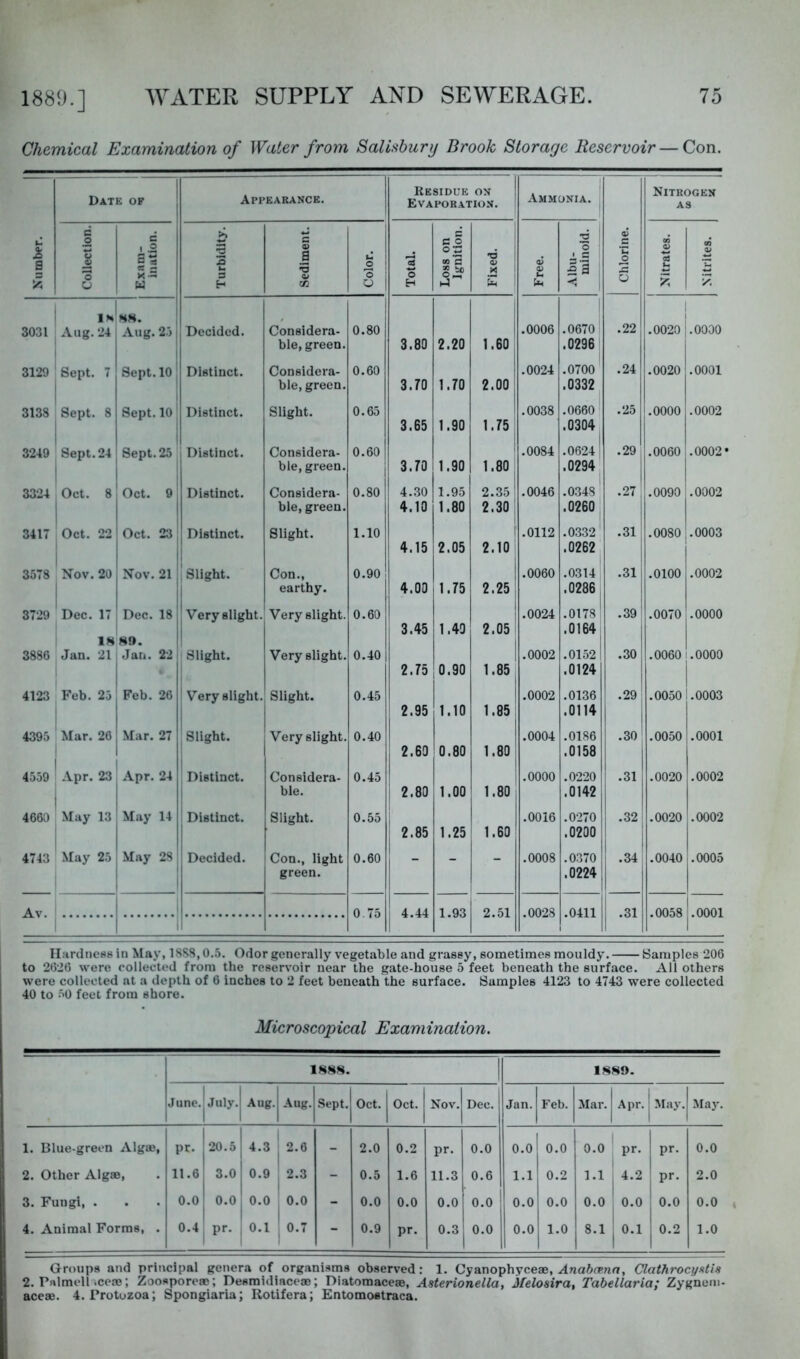 Chemical Examination of Water from Salisbury Brook Storage Reservoir — Con. c % a s y; Date of Appearance. Residue on Evapor.vtion. Ammonia. Chlorine. Nitrogen AS Collection. Exam- ination. Turbidity. Sediment. Color. Total. Loss on Ignition. Fixed. Free. Albu- minoid. 1 Nitrates. Nitrites. 1 3031 Aug. 24 Aug. 25 Decided. Considera- 0.80 .0006 .0670 .22 .0020 .0000 ble, green. 3.80 2.20 1.60 .0296 i 3129 Sept. 7 Sept. 10 Distinct. Considera- 0.60 .0024 .0700 .24 .0020 .0001 hie, green. 3.70 1.70 2.00 .0332 3138 Sept. 8 Sept. 10 Distinct. Slight. 0.65 ,0038 .0660 .25 .0000 .0002 3.65 1.90 1.75 .0304 3249 Sept. 24 Sept. 25 Distinct. Considera- 0.60 .0084 .0624 .29 .0060 .0002* ble, green. 3.70 1.90 1.80 .0294 3324 Oct. 8 Oct. 9 Distinct. Considera- 0.80 4.30 1.95 2.35 .0046 .0348 .27, .0090 .0002 ble, green. 4.10 1.80 2.30 .0260 3417 Oct. 22 Oct. 23 Distinct. Slight. 1.10 .0112 .0332 .31 .0080 .0003 j 4.15 2.05 2.10 .0262 3578 Nov. 20 Nov. 21 ! Slight. Con., 0.90 .0060 .0314 .31 .0100 .0002 1 earthy. 4.00 1.75 2.25 .0286 3729 Dec. 17 1 Dec. 18 Very slight. Very slight. 0.60 .0024 .0178 .39' .0070 .0000 1 3.45 1.40 2.05 .0164 1 3886 Jan. 21 1 Jan. 22 Slight. Very slight. 0.40 .0002 .0152 .30 .0060 .0000 2.75 0.90 1.85 .0124 t 4123 Feb. 25 ; Feb. 26 ' Very slight. Slight. 0.45 .0002 .0136 .29; .0050 1.0003 1 1 2.95 1.10 1.85 .0114 1 4395 Mar. 26 Mar. 27 Slight. Very slight. 0.40 .0004 .0186 .30 .0050 ,0001 I 2.60 0.80 1.80 .0158 4559 Apr. 23 Apr. 24 Distinct. Considera- 0.45 .0000 .0220 .31 .0020 .0002 ble. 2.80 1.00 1.80 .0142, 4660 May 13 May 14 ' Distinct. Slight. 0.55 .0016 .0270 .32 .0020 .0002 ! 2.85 1.25 ' 1.60 .0200 4743 May 25 May 28 Decided. Con., light 0.60 _ _ _ .0008 .0370 .34 .0040 .0005 green. .0224 Av. i 1 0.75 4.44 1.93 2.51 .0028 .0411 .31 .0058 .0001 IlardiicBs in May, 18S8,0,5. Odor generally vegetable and grasey, sometimes mouldy. Samples 206 to 2626 were collected from the reservoir near the gate-house 5 feet beneath the surface. All others were collected at a depth of 6 inches to 2 feet beneath the surface. Samples 4123 to 4743 were collected 40 to 50 feet from shore. Microscopical Examination. IHHH. 1 1889. June. July. Aug. -^ug. Sept. Oct. Oct. Nov. Dec. Jan. Feb. Mar. Apr. 1 -May. -May. 1. Blue-green Alg®, ...j 20.5 1 2.6 1 - 2.0 0.2 pr. 0.0 0.0 0.0 0.0 pr. pr. 0.0 2. Other Alg®, u.e 3.0 1 0.9 ,2.3 - 0.5 1.6 11.3 0.6 1.1 0.2 1.1 ! 4.2 pr. 2.0 3. Fungi, . 0.0 0.0 0.0 0.0 - 0.0 0.0 0.0 0.0 0.0 0.0 0.0 0.0 0.0 0.0 4. Animal Forms, . 0.4^ pr. 0.1 1 - 0.9 pr. 0.3 0.0 0.0 1.0 8.1 |o.4 j 0.2 1.0 Groups and principal genera of organistns observed: 1. Cyanophyceae, Ana6<^nr7, ClathrocystiH 2. Palmell iceae; Zoospore®; Desraidiace®; Diatomace®, Asterionella, Melosira, Tabellaria; Zygnem- ace®. 4. Protozoa; Spongiaria; Rotifera; Entomostraca.