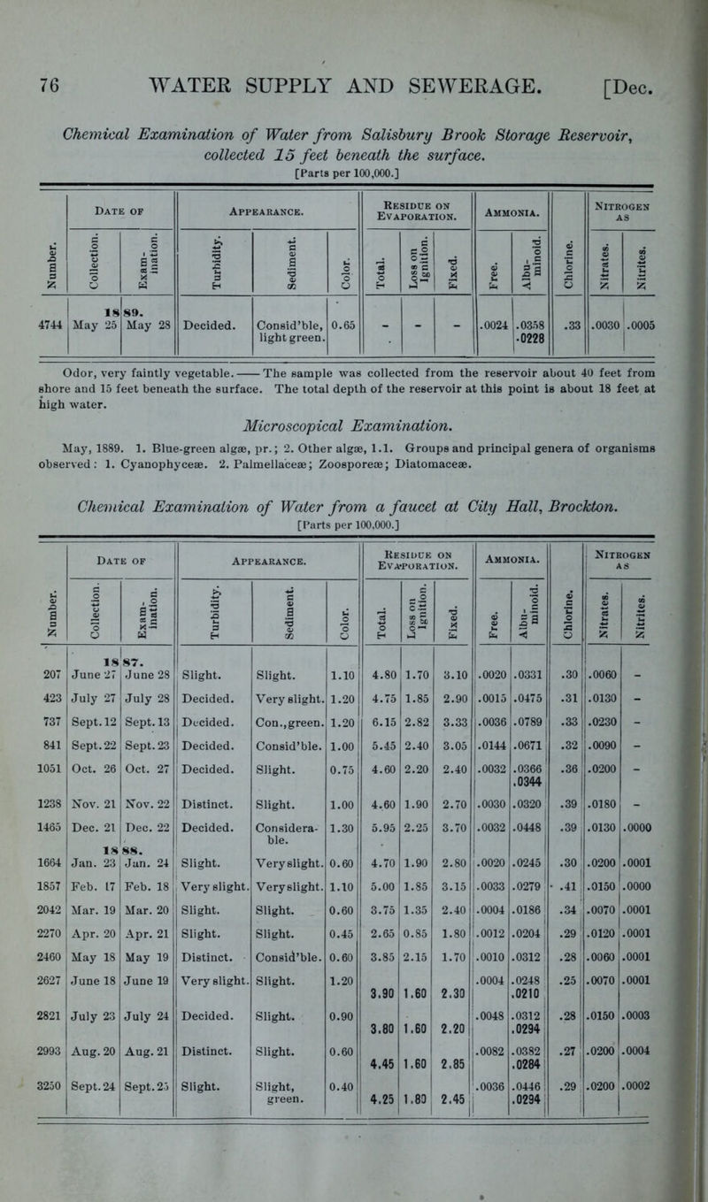 Chemical Examination of Water from Salisbury Brook Storage Reservoir^ collected 15 feet beneath the surface. [Parts per 100,000.] Date of Appearance. Residue on Evaporation. Ammonia. Nitrogen AS Number. Collection. c ,o b| Turbidity. Sediment. Color. Total. Loss on Ignition. Fixed. Free. Albu- minoid. Chlorine. Nitrates. | Nitrites. 4744 1 18 j May 25 89. May 28 Decided. Consid’ble, 0.65 .0024 .03.58 .33 .0030 ! .0005 light green. .0228 1 Odor, very faintly vegetable. The sample was collected from the reservoir about 40 feet from shore and 15 feet beneath the surface. The total depth of the reservoir at this point is about 18 feet at high water. Microscopical Examination. May, 1889. 1. Blue-green algae, pr.; 2. Other algae, 1.1. Groups and principal genera of organisms observed: 1. Cyanophyceae. 2. Palmellaceae; Zoosporeae; Diatomaceae. Chemical Examination of Water from a faucet at City Hall^ Brockton. [Parts per 100,000.] Number. Date of Appearance. Residue on EVA'PORATION. Ammonia. Chlorine. . Nitrogen 1 AS Collection. Exam- ination. Turbidity. Sediment. Color. Total. Loss on Ignition. Fixed. Free. Albu- minoid. Nitrates. Nitrites. 18 ST. 207 June 27 June 28 Slight. Slight. 1.10 4.80 1.70 3.10 .0020 .0331 .30 .0060 - 423 July 27 July 28 Decided. Very slight. 1.20 4.75 1.85 2.90 .0015 .0475 .31 .0130 - 737 Sept. 12 Sept. 13 Decided. Con., green. 1.20 6.15 2.82 3.33 .0036 .0789 .33 .0230 - 841 Sept. 22 Sept. 23 Decided. Consid’ble. 1.00 5.45 2.40 3.05 .0144 .0671 .32 .0090 - 1051 Oct. 26 Oct. 27 Decided. Slight. 0.75 4.60 2.20 2.40 .0032 .0366 .36 .0200 _ .0344 1238 Nov. 21 Xov. 22 Distinct. Slight. 1.00 4.60 1.90 2.70 |.0030 .0320 .39 .0180 - 1465 Dec. 21 Dec. 22 Decided. Considera- 1.30 5.95 2.25 3.70 .0032 .0448 .39, .0130 .0000 ; ble. 1 18 88. 1 1664 Jan. 23 Jan. 24 Slight. Very slight. 0.60 4.70 1.90 2.80 .0020 .0245 .30; .0200 .0001 1857 Feb. 17 Feb. 18 Very slight. Very slight. 1.10 5.00 1.85 3.15 .0033 .0279 • -41 .0150 .0000 2042 Mar. 19 Mar. 20 Slight. Slight. _ 0.60 3.75 1.35 2.40 .0004 .0186 .34 .0070^ 1 .0001 2270 Apr. 20 Apr. 21 Slight. Slight. 0.45 2.65 0.85 1.80 .0012 .0204 .29 .0120 .0001 2460 May 18 May 19 Distinct. Consid’ble. 0.60 3.85 2.15 1.70 .0010 .03121 .28 .0060 .0001 2627 June 18 June 19 Very slight. Slight. 1.20 .0004 .0248 : .25 .0070 .0001 3.90 1.60 2.30 .0210 2821 July 23 July 24 Decided. Slight. 0.90 .0048 .0312 .28 .0150 .0003 3.80 1.60 i 2.20 .0294 2993 Aug. 20 Aug. 21 Distinct. Slight. 0.60 .0082 .0382 .27 .0200 .0004 4.45 1.60 2.85 .0284j 3250 Sept. 24 Sept. 25 Slight. Slight, 0.40 .0036 .0446 i .29 .0200 .0002 green. 4.25 1.89 2.45 ! .0294; 1