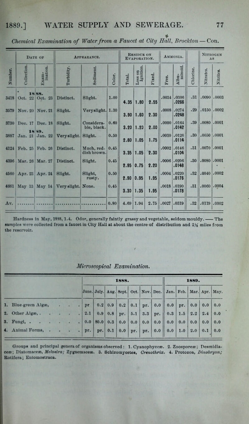 ■f Chemical Examination of Water from a Faucet at City Hall, Brockton — Con. Number. Date of Appearance. Residue on Evaporation. Ammonia. Chlorine. Nitrogen AS Collection. Exam- ination. Turbidity. Sediment. Color. Total. Loss on Ignition. Fixed. Free. Albu- minoid. Nitrates. Nitrites. ’ IH ss. 3418 Oct. 22 Oct. 23 Distinct. Slight. 1.00 .0034 .0306 .31 .0090 .0003 4.35 1.80 2.55 .0266 3579 Nov. 20 Nov. 21 Slight. Veryslight. 1.30 .0008 .0274 .29 .0150 .0002 3.90 1.60 2.30 .0248 3730 Dec. 17 Dec. 18 Slight. Considera- 0.60 .0000 .0164 .39 .0080 .0001 ble, black. 3.20 1.23 2.00 .0142 IH •ift. 3887 Jan. 21 Jan. 22 Very slight. Slight. 0.50 .0010 .0126 .30 .0050 .0001 2.80 1.05 1.75 .0114 4124 Feb. 25 Feb. 26 Distinct. Much, red- 0.45 .0002 .0146 .31 .0070 .0001 dish brown. 3.35 1.05 2.30 .0104 4396 I Mar. 26 Mar. 27 Distinct. Slight. 0.45 .0006 .0206 .30 .0080 .0001 1 2.95 0.75 2.20 .0148 4560 ; Apr. 23 Apr. 24 Slight. Slight, 0.50 • .0004 .0220 .32 .0040 .0002 1 1 rusty. 2.90 0.95 1.95 .0176 4661 May 13 May 14 Very slight. None. 0.45 .0018 .0190 .31 .0060 .0004 3.30 1.35 1.95 .0178 Av. 1 0.80 4.69 1.94 2.75 .0027 .0319 .32 .0119 .0002 HardneBB In May, 1888,1.4. Odor, generally faintly grassy and vegetable, seldom mouldy. The samples were collected from a faucet in City Hall at about the centre of distribution and 2^ miles from the reservoir. Microscopical Examination. 1888. 1889. June. July. Aug. Sept. Oct. Nov. Dec. Jan; Feb. Mar. Apr. May. 1. Blue-green Algae, Pr 0.2 0.9 0.2 0.1 pr. 0.0 0.0 pr. 0.0 0.0 0.0 2. Other Algae, 2.1 0.9 0.8 pr. 5.1 3.3 pr. 0.3 1.5 2.2 2.4 0.0 3. Fungi 0.0 80.0 0.3 0.0 0.0 0.0 0.0 0.0 0.0 0.0 0.0 0.0 4. Animal Forms, .... pr. pr. 0.1 0.0 pr. pr. 0.0 0.0 1.0 2.0 0.1 0.0 Groups and principal genera of organisms observed : 1. Cyanophycese. 2. Zoosporeae; Desmidia- ceae; Diatomaceae, Meh^ira; Zygnemaceae. 3. Schizoraycetes, Crenothrix. 4. Protozoa, Ditiobryon; Rotifera; Eutomostraca.