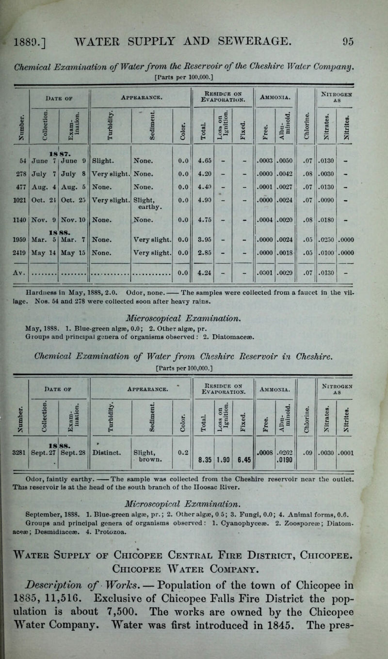 Chemical Examination of Water from the Reservoir of the Cheshire Water Company, [Parts per 100,000.] Datb ok Appkarance. Residue on Evaporation. Ammonia. Nitrogen 1 AS Kiimber. Collection. Exam- Inuiion. Turbidity. 1 Sediment. Color. Total. Lo.ss on Ignition. Fixed. Free. Albu- minoid. Chlorine. Nitrates. OQ 0> *n i, >? June ( 1 87. June 9. Slight. None. 0.0| 4.65 _ _ .0003 .0050 .07 i .0130 \~ 278 I July 7 July 8j Very slight. None. o.ol 4.20 - - .0000 .0042 ! .08 .0030 1 477 Aug. 4 Aug. 5 None. None. 0.0! 4.40 - - .0001 .0027 .07 .0130 1 1021 Oct. 21 Oct. 25 Very slight. Slight, earthy. None. 0.0 4.90 _ .0000 .0024 .07 .0090 _ 1140 Nov. 9 Nov. 10 None. 0.0 4.75 _ .0004 .0020 .08 .0180 _ 1959 18 Mar. 51 88. Mar. 7 None. Very slight. 0.0 3.95 - - .0000 .0024 .05 .0250 .0000 2419 May 14 May 15 None. Very slight. 0.0 2.85 - - .0000 .0018 .05 .0100 .0000 Av. 0.0 4.24 - - .0001 .0029 .07 .0130 - Hardness in May, 1888, 2.0. Odor, none. The samples were collected from a faucet in the vil- lage. Nos. 54 and 278 were collected soon after heavy rains. Microscopical Examination. May, 1888. 1. Blue-green algae, 0.0; 2. Other algae, pr. Groups and principal genera of organisms observed : 2. Diatomaceae. Chemical Examination of Water from Cheshire Reservoir in Cheshire. [Parts per 100,000.] Number. | Date of Appearance. Residue on Evaporation. Ammonia. Chlorine. Nitrogen AS Collection. Exam- ination. Turbidity. Sediment. Color. Total. Loss on Ignition. Fixed. Free. Albu- minoid. Nitrates. «D 3281 .s Sept. 27 Sept. 28 Distinct. Slight, brown. 0.2 8.35 1.90 6.45 .0008 .0262 .0190 1 .09 .0030 .0001 Odor, faintly earthy. The sample was collected from the Cheshire reservoir near the outlet. This reservoir is at the head of the south branch of the Iloosac River. Microscopical Examination. September, 1888. 1. Blue-green algae, pr.; 2. Other algae, 0 5; 3. Fungi, 0.0; 4. Animal forms, 0.6. Groups and principal genera of organisms observed: 1. Cyanophyceae. 2. Zoosporeae; Diatom- aceae; Desmidlaceae. 4. Protozoa. Water Supply of Chicopee Central Fire District, Chicopee. Chicopee Water Company. Description of Works, — Population of the town of Chicopee in 1885, 11,516. Exclusive of Chicopee Falls Fire District the pop- ulation is about 7,500. The works are owned by the Chicopee Water Company. Water was first introduced in 1845. The pres-