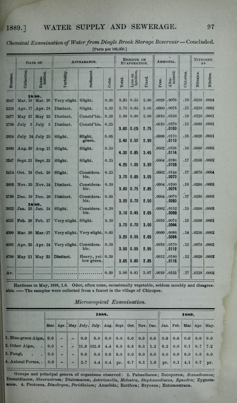 Chemical Examination of Water from Dingle Brook Storage iJescruOTV—Concluded. [Parts per 100,060.] Number. || Date of 1 1 Appearance. Residue on ' Evaporation. Ammonia. | Chlorine. Nitrogen AS Collection. Exam- ination. Turbidity. Sediment. Color. Total. Loss on Ignition. Fixed. Free. Albu- minoid. Nitrates. Nitrites. 18 88. 2047 Mar. 19 Mar. 20 Very slight. Slight. 0.20 3.35 0.55 2.80 .0028 .0070 1 .16 .0250 .0004 2238 Apr. 17 Apr. 18 Distinct. Slight. 0.10 ! 2.70 0.65 2.05 .0000 .0078 .15 .0230 .0002 2477 May 21 May 22 Distinct. Consid’ble. 0.10 I 3.80 0.90 2.90 .0010 .01361 .16 .0120 .0001 2709 July 3 July 5 Distinct. Consid’ble. 0.25 .0010 .0170 .15 .0080 .0001 3.60 0.£5 2.75 .0100 2834 July 24 July 25 Slight. Slight, 0.05 .0000 .0170 .18 .0020 .0001 green. : 3.40 0.50 2.90 .0110 3000 Aug. 20 Aug. 21 Slight. Slight. 0.10 .0002 .0138 .16 .0090 .0003 ' 4.30 0.85 3.45 .0114 3247 Sept. 21 Sept. 22 Slight. Slight. 0.15 ! .0004 .0186 .17 .0100 .0002 4.25 1.05 3.20 .0128j 3414 Oct. 19 Oct. 20 Slight. Considera- 0.25 .0002 .0144 1 .17 .0070 .0004 ble. 3.70 0.65 3.05 .0070, 3603 Nov. 23 Nov. 24 Distinct. Considera- 0.10 .0004 .0190 .18 .0200 .0003 ble. 3.60 0.75 2.85 .0074 3766 Dec. 19 Dec. 20 i Distinct. Considera- 0.05 .0004 .00781 'n .0280 .0005 ble. 3.20 0.70 2.50 .0060 , 18 89. 3912 Jan. 23 Jan. 24 Slight. Considera- 0.10 .0002 .0152 .15 .0300 .0003 ble. 3.10 0.45 2.65 .0098; 4131 Feb. 26 Feb. 27 Very slight. Slight. 0.10 .0010 .0074 .15 .0300 .0001 3.70 0.70 3.00 .0044 4399 Mar. 26 Mar.-27 Very slight. Very slight. 0.05 1 .0000 .0088’ .14 .0250 .0002 3.20 0.55 : 2.65 .0064 4661 Apr. 23 Apr. 24 Very slight. Considera- 0.10 .0016 .0170 ; .12 .0070 .0002 ble. 3.50 0.55 2.95 .0112 4709 May 21 May 22 Distinct. Heavy, yel- 0.30 .0012 .0180 .12 .0020 .0002 low green. 3.65 0.80 2.85 .0116 Av. 0.20 3.88 0.81 3.07 .0010 .0135 ! .17 .0138 .0002 Hardness in May, 1888, 1.6. Odor, often none, occasionally vegetable, seldom mouldy and disagree- able. The samples were collected from a faucet in the village of Chicopee. Microscopical Examination. 1888. 1889 • Mar. Apr. May. July. July. Aug. 1 ! Sept. 1 Oct. Nov. Dec. j Jan. Feb. 1 Mar. Apr. May. 1. Blue-green Algae, 0.0 - - 0.0 0.0 0.0 0.0 ,0-0 0.0 0.0 0.0 0.0 1 0.0 1 0.0 0.0 2. Other Algae, 0.0 - - 11.9 132.6 4.4 0.9 1 0.8 0.3 1.2 0.2 0.0 0.1 ! 0.7 7.2 3. Fungi, 0.0 - - 0.0 0.0 0.0 0.0 0.0 0.0 0.0 0.0 0.0 0.0 ' 0.0 0.0 4. Animal Forms, . 0.0 - - 2.7 4.4 0.4 pr. 0.7 0.1 1.6 , 1 pr. 0.1 4.1 1 ' 0.7 1 pr- Groups and principal genera of organisms observed: 2. Palmellaceae; Zoosporeae, Scenedesmus; Desmidiaceae, Staurastrum; Diatomaceae, Asterionella, Melosira, Stephanodiacus, Synedra; Zygnem- aceaj. 4. ’Proiozont Dinobryon, Peridinium; Annelida; Rotifera; Bryozoa; Entomostraca.