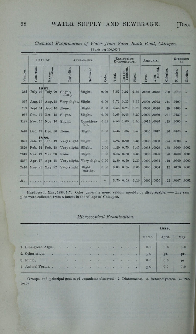 Chemical Examination of Water from Sand Bank Pond, Chicopee. • [Parts per 100,000.] Date of j Appearance. Residue on Evaporation. Ammonia. Nitrogen AS Number. Collection. Exam- ination. Turbidity. Sediment. Color. Total. Loss on Ignition. Fixed. Free. Albu- minoid. Chlorine. Nitrates. Nitrites. 365 18 July 19 / 87. July 20 Slight, milky. Slight. 0.00 3.57 1 0.97 , ! 2.60 .0000 ! .0139 .20 .0070 - 567 i Aug. 16 Aug. 18 ; Verj'^ slight. Slight. 0.00 3.72 0.37 3.35 :.oooo .0073 .14 .0100 - 789 Sept. 14 Sept. 16' None. Slight. 0.00 3.45 1 ' 0.20 3.25 :.oooo .0046 .19 .0100 - 966 Oct. 17 Oct. 18 Slight. Slight. 0.00 3.65 0.45 3.20 .0000 .0060 .21 .0130 - 1195 Nov. 15 Nov. 16 Slight. Considera- ble. 0.05 4.50 1.00 1 3.50 .0015 .0096 .35 .0500 - 1440 1 Dec. 19 Dec. 20 None. Slight. 0.00 4.45 i 1.05 3.40 .0006 .0047 .26 .0760 - 1621 18 Jan. 17 88. Jan. 19 Very slight. Slight. 0.00 4.25 1 0.90 3.35 .0000 .0033 .24 .0800 - 1829 Feb. 14 Feb. 15! Very slight. Slight. 0.00 4.20 ; 0.75 3.45 .0038 .0029 .35 .0900 .0002 2048 Mar. 19 Mar. 20 None. Slight. 0.00 3.65 0.60 3.05 .0005 .0028 .20 .0700 .0001 2237 1 Apr. 17 Apr. 18 Very slight. Very slight. 0.00 2.80 0.50 2.30 .0000 .0034 .12 .0300 .0000 2476 May 21 i May 22 Very slight. Slight, earthy. 0.00 ' 3.00 0.35 2.65 .0000 .0034 .12 .0120 .0001 i Av. 3.75 0.65 3.10 .0006 .0056 .22 .0407 j.OOOl 1 Hardness in May, 1888, 1.7. Odor, generally none; seldom mouldy or disagreeable. The sam- ples were collected from a faucet in the village of Chicopee. Microscopical Examination. March. 1888. ' April. May. 1. Blue-green Algae, 0.0 0.0 0.0 2. Other Algae pr. pr. 3. Fungi, 0.0 0.0 pr. 4. Animal Forms .’ pr. 0.0 0.0 Groups and principal genera of organisms observed: 2. Diatomaceae. 3. Schizomycetes. 4. Pro- tozoa.