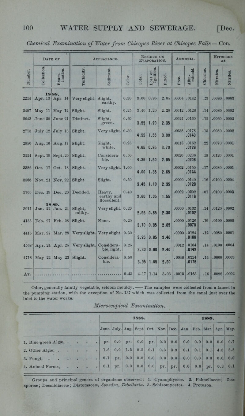 Chemical Examination of Water from Chicopee River at Chicopee Falls — Con. Number. Date op Appearance. Residue on Evaporation. Ammonia. ; Chlorine. Nitrogen AS Collection. Exam- ination. Turbidity. Sediment. Color. Total. Loss on Ignition. Fixed. Free. Albu- minoid. Nitrates. Nitrites. 18 88. 1 ! 1 2214 Apr. 13 Apr. 14 Very slight. Slight, 0.30 j 3.00 0.95 2.05 .0004 .0142 .13 .0080 .0003 earthy. 1 i 2407 May 11 May 12' Slight. Slight. 0.25 3.40 1.20 2.20 ^ 1 .0012 .0126 .14 .0080 .0002 2643 June 20 June 21 Distinct. Slight, 0.60 ' .0024 .0160 ! .12 .0060 .0002 green. 1 1 3.55 1.20 2.35 2773 July 12 July 13 Slight. Very slight. 0.30 .0038 .0178 .15 .0080 .0002 1 4.55 1.55 3.00 .0140' 2950 Aug. 16 Aug. 17 Slight. Slight, 0.25' 1 .0018 .0162 .22 .0070 .0001 w'hite. 1 4.65 1 0.95 3.70 j i .0126 3224 Sept. 19 Sept. 20 Slight. Considera- 0.50 1 1 1 1 :.0020 .0236 .19 .0120 .0001 ble. 1 4.35 ] 1.50 2.85: 1 .0206 1 3386 Oct. 17 Oct. 18 Slight. Very slight. 1.00! ;.0002 .0150 1 .17 .0080 .0001 1 4.00 1 1.35 2.65 1 .0144 3586 Xov. 21 Nov. 22' Slight. Slight. 0.50! 1 .0000 .0140; .16 .0100 .0004 1 ^ 3.45 1.10 2.35 1 .0128 3765 Dec. 19 Dec. 20; Decided. Heavy, 0.40 i i .0002 .02021 .07 .0100 .0003 earthy and 2.60 1.05 1.55! .0116 flocculent. 1 18 89. 1 3911 Jan. 22 Jan. 24 Slight, Very slight. 0.20 ' j.OOOO .0132 .14 .0120 .0002 milky. 2.95 0.65 2.30 j .0102 4155 Feb. 27 Feb. 28 Slight. None. 0.20 j.OOOO .0126 .19 .0100 .0000 ' 3.70 0.85 2.85 1 .0070 j 4415 Mar. 27 Mar. 28 Very slight. Very slight. 0.30 I 1 .0000 .0124 .12 i.0080 .0001 3.25 0.85 2.40 .0100 4568 j Apr. 24 Apr. 25 Very slight. Considera- 0.25 ;.0012 .0164 .14 '.0100 .0004 1 ble, light. 3.30 0.90 2.40 .0142' 4718 ' May 22 May 23 Slight. Considera- 0.50 .0048 .0224 .14 •.0060 .0003 i 1 ble. 3.95 1.05 2.90 .0176' Av. 1 i i 0.43 4.17 1.14 3.03 .0015 .0163 .16 .0098 .0002 1 Odor, generally faintly vegetable, seldom mouldy. The samples were collected from a faucet in the pumping station, with the exception of Xo. 137 which was collected from the canal just over the inlet to the water works. Microscopical Examination. 1888. June. ■ July. 1 1 Aug. ! Sept. Oct. Nov. Dec.! Jan. 1 Feb. 1 1 Mar. j Apr. j May. 1. Blue-green Algae pr. 0.0 pr. 0.0 pr. 1 0.0 0.0 0.0 0.0 0.0 0.0 0.7 2. Other Algae, 1.6, 1 0.9 1.5 0.5 0.1 0.3 3.9 0.1 0.1 0.1 4.3 8.8 3. Fungi c. pr. 0.0 0.0 0.0 0.0 0.0 0.0 0.0 0.0 0.0 0.0 4. Animal Forms, .... O.li 1 pr. 0.0 0.0 0.0 pr. pr. 0.0 0.0 pr. 0.3 0.1 Groups and principal genera of organisms observed : 1. Cyanophyceae. 2. Palmellaceae; Zoo- sporese; Desmidiaceae; Diatomaceae, Synedra, Tabellaria. 3. Schizomycetes. 4. Protozoa.