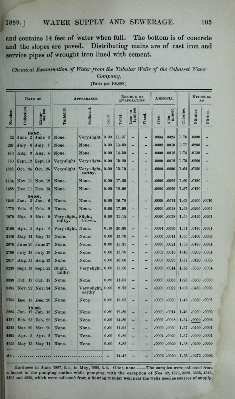 and contains 14 feet of water when full. The bottom is of concrete and the slopes are paved. Distributing mains are of cast iron and service pipes of wrought iron lined with cement. Chemical Examination of Water from the Tubular Wells of the Cohasset Water Company. '' [Parts per 100,000 ] Date op Appearance. Kksidue on Evaporation. Ammonia. Nitrogen AS Number. C O O a o O . i S-S s 2 s H c a 0) cc U 2 2 u O H' c c o ®-5 09 S T3 O 0> u •6 o ii C 2 o 2 u CD -2 % ! OQ 0) *u 32 June 2 87. June 3 None. Very slight. 0.00 11.97 _ .0034 I .0025 1.76 .0390 _ 267 July 6 July 7 None. None. 0.00 13.60 - - .0002 .0010 1.77 .0200 - 470 Aug. 3 Aug. 4 None. None. 0.00 14.50 - - .0000 .0016 1.74 .0130 - 750 Sept. 12 Sept. 13 Very slight. Very slight. 0.00 15.20 - - .0000 .0012 1.75 .0200 - 1028 Oct. 24 Oct. 25 Very slight. Very slight. 0.00 15.10 - _ .0000 .0000 1.64 .0150 - 1164 Nov. 11 Nov. 12 None. earthy. None. 0.00 17.20 _ _ .0000 .0022 1.60 .0180 _ 1388 'Dec. 11 I Dec. 13 1 None. ' None. 0.00 18.90 - - .0000 .0026 1.57 .0120 - 1548 18 iJan. 3 88. j Jan. 6 None. None. 0.00 16.70 - - .0000 .0014 1.63 .0200 .0010 1772 Feb. 6 |Feb. 8 1 None. None. 0.00 17.90 - - .0000 j.0028 1.63 .0200 .0005 1979 Mar. 8 Mar. 9: Very slight. Slight, 0.00 11.15 _ _ .0000 .0038 1.56 .0450 .0001 2160 ! ' |Apr. 5 i Apr. 6| milky. Very slight. brown. , None. 0.10 20.90 _ _ .0004 .0030 1.51 j .0180 .0001 2416 i May 14 , May 15 I None. 1 None. 0.00 j13.70 - - .0000 .0014 1.66 .0400 .0003 2676 1 1 June 26 June 27 None. j None. 0.00 15.35 - - .0000 .0024 1.58 .0180 .0004 2798 1 July 18 ' July 19 None. i None. ] 0.00 1 17.70 - - .0002 |.0016 1.46' .0200 1 .0001 2917 Aug. 11 Aug. 13 , None. None. 0.00 '16.60 - - .0006 .0026 1.57 1 .0120 j.0003 3238 Sept. 19 Sept. 22 Slight, Very slight. 0.00 ;i7.60 _ _ .0000 1.66* .0350 .0004 3389 1 ! |Oct. 17 Oct. 18 milky. None. ! None. 0.00 1 i 11.05 _ _ .0000 1.0014 |.0006 ! 1.25 1.0650 Looo 3595 Nov. 22 Nov. 24 j None. Very slight, earthy. 0.00' 1 1 9.75 - .0000 .0022 1 1.06^ .0450 j .0000 3755 Dec. 17 Dec. 20 ! None. None. 0.00 13.95 - - .0002 1 ■.0020 1 1.46 .0350 3865 1 18 Jan. 17 1 89. Jan. 18 ! None. None. 0.00 i12.80 _ - .0000 .0014 1.45 1 '.0250 j.0008 .0002 4121 Feb. 25 Feb. 26 None. None. 0.00 14.80 - - !.oooo .0028’ 1.54 .0000 .0006 4342 Mar. 20 Mar. 20 None. None. 0.00 11.95 - .0000 .0030 1.57 , .0400 .0001 4465 Apr. 5 Apr. 5 None. None. 0.00 1 9.80 1 - ;.0004 '.0020 1.37 .0300 .0001 4655 May 13 May 14! 11 None. i None. 0.00 8.85 1 - .0000 .0020 1 1 1.38 ■1 .0200 .0000 1 Av. 1 i i 1 j 14.46 — I - - .0002 .0020 1.55 1.0272 .0003 1 Hardness in June, 1887, 6.4; in May, 1888, 6.0. Odor, none. The samples were collected from a faucet in the pumping station while pumping, with the exception of Nos. 32,1979, 3389, 3595, 4342,. 4465 and 4655, which were collected from a flowing tubular well near the wells used as sources of supply.