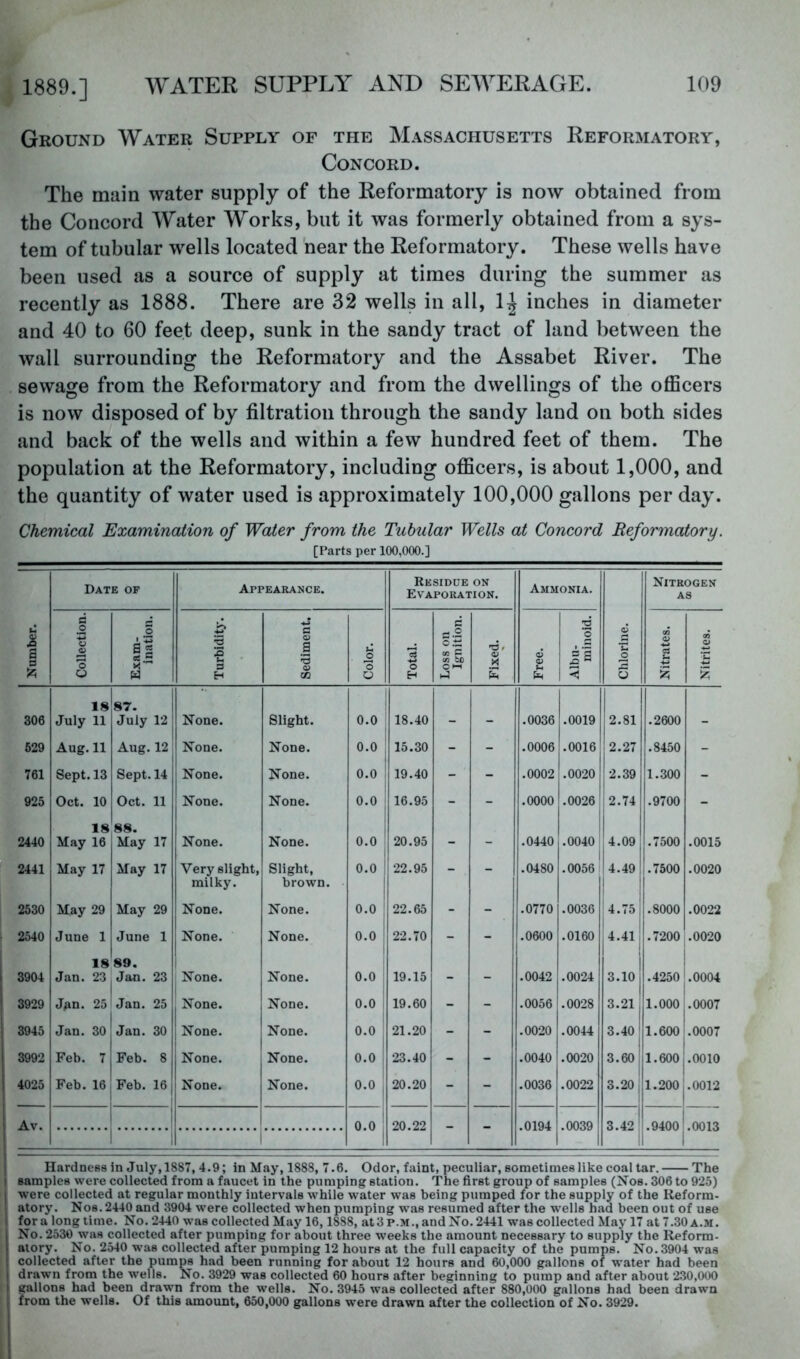 1889.] Ground Water Supply of the Massachusetts Reformatory, Concord. The main water supply of the Reformatory is now obtained from the Concord Water Works, but it was formerly obtained from a sys- tem of tubular wells located hear the Reformatory. These wells have been used as a source of supply at times during the summer as recently as 1888. There are 32 wells in all, 1^ inches in diameter and 40 to 60 feet deep, sunk in the sandy tract of land between the wall surrounding the Reformatory and the Assabet River. The sewage from the Reformatory and from the dwellings of the officers is now disposed of by filtration through the sandy land on both sides and back of the wells and within a few hundred feet of them. The population at the Reformatory, including officers, is about 1,000, and the quantity of water used is approximately 100,000 gallons per day. Chemical Examination of Water from the Tubular Wells at Concord Reformatory. [Parts per 100,000.] Date of Appearance. Residue on Evaporation. Ammonia. Nitrogen AS Number. Collection. Exam- ination. « • s H Sediment. Color. Total. Loss on Ignition. Fixed. Free. Albu- minoid. Chlorine. Nitrates. Nitrites. 306 18 July 11 87. July 12 None. Slight. 0.0 ! 18.40 _ _ .0036 .0019 2.81 .2600 _ 529 Aug. 11 Aug. 12 None. None. 0.0 15.30 - - .0006 .0016 2.27 .8450 - 761 Sept. 13 Sept. 14 None. None. 0.0 I 19.40 - - .0002 .0020 2.39 1.300 - 925 Oct. 10 Oct. 11 None. None. 0.0 16.95 - - .0000 .0026 i2.74 .9700 - 2440 18 May 16 ^ay 17 None. None. 0.0 20.95 - - .0440 .0040 1 ‘4.09 1 .7500 .0015 2441 May 17 May 17 Very slight. Slight, 0.0 ! 22.95 _ _ .0480 .0056 4.49 .7500 .0020 2530 May 29 May 29 milky. None. brown. None. 0.0 1 22.65 _ _ .0770 .0036 4.75 .8000 .0022 2540 June 1 June 1 None. None. 0.0 22.70 - - .0600 .0160 4.41 .7200 .0020 3904 18 Jan. 23 89. Jan. 23 None. None. 0.0 19.15 - - .0042 .0024 3.10 .4250 .0004 3929 ! Jpn. 25 Jan. 25 None. None. 0.0 19.60 - - .0056 .0028 3.21 1.000 .0007 3945 Jan. 30 Jan. 30 None. None. 0.0 ' 21.20 - - .0020 .0044 3.40 1.600 .0007 3992 Feb. 7 Feb. 8 None. None. 0.0 : 23.40 - - .0040 .0020 3.60 1.600 .0010 4025 Feb. 16 j Feb. 16 None. None. 0.0 1 20.20 - - .0036 .0022 3.20 1.200 .0012 Av. 1 1 1 0.0 20.22 - - .0194 .0039 3.42 ! .9400 1 .0013 Hardness in July, 1887, 4.9; in May, 1888, 7.6. Odor, faint, peculiar, sometimes like coal tar. The samples were collected from a faucet in the pumping station. The first group of samples (Nos. 306 to 925) were collected at regular monthly intervals while water was being pumped for the supply of the Reform- atory. Nos. 2440 and 3904 were collected when pumping was resumed after the wells had been out of use for a long time. No. 2440 was collected May 16,1888, at3p.M.,andNo.2441 was collected May 17 at 7.30 a.m. No. 2530 was collected after pumping for about three weeks the amount necessary to supply the Reform- atory. No. 2540 was collected after pumping 12 hours at the full capacity of the pumps. No. 3904 was collected after the pumps had been running for about 12 hours and 60,000 gallons of water had been drawn from the wells. No. 3929 was collected 60 hours after beginning to pump and after about 230,000 gallons had been drawn from the wells. No. 3945 was collected after 880,000 gallons had been drawn from the wells. Of this amount, 650,000 gallons were drawn after the collection of No. 3929.