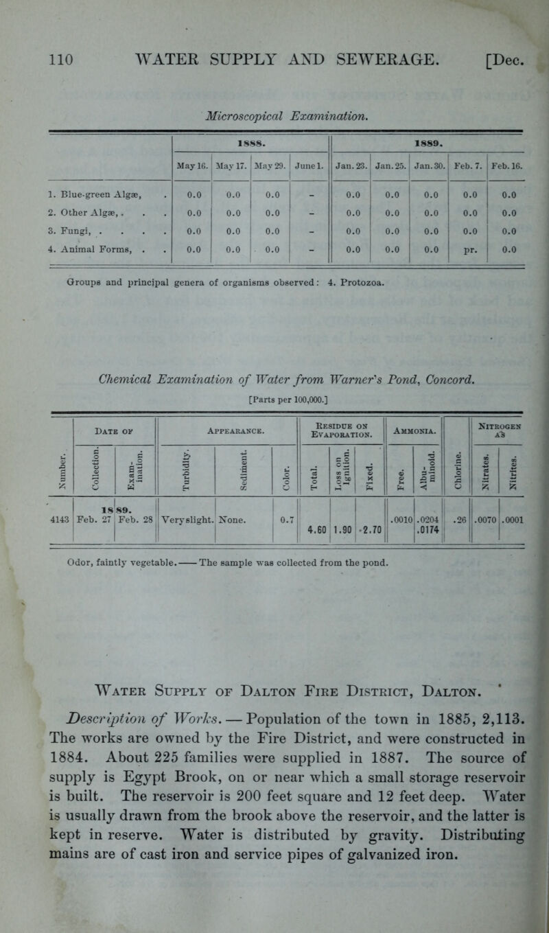 Microscopical Examination. 1888. 1889. May 16. ; Mav 17. Mav 29. 1 ■ 1 ■ ! Junel. 1 Jan. 23. 1 ; Jan. 25. j Jan. 30. 1 Feb. 7. Feb. 16. 1. Blue-green Algae, 0.0 i 1 0.0 0.0 - 0.0 0.0 0.0 0.0 1 0.0 2. Other Algae, . 0.0 0.0 0.0 - 0.0 0.0 0.0 0.0 j 0.0 3. Fungi, .... 0.0 0.0 1 0.0 - 0.0 0.0 0.0 0.0 0.0 4. Animal Forms, . 0.0 0.0 0.0 - 0.0 0.0 0.0 pr. 1 0.0 Groups and principal genera of organisms observed: 4. Protozoa. Chemical Examination of Water from Warner's Pond., Concord. [Parts per 100,000.] Number. Date of Appearance. Residue on ' Evaporation. Ammonia. Chlorine. Nitrogen 1 A^ Collection. Kxam- inaiion. Turbidity. Sediment. Color. Total. Loss on Ignition. Fixed. Free. Albu- minoid. Nitrates. Nitrites. 4143 18 Feb. 27 89. Feb. 28 Very slight. None. 0.7 4.60 i 1.90 .2.7o| j.ooio |.0204' .0174 .26 1 .0070 j.OOOl Odor, faintly vegetable. The sample was collected from the pond. Water Supply of Dalton Fire District, Dalton. Description of Works. — Population of the town in 1885, 2,113. The works are owned by the Fire District, and were constructed in 1884. About 225 families were supplied in 1887. The source of supply is Egypt Brook, on or near which a small storage reservoir is built. The reservoir is 200 feet square and 12 feet deep. Water is usually drawn from the brook above the reservoir, and the latter is kept in reserve. Water is distributed by gravity. Distributing mains are of cast iron and service pipes of galvanized iron.