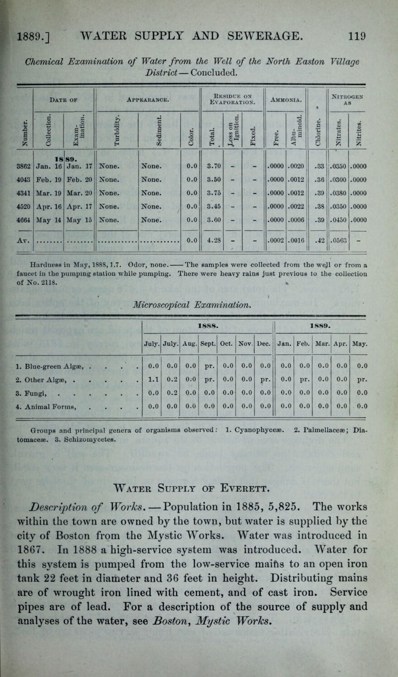 Chemical Examination of Water from the Well of the North Easton Village District — Concluded. Date of Appearance. ItK.SIDUK ON Evaporation. Ammonia. Nitrogen A8 Number. Collection. Exam- ination. Turbidity. Sediment. Color. Total. JLiOSS on Ignition. Fixed. Free. Albu- minoid. Chlorine. Nitrates. Nitrites. 3862 18 Jan. 16 89. Jan. 17 None. None. 0.0 3.70 _ _ .0000 .0020 .33 .0350 .0000 4043 Feb. 19 Feb. 20 None. None. 0.0 3.50 - - .0000 .0012 .36 .0300 .0000 4341 Mar. 19 Mar. 20 None. None. 0.0 3.75 - - .0000 .0012 .39 .0380 .0000 4520 Apr. 16 Apr. 17 None. None. / 0.0 3.45 - - .0000 .0022 .38 .0350 .0000 4664 May 14 May 15 None. None. 0.0 3.60 - - .0000 .0006 .39 .0450 .0000 Av. 0.0 4.28 - - .0002 .0016 .42 .0563 - Hardness in ^iay, 1888,1.7. Odor, none. The samples were collected from the wejl or from a faucet in the pumping station while pumping. There were heavy rains just previous to the collection of No. 2118. % Microscopical Examination, 1888, 1889. July. July. Aug. Sept. Oct. Nov. Dec. Jan. Feb. Mar. Apr. May. 1. Blue-green Algae 0.0 0.0 0.0 pr. 0.0 0.0 0.0 0.0 0.0 0.0 0.0 0.0 2. Other Algae, 1.1 0.2 0.0 pr. 0.0 0.0 pr. 0.0 pr. 0.0 0.0 pr. 3. Fungi, 0.0 0.2 0.0 0.0 0.0 0.0 0.0 0.0 0.0 0.0 0.0 0.0 4. Animal Forms, .... 0.0 0.0 0.0 0.0 0.0 0.0 0.0 0.0 0.0 0.0 0.0 0.0 Groups and principal genera of organisms observed; 1. Cyanophyceae. 2. Palmellaceae; Dia- tomaceae. 3. Schizomycetes. Water Supply of Everett. Description of Works.—Population in 1885, 5,825. The works within the town are owned by the town, but water is supplied by the city of Boston from the Mystic Works. Water was introduced in 1867. In 1888 a high-service system was introduced. Water for this system is pumped from the low-service maifis to an open iron tank 22 feet in diameter and 36 feet in height. Distributing mains are of wrought iron lined with cement, and of cast iron. Service pipes are of lead. For a description of the source of supply and analyses of the water, see Boston, Mystic Works.