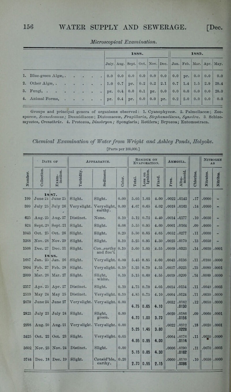 Microscopical Examination. 1888. 1 1889 July. Aug. Sept. j Oct.. Xov. Dec. ! Jan. Feb. j Mar. 1 Apr. 1 May. 1. Blue-green Algae, 0.0 0.0 0.0 0.0 0.0 0.0 0.0 pr. 0.0 0.0 0.0 2. Other Algae 1.0 0.7 pr. 0.2 0.2 2.1 0.7 1.4 1.0 2.9 20.4 3. Fungi pr. 0.4 0.0 0.1 pr. 0.0 0.0 0.0 0.0 0.0 20.0 4. Animal Forms, pr. 0.4 pr. 0.0 0.0 pr. 0.2 2.0 0.0 0.0 ■ 0.0 Groups and principal genera of organisms observed: 1. Cyanophyceae. 2. Palmellaceae; Zoo- eporese, Scenedesimis; Desraidiaceae; Diatomaceae, Fragillaria, Stephanodiscus, Synedra. 3. Schizo- mycetes, Crenothrix. 4. Protozoa, ; Spongiaria; Rotifera; Bryozoa; Entomostraca. Chemical Examination of Water from Wright and Ashley Ponds, Holyoke. [Parts per 100,000.] Number. • Date of Appearance. Residue on Evaporation. Ammonia. Chlorine. Nitrogen AS Collection. Exam- ination. Turbidity. Sediment. Color. Total. Loss on Ignition. Fixed. Free. Albu- minoid. Nitrates. Nitrites. 18 87. 199 j June 24 June 25 Slight. Slight. 0.00 5.05 1.05 4.00 .0022 .0142 .17 .0000 - 393 July 25 .July 26 Very slight. Veryslight, 0.00 4.67 0.65 4.02 .0018 .0163 .14 .0000 _ - earthy. ' 625 Aug. 25 Aug. 27 Distinct. None. 0.10 5.12 0.72 4.40 .0014 .0177 .10 .0030 - 824 Sept. 20 Sept. 21 Slight. Slight. 0.08 5.55 0.95 4.60 .0001 .01641 .09 .0000 - 1043 Oct. 25 Oct. 26 Slight. Slight. 0.20 5.50 0.85 4.65 .0052 .0277 1 .11 .0000 - 1268 Nov. 28 Nov. 29 Slight. Slight. 0.10 5.25 0.95 4.30 .0025 .0170j .13 .0050 - 1508 Dec. 27 Dec. 31 Slight. Con..earthy 0.10 5.60 1.05 4.55 .0069 .03231 .14 .0030 .0001 and floc’t 1 18 88. 1 1687 Jan. 25 Jan. 26 Slight. Veryslight. 0.00 5.45 0.85 4.60 .0043 .0136 .11 .0100 .0000 1894 Feb. 27 Feb. 28 i Slight. Veryslight. 0.10 5.25 0.70 4.55 .0037 .02231 .15 .0080 .0001 2099 Mar. 26 Mar. 27 ! Slight. Slight, 0.10 5.15 0.60 4.55 .0019 .0209 .14 .0060 .0000 white. j 2317 Aijr. 25 Apr. 27 Distinct. Slight. 0.10 4.75 0.70 4.05 .0014 .0134 .11 .0040 .0003 2510 May 24 May 25 i Distinct. Veryslight. 0.10 4.85 0.75 4.10 .0004 .0124 .11 .0030 .0000 2670 June 24 June 27 Very slight. Veryslight. 0.00 .0032 .0162' .12 .0050 .0000 4.75 0.65 4.10 .0130 2823 July 23 July 24 Slight. Slight, 0.00 .0020 .0186' .09 .0060 .0001 green. 1 1 4.70 1.00 3.70 .0156 2998 Aug. 20 Aug. 21 j Very slight. Veryslight. 0.00 .0022 .0312 ' .18 .0020 .0001 5.25 1.45 3.80 .0228 3425 Oct. 22 Oct. 23 ; Slight. Veryslight. 0.05 .0064 .0176 .11 .00^0 .0000 4.95 0.95 4.00 .0114 3602 Nov. 23 Nov. 24 Distinct. Slight. 0.00 .0006 .0190' .11 .0070 .0003 5.15 0.85 4.30 .0162 3744 Dec. 18 Dec. 19 1 Slight. Consid’ble, 0.20 .0000 .ono .10 .0050 .0000 earthy. 1 2.70 jo,55 2.15 .0086