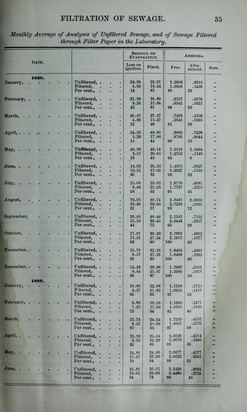 Monthly Average of Analyses of Unjiltered Sewage, and of Sewage Filtered through Filter Paper in the Laboratory. Date. Residue on Evaporation. Ammonia. Loss on Ignition. Fixed. Free. Albu- minoid. Sum. 1888. •Janjiary, . Unfiltered, . 34.85 23.31 1.2006 .6313 _ Filtered, 5.05 14.24 1.0606 .1438 _ Per cent., 14 61 88 23 - February, . Unfiltered, . 21.88 15.69 .9537 .4979 _ Filtered, 9.24 12.64 .9342 .1621 _ Per cent., . 42 81 98 33 - March, Unfiltered, . 20.87 27.57 .7238 .4138 _ Filtered, 4.68 13.47 .5843 .1095 _ Per cent., . 22 49 81 26 - April, . ... Unfiltered, . 34.25 40.80 .8965 .7438 _ Filtered, 5.29 17.96 .8765 .0944 _ Per cent., . 15 44 ! 98 13 - May, . Unftltered, . 40.86 46.14 1.3518 1.2494 _ Filtered, 6.57 20.64 ! 1.2753 .1148 _ Per cent., . 16 45 |94 9 - June, . Unfiltered, . 16.93 25.22 1.4073 .3627 _ Filtered, 10.21 21.02 ( 1.3527 .1150 - Per cent., . 60 83 j 96 32 - July, . Unfiltered, . 15.08 25.02 1.8710 .4081 _ Filtered, 8.46 23.25 1.7767 .1676 _ Per cent., . 56 93 95 41 - August, Unfiltered, . 79.01 80.74 2.8461 2.0030 _ Filtered, 16.40 30.05 2.7239 .2361 - Per cent., 21 37 96 12 - September, Unfiltered, . 30.05 48.44 2.1543 .7152 _ Filtered, 13.10 36.45 2.0443 .2057 - Per cent., . 44 75 95 29 - October, Unfiltered, . 17.07 30.26 2.1909 .4632 _ Filtered, 11.21 27.24 1 2.1973 .1977 - Per cent., . 66 90 100 43 - November, . Unfiltered, . 15.78 32.16 1.8405 .4091 _ Filtered, 9.57 27.26 1.8486 .1882 - Per cent., . 61 85 100 46 - December, . . . Unfiltered, . 14.48 29.86 1.1967 .3561 _ Filtered, 9.44 25.87 1 1.2000 .1978 - Per cent., . 65 87 100 56 - 1889. January, . . Unfiltered, . 10.90 22.98 1.1318 .2723 - Filtered, 9.27 21.82 1.0955 .1418 - Per cent., . 85 95 97 52 - February, . Unfiltered, . 9.88 18.56 1.1605 .3471 _ Filtered, 7.23 17.50 1.0705 .1569 - Per cent., . 73 94 92 45 - March, Unfiltered, . 13.74 24.24 1.7239 .4357 _ Filtered, 9.21 2.60 1.6665 .2570 - Per cent., . 67 85 97 59 - April, . Unfiltered, . 13.19 25.04 2.0529 .4514 _ Filtered, 8.30 22.20 2.0076 .2400 - Per cent., . 63 89 98 53 - May, . Unfiltered, . 15.81 24.86 2.0877 .4377 _ Filtered, 11.97 23..36 2.0123 .2341 - Per cent., . 76 94 96 53 - June, . Unfiltered, . 25.82 30.51 2.5420 .6095 _ Filtered, 16.63 23.66 2.4480 .2715 _