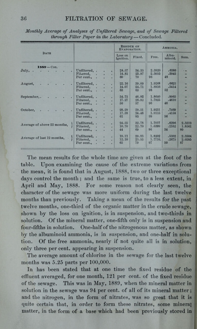 Monthly Average of Analyses of Unfiltered Sewage^ and of Sewage Filtered through Filter Paper in the Laboratory — Concluded. Date Residue on i Evaporation. ! Ammonia. Albu- minoid. Loss on Ignition. Fixed. Free. Sum, 1889 — Con. 1 July Unfiltered, 24.57 34.35 ! 2.3920 .6380 Filtered, 14.81 23.97 [ 2..3055 .3045 _ Per cent., 60 70 96 48 - August, Unfiltered, 22.16 39.09 1.9268 .6623 _ Filtered, 14.07 24.71 1.8936 .3414 Per cent., 63 63 98 52 - September, Unfiltered, 34.73 46.82 1.8640 .9965 _ Filtered, 17.27 26.92 1.7925 .4610 - Per cent.. 50 57 96 46 - October, Unfiltered, 28.29 29.51 1.9231 .7469 _ Filtered, 17.38 24.48 1.9115 .4158 _ Per cent.. 61 83 99 56 - Average of above 22 months, | Unfiltered, Filtered, 24.55 10.70 32.78 22.70 1.7017 1.6399 .6296 .2162 2.3313 1.8561 Per cent.. 44 69 96 34 80 Average of last 12 months, | Unfiltered, Filtered, 19.11 12.10 29.83 23.53 1.8202 1.7710. .5302 .2675 2.3504 2.0385 Per cent.. 63 79 97 50 87 The mean results for the whole time are given at the foot of the table. Upon examining the cause of the extreme variations from the mean, it is found that in August, 1888, two or three exceptional days control the month; and the same is true, to a less extent, in April and May, 1888. For some reason not clearly seen, the character of the sewage was more uniform during the last twelve months than previously. Taking a mean of the results for the past j twelve months, one-third of the organic matter in the crude sewage, * shown by the loss on ignition, is in suspension, and twc-thirds in f solution. Of the mineral matter, one-fifth only is in suspension and [ four-fifths in solution. One-half of the nitrogenous matter, as shown ' by the albuminoid ammonia, is in suspension, and one-half in solu- tion. Of the free ammonia, nearly if not quite all is in solution, only three per cent, appearing in suspension. The average amount of chlorine in the sewage for the last twelve * months was 5.25 parts per 100,000. In has been stated that at one time the fixed residue of the • efiluent averaged, for one month, 121 per cent, of the fixed residue of the sewage. This was in May, 1889, when the mineral matter in ; solution in the sewage was 94 per cent, of all of its mineral matter; and the nitrogen, in the form of nitrates, was so great that it is quite certain that, in order to form these nitrates, some mineral matter, in the form of a base which had been previously stored in i