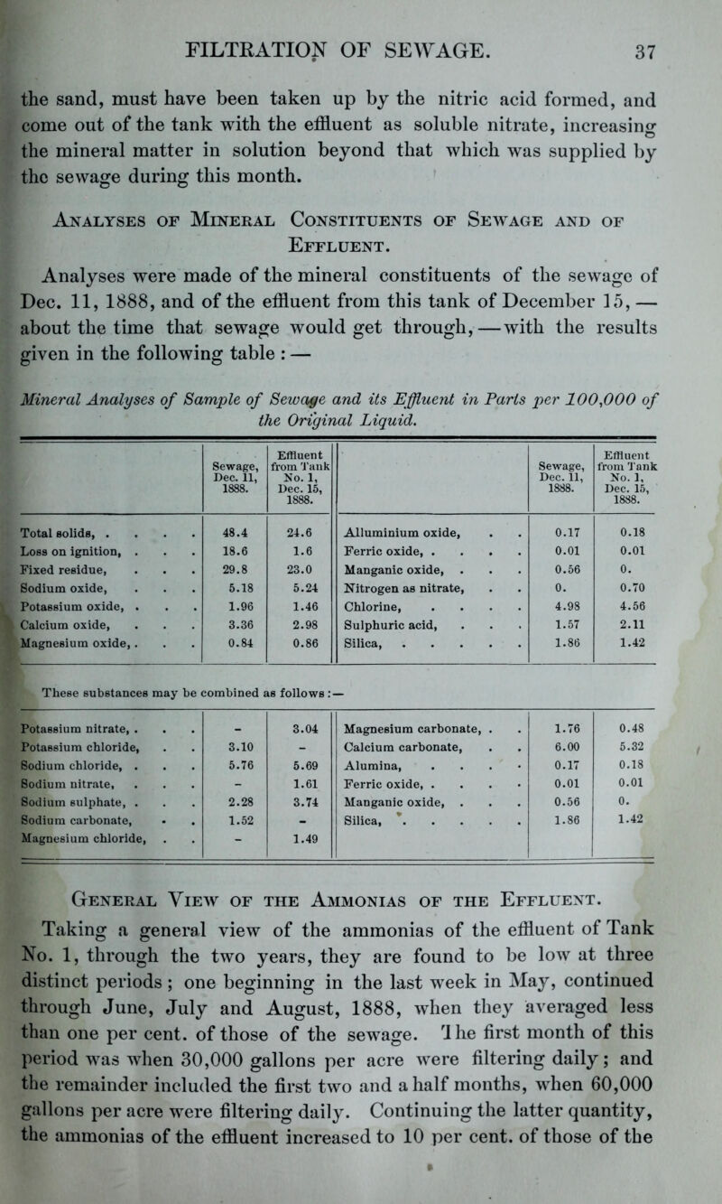 the sand, must have been taken up by the nitric acid formed, and come out of the tank with the effluent as soluble nitrate, increasinsr the mineral matter in solution beyond that which was supplied by the sewage during this month. ^ Analyses of Mineral Constituents of Sewage and of Effluent. Analyses were made of the mineral constituents of the sewage of Dec. 11, 1888, and of the effluent from this tank of December 15, — about the time that sewage would get through,—with the results given in the following table : — Mineral Analyses of Sample of Sewage and its Effluejit in Parts per 100f)00 of the Original Liquid. Sewage, Dec. 11, 1888. Effluent from Tank No. 1, Dec. 15, 1888. Sewage, Dec. 11, 1888. Effluent from 'J ank No. 1, Dec, 15, 1888. Total solids, .... 48.4 24.6 Alluminium oxide. 0.17 0.18 Loss on ignition, . 18.6 1.6 Ferric oxide, . 0.01 0.01 Fixed residue, 29.8 23.0 Manganic oxide, . 0.56 0. Sodium oxide, 5.18 5.24 Nitrogen as nitrate. 0. 0.70 Potassium oxide, . 1.96 1.46 Chlorine, 4.98 4.56 Calcium oxide. 3.36 2.98 Sulphuric acid, 1.57 2.11 Magnesium oxide,. 0.84 0.86 Silica, 1.86 1.42 These substancee may be combined as follows : — Potassium nitrate, . _ 3.04 Magnesium carbonate, . 1.76 0.48 Potassium chloride. 3.10 - Calcium carbonate. 6.00 5.32 Sodium chloride, . 5.76 5.69 Alumina, . . . • 0.17 0.18 Sodium nitrate, - 1.61 Ferric oxide, . . . • 0.01 0.01 Sodium sulphate, . 2.28 3.74 Manganic oxide, . 0.56 0. Sodium carbonate. Magnesium chloride. 1.52 1.49 Silica, 1.86 1.42 General View of the Ammonias of the Effluent. Taking a general view of the ammonias of the effluent of Tank No. 1, through the two years, they are found to be low at three distinct periods; one beginning in the last week in May, continued through June, July and August, 1888, when they averaged less than one per cent, of those of the sewage, dhe first month of this period was when 30,000 gallons per acre were filtering daily; and the remainder included the first two and a half months, when 60,000 gallons per acre were filtering daily. Continuing the latter quantity, the ammonias of the effluent increased to 10 per cent, of those of the