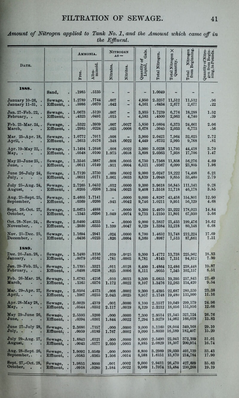 Amount of Nitrogen applied to Tank No. j?, and the Amount which came off in the Effluent. Ammonia. Nitrogen AS — f Gals. B 1 Total Nitrogen X Quantity. ^B 6 S 5 •a’2 Date. Free. Albu- minoid. Nitrates. Nitrites. Quantity o Liquid, s Ts H Total Ni from Beg: o eti B - 18S8. Sand, .1985 .5135 - - - 1.0049 - - - January 10-26, . Sewage, . 1.2789 .7744 .007 _ 4,950 2.3257 11,512 11,512 .96 January 11-31, . Effluent, . .5986 .0670 .042 - 4,161 .6434 2,677 2,677 .22 Jan. 27-Feb. 22, . Sewage, . 1.0673 .5120 .007 _ 3,935 1.7219 6,776 18,288 1.52 February, . Effluent, . .4323 .0491 .015 - 4,583 .4500 2,063 4,740 .39 Feb. 23-Mar. 24, . Sewage, . .5322 .3939 .007 .0027 5,850 1.0894 6,373 24,661 2.06 March, Effluent, . .2985 .0224 .023 .0008 6,678 .3045 2,033 6,773 .56 Mar. 25-Apr. 18, Sewaee, . 1.0772 .7011 .008 _ 3,900 2.0421 7,964 32,625 2.72 April, . Effluent, . .3613 .0176 .348 .0022 4,449 .6732 2,995 9,768 .81 Apr. 19-May 22, . Sewage, . 1.1494 1.2646 .008 .0022 3,900 3.0238 11,793 44,418 3.70 May, . Effluent, . .0548 .0100 1.975 .0058 3,898 2.0363 7,938 17,706 1.47 May 23-June 25, . Sewage, . 1.3546 .3887 .008 .0005 6,750 1.7568 11,858 56,276 4.69 June, . Effluent, . .0011 .0149 .911 .0004 6,511 .9367 6,099 23,805 1.98 June 26-July 24, Sewage, . 1.7120 .3730 .009 .0002 9,000 2.0247 18,222 74,498 6.21 July, . Effluent, . .0031 .0171 1.061 .0033 8,819 1.0948 9,655 33,460 2.79 July 25-Aug. 24, Sewage, . 2.7265 1.0452 .012 .0000 9,300 3.9618 36,845 12,718 111,343 9.28 August, Effluent, . .0205 .0208 1.304 .0023 9,408 1.3518 46,178 3.85 Aug. 25-Sept. 25, Sewage, . 2.4605 1.7141 _ .0000 9,000 4.8287 43,458 154,801 12.90 September, Effluent, . .0369 .0266 .943 .0042 9,746 1.0211 9,951 56,129 4.68 Sept. 26-Oct. 27, Sewage, . 2.0675 .4888 _ .0000 9,300 2.4970 23,222 178,023 14.84 October, Effluent, . .1343 .0296 1.049 .0074 9,713 1.2150 11,801 67,930 5.66 Oct. 28-Nov. 24, . Sewage, . 2.0400 .4335 _ .0000 9,000 2.3837 21,453 199,476 16.62 November, . Effluent, . .2030 .0355 1.109 .0047 9,129 1.3384 12,218 80,148 6.68 Nov. 25-Dec. 25, Sewage, . 1.1694 .2941 .024 .0000 8,700 1.4652 12,748 212,224 17.69 December, . Effluent, . .0436 .0223 .826 .0004 8,360 .8987 7,513 87,661 7.31 1889. Dec. 26-Jan.28, . Sewage, . 1.1480 .3136 .019 .0025 9,300 1.4772 13,738 225,962 18.83 January, Effluent, . .0079 .0162 .781 .0003 8,781 .8143 7,151 94,812 7.90 Jan. 29-Feb. 25, . Sewage, . 1.1195 .3321 .011 .0128 8,400 1.4864 12,486 238,448 19.87 February, . Effluent, . .0498 .0238 .825 .0006 8,111 .9055 7,345 102,157 8.51 Feb. 26-Mar. 28, Sewage, . 1.6783 .4256 .010 .0013 9,300 2.0855 19,395 257,843 21.49 March, Effluent, . .1363 .0376 1.172 .0022 9,107 1.3476 12,263 114,420 9.54 Mar. 29-Apr. 27, Sewage, . 2.0504 .4573 .008 .0002 9,300 2.4395 22,687 280,530 23.38 April, . Effluent, . .1067 .0255 2.043 .0025 8,957 2.1748 19,480 133,900 11.16 Apr. 28-May 28, . Sewage, . 2.0029 .4319 .001 .0000 8,100 2.3517 19,049 299,579 151,956 24.96 May, . Effluent, . .0544 .0352 2.117 .0019 8,129 2.2212 18,056 12.66 May 29-June 26, Sewage, . 2.5593 .5200 .000 .0000 7,300 2.9514 21,545 321,124 26.76 June, . Effluent, . .0394 .0301 1.844 .0022 7,294 1.9279 14,062 166,018 13.83 June 27-July 28, Sewage, . 2.3686 .7157 .000 .0000 9,000 3.1160 28,044 16,389 349,168 29.10 July, . Effluent, . .0059 .0189 1.767 .0002 9,090 1.8030 182,407 15.20 July 29-Aug. 27, 1 Sewage, . 1.8843 .6121 .000 .0000 9,000 2.5490 22,941 372,109 31.01 August, . . j Effluent, . .0043 .0177 2.050 .0003 8,885 2.0829 18,507 200,914 16.74 Aug. 28-Sept. 26, Sewage, . 1.9092 1.0569 .000 .0000 8,800 8,588 3.2989 29,030 401,139 33.43 September,. Effluent, . .0583 .0365 1.506 .0014 1.6151 13,870 214,784 17.90 Sept. 27,-Oct. 28, October, . Sewage, . 1.9853 .8000 .001 .0002 9,000 2.9411 26,470 427,609 35.63 Effluent, . .0918 .0280 1.584 .0022 9,069 1.7074 15,484 230,268 19.19