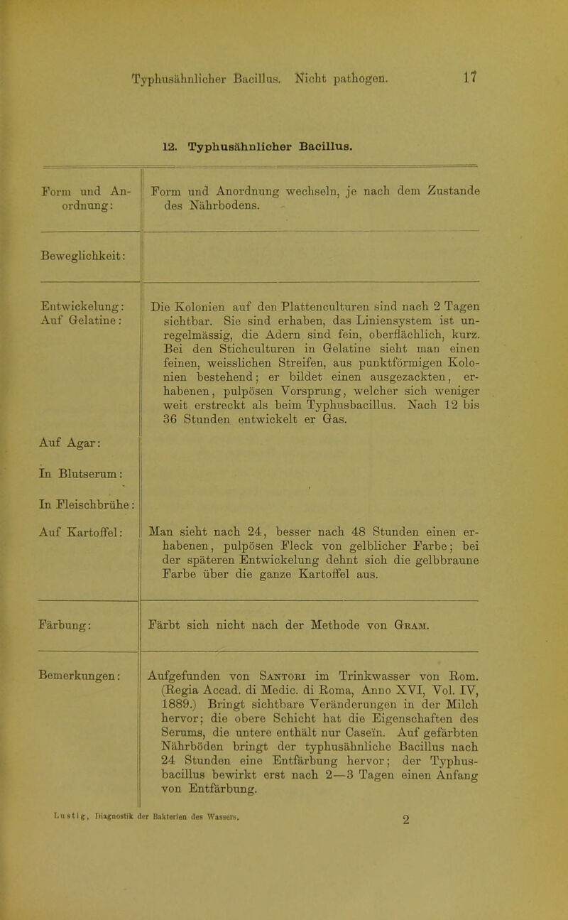 12. Typbusähnlicher Bacillus. Form und An- ordnung : Form und Anordnung wechseln, je nach dem Zustande des Nährbodens. Beweglichkeit: Entwickelung: Auf Gelatine: Die Kolonien auf den Plattenculturen sind nach 2 Tagen sichtbar. Sie sind erhaben, das Liniensystem ist un- regelmässig, die Adern sind fein, oberflächlich, kurz. Bei den Stichculturen in Gelatine sieht man einen feinen, weisslichen Streifen, aus punktförmigen Kolo- nien bestehend; er bildet einen ausgezackten, er- habenen, pulpösen Vorsprung, welcher sich weniger weit erstreckt als beim Typhusbacillus. Nach 12 bis 36 Stunden entwickelt er Gas. Auf Agar: In Blutserum: In Fleischbrühe: Auf Kartoffel: Man sieht nach 24, besser nach 48 Stunden einen er- habenen , pulpösen Fleck von gelblicher Farbe; bei der späteren Entwickelung dehnt sich die gelbbraune Farbe über die ganze Kartoffel aus. Färbung: Färbt sich nicht nach der Methode von Gram. Bemerkungen: Aufgefunden von Santori im Trinkwasser von Rom. (Regia Accad. di Medic. di Roma, Anno XVI, Vol. IV, 1889.) Bringt sichtbare Veränderungen in der Milch hervor; die obere Schicht hat die Eigenschaften des Serums, die untere enthält nur Casein. Auf gefärbten Nährböden bringt der typhusähnliche Bacillus nach 24 Stunden eine Entfärbung hervor; der Typhus- bacillus bewirkt erst nach 2—3 Tagen einen Anfang von Entfärbung. Lustig, Diagnostik der Bakterien des Wassers. 2