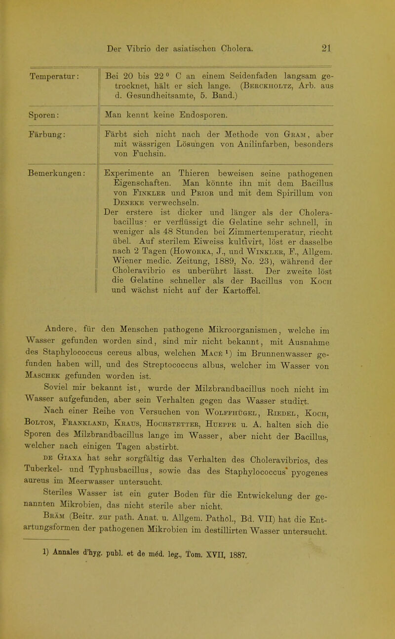 Temperatur: Bei 20 bis 220 C an einem Seidonfaden langsam ge- trocknet, hält er sich lange. (Berckiioltz, Arb. aus d. Gesundheitsamte, 5. Band.) Sporen: Man kennt keine Endosporen. Färbung: Färbt sich nicht nach der Methode von Gram , aber mit wässrigen Lösungen von Anilinfarben, besonders von Fuchsin. Bemerkungen : 1 Experimente an Thieren beweisen seine pathogenen Eigenschaften. Man könnte ihn mit dem Bacillus von Finkler und Prior und mit dem Spirillum von Deneke verwechseln. Der erstere ist dicker und länger als der Cholera- bacillus; er verflüssigt die Gelatine sehr schnell, in weniger als 48 Stunden bei Zimmertemperatur, riecht übel. Auf sterilem Eiweiss kultivirt, löst er dasselbe nach 2 Tagen (Howorka, J., und Winkler, F., Allgem. Wriener medic. Zeitung, 1889, No. 23), während der Choleravibrio es unberührt lässt. Der zweite löst die Gelatine schneller als der Bacillus von Koch und wächst nicht auf der Kartoffel. Andere. für den Menschen pathogene Mikroorganismen, welche im Wasser gefunden worden sind, sind mir nicht bekannt, mit Ausnahme des Staphylococcus cereus albus, welchen Mace x) im Brunnenwasser ge- funden haben will, und des Streptococcus albus, welcher im Wasser von Maschek gefunden worden ist. Soviel mir bekannt ist, wurde der Milzbrandbacillus noch nicht im W asser aufgefunden, aber sein Verhalten gegen das Wasser studirt. Nach einer Reihe von Versuchen von Wolffhügel, Riedel, Koch, Bolton, Frankland, Kraus, Hochstetter, Hueppe u. A. halten sich die Sporen des Milzbrandbacillus lange im Wasser, aber nicht der Bacillus, welcher nach einigen Tagen abstirbt. de Giaxa hat sehr sorgfältig das Verhalten des Choleravibrios, des Tuberkel- und Typhusbacillus, sowie das des Staphylococcus* pyogenes aureus im Meerwasser untersucht. Steriles Wasser ist ein guter Boden für die Entwickelung der ge- nannten Mikrobien, das nicht sterile aber nicht. Bräm (Beitr. zur path. Anat. u. Allgem. Pathöl., Bd. VII) hat die Ent- artungsformen der pathogenen Mikrobien im destillirten Wasser untersucht. 1) Annales d’hyg. publ. et de m<5d. leg., Tom. XVII, 1887.