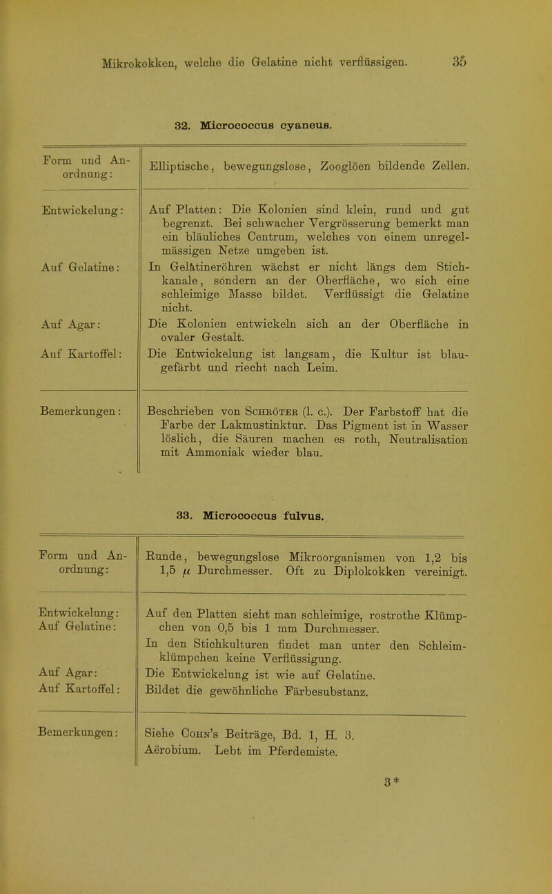 32. Micrococcus cyaneus. Form und An- ordnung : Elliptische, bewegungslose, Zooglöen bildende Zellen. Entwickelung: Auf Platten: Die Kolonien sind klein, rund und gut begrenzt. Bei schwacher Vergrösserung bemerkt man ein bläuliches Centrum, welches von einem unregel- mässigen Netze umgeben ist. Auf Gelatine: In Gelätineröhren wächst er nicht längs dem Stich- kanale, sondern an der Oberfläche, wo sich eine schleimige Masse bildet. Verflüssigt die Gelatine nicht. Auf Agar: Die Kolonien entwickeln sich an der Oberfläche in ovaler Gestalt. Auf Kartoffel: Die Entwickelung ist langsam, die Kultur ist blau- gefärbt und riecht nach Leim. Bemerkungen: Beschrieben von Schröter (1. c.). Der Farbstoff hat die Farbe der Lakmustinktur. Das Pigment ist in Wasser löslich, die Säuren machen es roth, Neutralisation mit Ammoniak wieder blau. 33. Micrococcus fulvus. Form und An- ordnung : Runde, bewegungslose Mikroorganismen von 1,2 bis 1,5 jU Durchmesser. Oft zu Diplokokken vereinigt. Entwickelung : Auf Gelatine: Auf den Platten sieht man schleimige, rostrothe Klümp- chen von 0,5 bis 1 mm Durchmesser. Auf Agar: Auf Kartoffel: In den Stichkulturen findet man unter den Schleim- klümpchen keine Verflüssigung. Die Entwickelung ist wie auf Gelatine. Bildet die gewöhnliche Färbesubstanz. Bemerkungen: Siehe Cohn’s Beiträge, Bd. 1, H. 3. Aerobium. Lebt im Pferdemiste. 3*