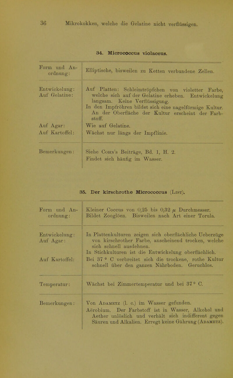 34. Microeoceus violaceus. Form und An- ordnung : Elliptische, bisweilen zu Ketten verbundene Zellen. Entwickelung: Auf Gelatine: Auf Platten: Schleimtröpfchen von violetter Farbe, welche sich auf der Gelatine erheben. Entwickelung langsam. Keine Verflüssigung. In den Impfröhren bildet sich eine nagelförmige Kultur. An der Oberfläche der Kultur erscheint der Farb- stoff. Auf Agar: Auf Kartoffel: Wie auf Gelatine. Wächst nur längs der Impflinie. Bemerkungen: Siehe Cohn’s Beiträge, Bd. 1, H. 2. Findet sich häufig im Wasser. 35. Der kirsehrothe Microeoceus (List). Form und An- ordnung : Kleiner Coccus von 0,25 bis 0,32 f_t Durchmesser. Bildet Zooglöen. Bisweilen nach Art einer Torula. Entwickelung: Auf Agar: In Plattenkulturen zeigen sich oberflächliche Ueberzüge von kirschrother Farbe, anscheinend trocken, welche sich schnell ausdehnen. In Stichkulturen ist die Entwickelung oberflächlich. Auf Kartoffel: Bei 37 0 C verbreitet sich die trockene, rothe Kultur schnell über den ganzen Nährboden. Geruchlos. Temperatur: Wächst bei Zimmertemperatur und bei 37 0 C. Bemerkungen: Von Adametz (1. c.) im Wasser gefunden. Aerobium. Der Farbstoff ist in Wasser, Alkohol und Aether unlöslich und verhält sich indifferent gegen Säuren und Alkalien. Erregt keine Gährung (Adametz).
