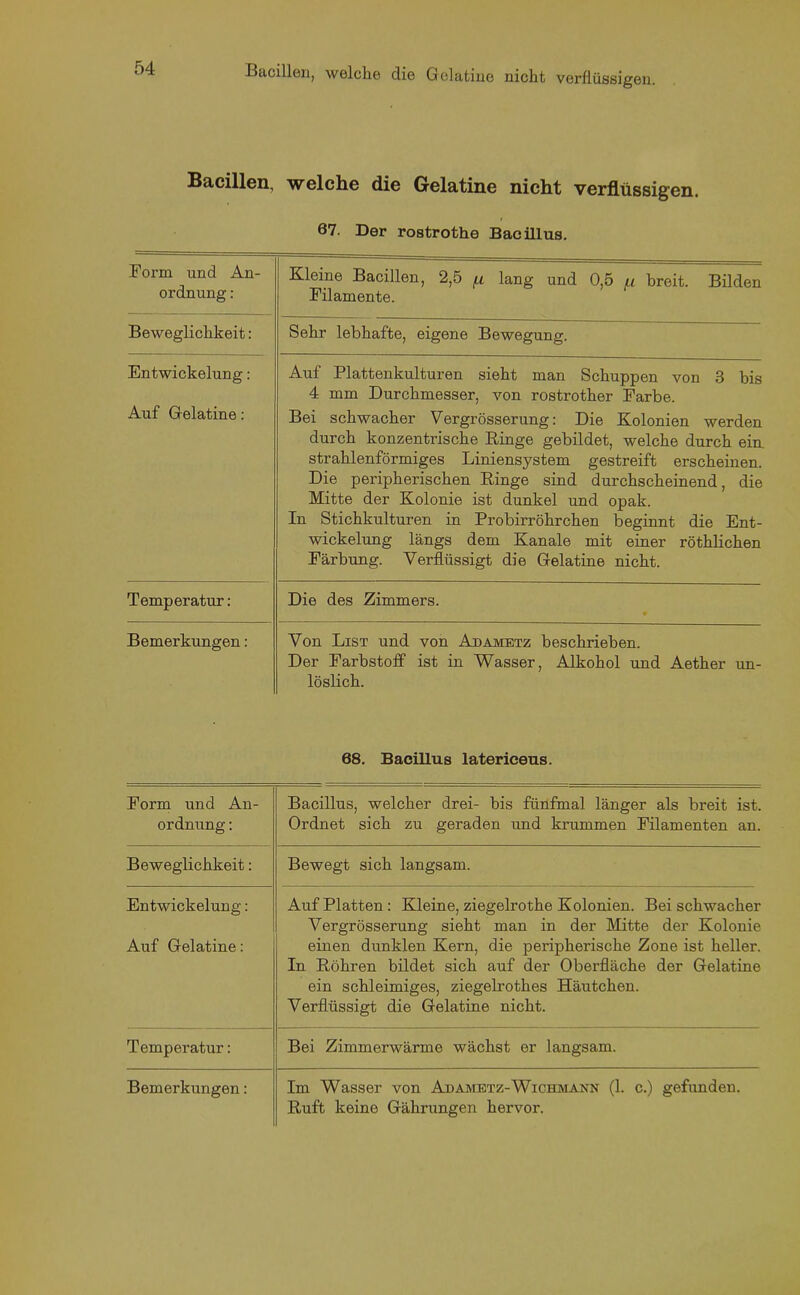 Bacillen, welche die Gelatine nicht verflüssigen. 67. Der rostrothe Bacillus. Form und An- ordnung : Kleine Bacillen, 2,5 f.i lang und 0,5 fi breit. Bilden Filamente. Beweglichkeit: Sehr lebhafte, eigene Bewegung. Entwickelung: Auf Plattenkulturen sieht man Schuppen von 3 bis 4 mm Durchmesser, von rostrother Farbe. Auf Gelatine: Bei schwacher Vergrösserung: Die Kolonien werden durch konzentrische Ringe gebildet, welche durch ein. strahlenförmiges Liniensystem gestreift erscheinen. Die peripherischen Ringe sind durchscheinend, die Mitte der Kolonie ist dunkel und opak. In Stichkulturen in Probirröhrchen beginnt die Ent- wickelung längs dem Kanäle mit einer röthlichen Färbung. Verflüssigt die Gelatine nicht. Temperatur: Die des Zimmers. Bemerkungen: Von List und von Adametz beschrieben. Der Farbstoff ist in Wasser, Alkohol und Aether un- löslich. 68. Bacillus latericeus. Form und An- ordnung : Bacillus, welcher drei- bis fünfmal länger als breit ist. Ordnet sich zu geraden und krummen Filamenten an. Beweglichkeit: Bewegt sich langsam. Entwickelung: Auf Platten : Kleine, ziegelrothe Kolonien. Bei schwacher Vergrösserung sieht man in der Mitte der Kolonie Auf Gelatine: einen dunklen Kern, die peripherische Zone ist heller. In Röhren bildet sich auf der Oberfläche der Gelatine ein schleimiges, ziegelrothes Häutchen. Verflüssigt die Gelatine nicht. Temperatur: Bei Zimmerwärme wächst er langsam. Bemerkungen: Im Wasser von Adametz-Wichmann (1. c.) gefunden. Ruft keine Gährungen hervor.