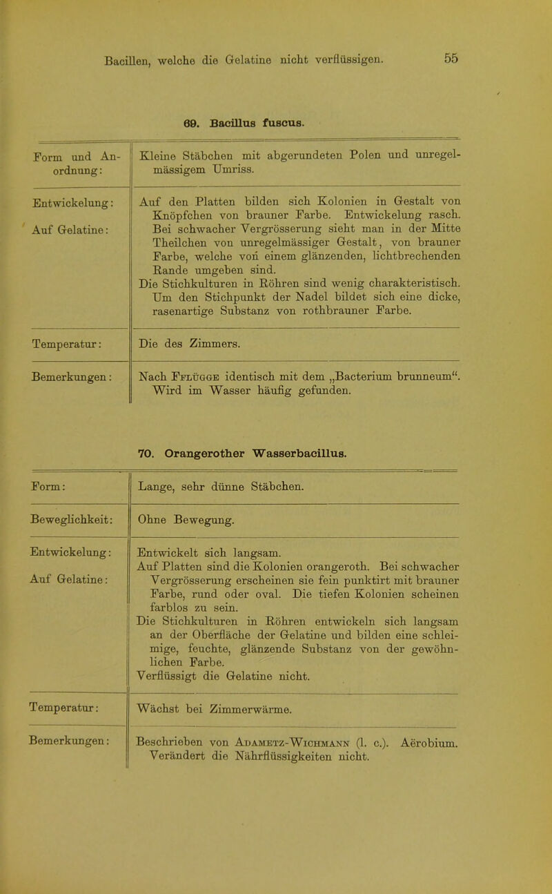09. Bacillus fuscus. Form und An- ordnung : Kleine Stäbchen mit abgerundeten Polen und unregel- mässigem Umriss. Entwickelung: Auf Gelatine: Auf den Platten bilden sich Kolonien in Gestalt von Knöpfchen von brauner Farbe. Entwickelung rasch. Bei schwacher Vergrösserung sieht man in der Mitte Theilchen von unregelmässiger Gestalt, von brauner Farbe, welche von einem glänzenden, lichtbrechenden Rande umgeben sind. Die Stichkulturen in Röhren sind wenig charakteristisch. Um den Stichpunkt der Nadel bildet sich eine dicke, rasenartige Substanz von rothbrauner Farbe. Temperatur: Die des Zimmers. Bemerkungen: Nach Fflügge identisch mit dem „Bacterium brunneum“. Wird im Wasser häufig gefunden. 70. Orangerother Wasserbacillus. Form: Lange, sehr dünne Stäbchen. Beweglichkeit: Ohne Bewegung. Entwickelung: Entwickelt sich langsam. Auf Platten sind die Kolonien orangeroth. Bei schwacher Auf Gelatine: Vergrösserung erscheinen sie fein punktirt mit brauner Farbe, rund oder oval. Die tiefen Kolonien scheinen farblos zu sein. Die Stichkulturen in Röhren entwickeln sich langsam an der Oberfläche der Gelatine und bilden eine schlei- mige, feuchte, glänzende Substanz von der gewöhn- lichen Farbe. Verflüssigt die Gelatine nicht. Temperatur: Wächst bei Zimmerwärme. Bemerkungen: Beschrieben von Adametz-Wichmann (1. c.). Aerobium. Verändert die Nährflüssigkeiten nicht.