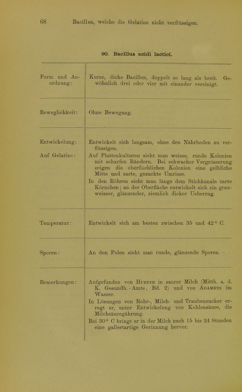 90. Bacillus acidi lactici. Form und An- ordnung : Kurze, dicke Bacillen, doppelt so lang als breit. Ge- wöhnlich drei oder vier mit einander vereinigt. Beweglichkeit: Ohne Bewegung. Entwickelung: Entwickelt sich langsam, ohne den Nährboden zu ver- flüssigen. Auf Gelatine: Auf Plattenkulturen sieht man weisse, runde Kolonien mit scharfen Bändern. Bei schwacher Vergrösserung zeigen die oberflächlichen Kolonien eine gelbliche Mitte und zarte, gezackte Umrisse. In den Böhren sieht man längs dem Stichkanale zarte Körnchen; an der Oberfläche entwickelt sich ein grau- weisser, glänzender, ziemlich dicker Ueberzug. Temperatur: Entwickelt sich am besten zwischen 35 und 42 0 C. Sporen: An den Polen sieht man runde, glänzende Sporen. Bemerkungen: Aufgefunden von Hueppe in saurer Milch (Mitth. a. d. K. Gesundh. - Amte, Bd. 2) und von Adametz im Wasser. In Lösungen von Bohr-, Milch- und Traubenzucker er- regt er, unter Entwickelung von Kohlensäure, die Milchsäuregährung. Bei 30° C bringt er in der Milch nach 15 bis 24 Stunden eine gallertartige Gerinnung hervor.