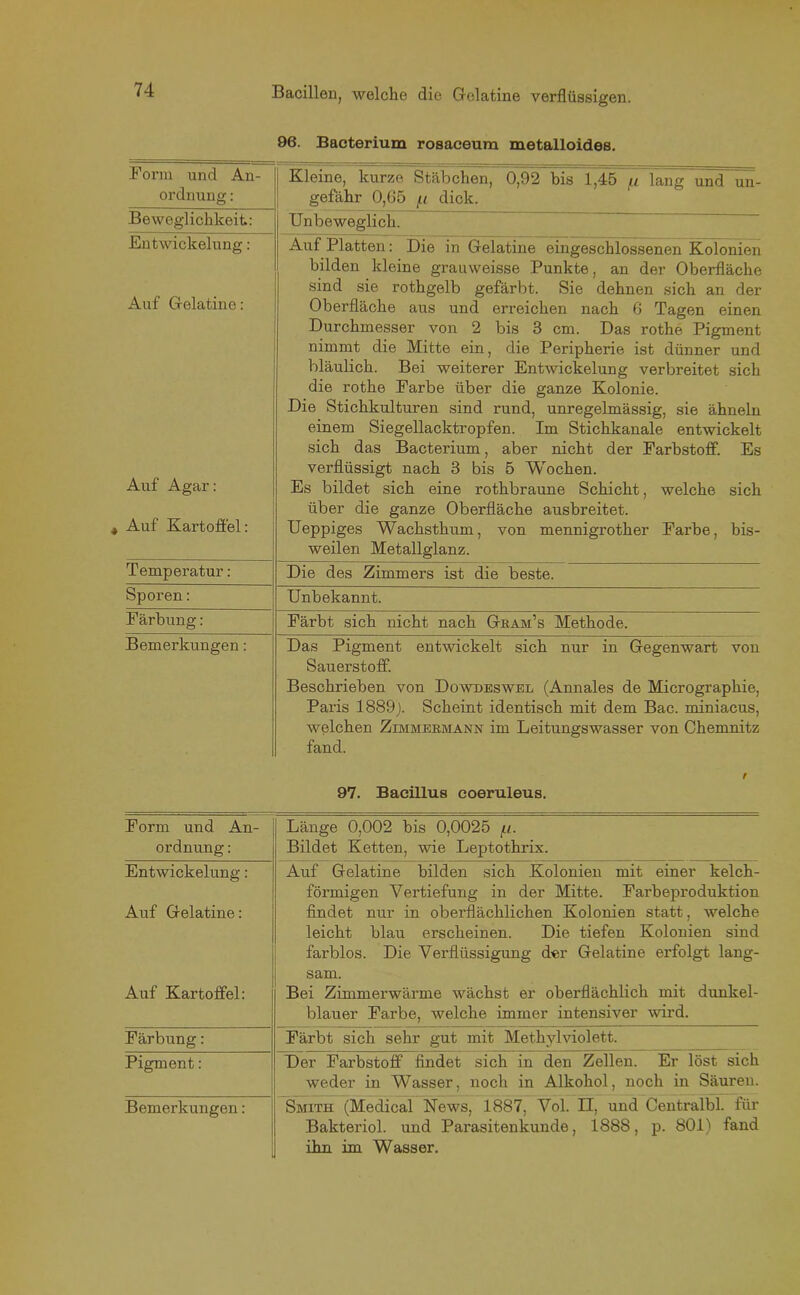 96. Bacterium rosaceura metalloides. Form und An- ordnung: : o Kleine, kurze Stäbchen, 0,92 bis 1,45 fi lang und un- gefähr 0,65 ft dick. Beweglichkeit: Unbeweglich. Entwickelung: Auf Platten : Die in Gelatine eingeschlossenen Kolonien bilden kleine grauweisse Punkte, an der Oberfläche sind sie rothgelb gefärbt. Sie dehnen sich an der Auf Gelatine: Oberfläche aus und erreichen nach 6 Tagen einen Durchmesser von 2 bis 3 cm. Das rothe Pigment nimmt die Mitte ein, die Peripherie ist dünner und bläulich. Bei weiterer Entwickelung verbreitet sich die rothe Farbe über die ganze Kolonie. Die Stichkulturen sind rund, unregelmässig, sie ähneln einem Siegellacktropfen. Im Stichkanale entwickelt sich das Bacterium, aber nicht der Farbstoff. Es verflüssigt nach 3 bis 5 Wochen. Auf Agar: Es bildet sich eine rothbraune Schicht, welche sich über die ganze Oberfläche ausbreitet. Auf Kartoffel: Ueppiges Wachsthum, von mennigrother Farbe, bis- weilen Metallglanz. Temperatur: Die des Zimmers ist die beste. Sporen: Unbekannt. Färbung: Färbt sich nicht nach Gram’s Methode. Bemerkungen : Das Pigment entwickelt sich nur in Gegenwart von Sauerstoff. Beschrieben von Dowdeswel (Annales de Micrographie, Paris 1889). Scheint identisch mit dem Bac. miniacus, welchen Zimmermann im Leitungswasser von Chemnitz fand. r 97. Bacillus coeruleus. Form und An- ordnung : Länge 0,002 bis 0,0025 ft. Bildet Ketten, wie Leptothrix. Entwickelung: Auf Gelatine: Auf Kartoffel: Auf Gelatine bilden sich Kolonien mit einer kelch- förmigen Vertiefung in der Mitte. Farbeproduktion findet nur in oberflächlichen Kolonien statt, welche leicht blau erscheinen. Die tiefen Kolonien sind farblos. Die Verflüssigung der Gelatine erfolgt lang- sam. Bei Zimmer wärme wächst er oberflächlich mit dunkel- blauer Farbe, welche immer intensiver wird. Färbung: Färbt sich sehr gut mit Methylviolett. Pigment: Der Farbstoff findet sich in den Zellen. Er löst sich weder in Wasser, noch in Alkohol, noch in Säuren. Bemerkungen: Smith (Medical News, 1887, Vol. II, und Centralbl. für Bakteriol. und Parasitenkunde, 1888, p. 801) fand ihn im Wasser.